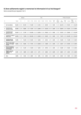6. Dove solitamente registri o memorizzi le informazioni di cui hai bisogno?
Sono consentite più risposte (1 di 1)
68
Sesso Età Titolo di studio
N Totale M F 11-20 21-25 26-34 35-54 55-64 65-75 76-84
Over
85
Lic.
elemen
tare
Lic.
media
Diplo
ma
Laurea
Spec.
Post 
Laurea
Altro
1 Sul mio telefono 69,34% 68,60% 69,76% 72,31% 79,48% 74,35% 61,02% 43,75% 30,56% 13,33% 0,00% 25,00% 66,20% 65,35% 74,60% 64,41% 33,33%
2
Le scrivo su un
taccuino di carta 20,39% 21,02% 19,82% 7,69% 17,33% 18,48% 23,96% 30,47% 33,33% 26,67% 0,00% 25,00% 16,90% 22,36% 18,21% 22,03% 0,00%
3
Le scrivo su una
agenda di carta 26,32% 20,33% 31,74% 10,77% 25,50% 25,22% 25,24% 33,59% 47,22% 46,67% 0,00% 37,50% 19,72% 23,78% 27,64% 32,77% 33,33%
4
Le scrivo in un ﬁle di
testo sul pc 23,49% 30,15% 17,44% 20,00%20,32% 26,74% 24,92% 24,22% 19,44% 0,00% 0,00% 0,00% 11,27% 22,52% 24,44% 28,25% 33,33%
5
Le scrivo nel mio
calendario online 14,28% 14,11% 14,43% 23,08% 10,56% 15,22% 19,49% 11,72% 8,33% 0,00% 0,00% 12,50% 15,49% 11,34% 14,38% 24,29% 0,00%
6
Mi invio una e-mail o
salvo un messaggio
di testo
19,80% 19,78% 19,82% 7,69% 17,73% 20,22% 24,60% 23,44% 13,89% 0,00% 0,00% 12,50% 5,63% 16,22% 21,09% 33,33% 0,00%
7
Cerco di ricordare a
memoria ﬁnché non
ne ho bisogno
16,71% 19,36% 14,30% 12,31% 18,92% 15,22% 15,02% 13,28% 27,78% 33,33% 0,00% 12,50% 12,68% 19,21% 15,50% 12,99% 0,00%
8
Registro una nota
vocale sul mio
telefono
5,13% 5,39% 4,89% 9,23% 4,38% 6,52% 5,11% 3,13% 0,00% 0,00% 0,00% 0,00% 2,82% 5,67% 5,43% 3,39% 0,00%
9 Altro 0,99% 1,24% 0,75% 0,00% 0,80% 1,09% 1,60% 0,78% 0,00% 0,00% 0,00% 0,00% 0,00% 0,94% 0,64% 2,82% 0,00%
 