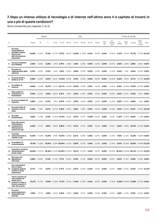 7. Dopo un intenso utilizzo di tecnologia o di internet nell’ultimo anno ti è capitato di trovarti in
una o più di queste condizioni?
Sono consentite più risposte (1 di 3)
69
Sesso Età Titolo di studio
N Totale M F 11-20 21-25 26-34 35-54 55-64 65-75 76-84
Over
85
Lic.
elemen
tare
Lic.
media
Diplo
ma
Laurea
Spec.
Post 
Laurea
Altro
1
Ho avuto
impossibilità di
accedere/capire/
fare un uso
dell’informazione
necessaria
16,58% 15,91% 17,19% 10,77% 17,73% 18,91% 12,46% 21,09% 8,33% 0,00% 0,00% 37,50% 11,27% 17,01% 16,77% 15,25% 33,33%
2
Ho avuto malumori
ed irritabilità 2,50% 2,63% 2,38% 1,54% 2,79% 3,48% 1,28% 2,34% 0,00% 0,00% 0,00% 0,00% 0,00% 2,36% 2,88% 2,82% 0,00%
3
Ho avuto un
miglioramento della
memoria
0,79% 0,83% 0,75% 1,54% 1,00% 0,65% 0,96% 0,00% 0,00% 0,00% 0,00% 12,50% 0,00% 1,10% 0,64% 0,00% 0,00%
4
Ho avuto ansia e
dubbi su di me 8,68% 8,30% 9,03% 9,23% 12,35% 9,78% 4,79% 2,34% 0,00% 6,67% 0,00% 25,00% 5,63% 7,87% 9,11% 10,17% 33,33%
5
Ho sofferto di
insonnia 16,84% 14,94% 18,57% 12,31% 22,71% 16,96% 15,65% 4,69% 2,78% 0,00% 0,00% 12,50% 8,45% 16,69% 17,09% 20,34% 0,00%
6
Sono andato in
confusione e in
frustrazione
6,38% 8,02% 4,89% 4,62% 8,37% 7,83% 3,83% 2,34% 2,78% 0,00% 0,00% 0,00% 4,23% 6,30% 6,39% 7,91% 0,00%
7
Ho avuto problemi di
memoria 0,66% 0,55% 0,75% 1,54% 0,20% 0,00% 2,56% 0,00% 0,00% 0,00% 0,00% 12,50% 0,00% 0,63% 0,48% 1,13% 0,00%
8
Ho avuto dolori di
stomaco e mal di
testa
8,36% 7,19% 9,41% 10,77% 9,36% 9,78% 7,99% 1,56% 2,78% 0,00% 0,00% 12,50% 7,04% 8,03% 8,47% 9,04% 33,33%
9
Ho avuto
dimenticanze 9,93% 10,79% 9,16% 16,92% 12,75% 9,78% 6,07% 5,47% 13,89% 0,00% 0,00% 0,00% 11,27% 10,55% 8,95% 11,30% 0,00%
10
Sono alla ricerca
irrefrenabile e
compulsiva di
informazioni e
notizie sul web
8,62% 9,41% 7,90% 7,69% 9,96% 11,09% 6,07% 3,91% 2,78% 0,00% 0,00% 0,00% 5,63% 5,98% 10,70% 12,43% 0,00%
11
Controllo
ossessivamente la
casella e-mail
10,59% 10,93% 10,29% 7,69% 10,76% 13,26% 8,31% 9,38% 5,56% 6,67% 0,00% 12,50% 7,04% 6,30% 14,22% 14,69% 0,00%
12
Ho problemi di
concentrazione 16,78% 14,38% 18,95% 15,38% 28,09% 14,35% 8,95% 6,25% 5,56% 0,00% 0,00% 12,50% 5,63% 16,54% 18,85% 14,69% 33,33%
13
Controllo e monitoro
costantemente i
social media
25,26% 24,07% 26,35% 21,54% 35,06% 25,65% 18,21% 12,50% 5,56% 6,67% 0,00% 25,00% 22,54% 22,68% 28,12% 25,42% 33,33%
14
Non sono mai
abbastanza
informato
5,86% 6,64% 5,14% 6,15% 7,77% 5,65% 4,79% 3,13% 0,00% 6,67% 0,00% 0,00% 4,23% 6,14% 5,59% 6,78% 0,00%
15
Ho la sensazione
che mi lascio
scappare qualche
notizia di vitale
importanza
6,71% 7,19% 6,27% 10,77% 6,77% 6,09% 6,07% 8,59% 8,33% 0,00% 0,00% 0,00% 7,04% 6,30% 6,55% 8,47% 33,33%
16
Faccio ricerche sui
miei problemi di
salute veri o
presunti in base ai
sintomi presunti o
reali che avverto
14,21% 10,10% 17,94% 15,38% 17,13% 13,70% 11,50% 14,06% 8,33% 0,00% 0,00% 12,50% 12,68% 16,06% 13,58% 10,73% 0,00%
17
Ho avuto
preoccupazione e
inquietudine per
internet
3,95% 4,01% 3,89% 0,00% 5,38% 4,35% 2,56% 3,91% 0,00% 0,00% 0,00% 0,00% 2,82% 3,15% 4,79% 4,52% 0,00%
 