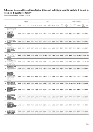 7. Dopo un intenso utilizzo di tecnologia o di internet nell’ultimo anno ti è capitato di trovarti in
una o più di queste condizioni?
Sono consentite più risposte (2 di 3)
70
Sesso Età Titolo di studio
N Totale M F 11-20 21-25 26-34 35-54 55-64 65-75 76-84
Over
85
Lic.
elemen
tare
Lic.
media
Diplo
ma
Laurea
Spec.
Post 
Laurea
Altro
18
Ho avuto necessità
di aumentare il
tempo speso
collegato ad
internet per
raggiungere lo
stesso grado di
soddisfazione
precedente
2,24% 2,90% 1,63% 7,69% 2,59% 2,17% 1,28% 1,56% 0,00% 0,00% 0,00% 0,00% 2,82% 2,36% 2,24% 1,69% 0,00%
19
Ho ripetuto sforzi
per limitare l’uso di
internet
7,89% 6,64% 9,03% 4,62% 11,75% 8,04% 5,75% 2,34% 0,00% 0,00% 0,00% 0,00% 2,82% 6,30% 9,90% 9,04% 0,00%
20
Ho provato
irritabilità,
depressione o
instabilità emotiva
quando l’uso di
internet mi viene
limitato
3,88% 3,04% 4,64% 9,23% 4,78% 4,13% 2,56% 0,78% 0,00% 6,67% 0,00% 12,50% 8,45% 3,46% 3,83% 3,39% 0,00%
21
Ho passato online
più tempo di quanto
precedentemente
stabilito
13,95% 14,66% 13,30% 15,38% 17,13% 14,13% 12,14% 8,59% 2,78% 6,67% 0,00% 12,50% 9,86% 14,33% 13,58% 15,25% 33,33%
22
Ho messo a
repentaglio lavoro o
relazioni importanti
per passare del
tempo su internet
2,24% 2,77% 1,76% 0,00% 1,00% 3,91% 2,56% 2,34% 0,00% 0,00% 0,00% 0,00% 1,41% 2,05% 2,72% 1,13% 33,33%
23
Ho mentito ad altre
persone circa il
tempo che si passa
su internet
1,97% 2,35% 1,63% 6,15% 1,99% 2,17% 1,60% 0,00% 2,78% 0,00% 0,00% 12,50% 5,63% 1,10% 2,24% 2,26% 0,00%
24
Ho utilizzato
internet come
strumento di
regolazione delle
emozioni negative
quali il senso di
solitudine e la
tristezza
6,58% 5,81% 7,28% 9,23% 9,16% 6,09% 3,83% 5,47% 2,78% 0,00% 0,00% 0,00% 7,04% 7,87% 5,11% 7,34% 0,00%
24
Perdo il senso del
tempo eccedendo
nell’uso di internet
15,72% 15,08% 16,31% 13,85% 22,51% 16,74% 9,90% 4,69% 8,33% 0,00% 0,00% 0,00% 15,49% 15,75% 15,97% 15,82% 0,00%
26
Ho provato rabbia,
tensione e/o
depressione a causa
dell’astinenza da
internet
2,57% 2,35% 2,76% 1,54% 1,39% 3,70% 4,15% 0,78% 0,00% 0,00% 0,00% 12,50% 0,00% 2,83% 2,40% 2,82% 0,00%
27
Ho avuto una vita
sociale limitata e
tendenza a
comportamenti
aggressivi, litigiosi,
tendenza a mentire
1,38% 1,80% 1,00% 3,08% 1,39% 1,74% 0,96% 0,78% 0,00% 0,00% 0,00% 12,50% 1,41% 1,26% 1,60% 0,56% 0,00%
28
Ho bisogno di
trascorrere un
tempo sempre
maggiore navigando
in rete per sentirmi
soddisfatto/a
1,84% 2,21% 1,51% 1,54% 1,39% 2,17% 2,24% 1,56% 2,78% 0,00% 0,00% 0,00% 0,00% 2,20% 1,92% 1,13% 0,00%
29
Ho mentito ai miei
familiari o ai miei
terapeuti riguardo
l’uso di internet
0,66% 0,83% 0,50% 4,62% 0,40% 0,87% 0,32% 0,00% 0,00% 0,00% 0,00% 0,00% 4,23% 0,16% 0,96% 0,00% 0,00%
 