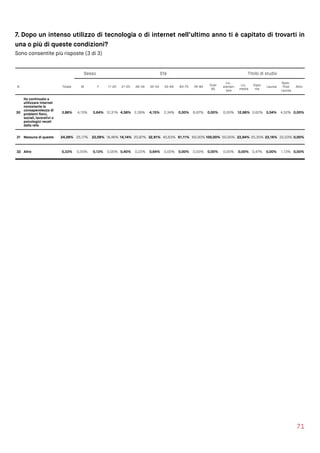 7. Dopo un intenso utilizzo di tecnologia o di internet nell’ultimo anno ti è capitato di trovarti in
una o più di queste condizioni?
Sono consentite più risposte (3 di 3)
71
Sesso Età Titolo di studio
N Totale M F 11-20 21-25 26-34 35-54 55-64 65-75 76-84
Over
85
Lic.
elemen
tare
Lic.
media
Diplo
ma
Laurea
Spec.
Post 
Laurea
Altro
30
Ho continuato a
utilizzare Internet
nonostante la
consapevolezza di
problemi ﬁsici,
sociali, lavorativi o
psicologici recati
dalla rete
3,88% 4,15% 3,64% 12,31% 4,58% 2,39% 4,15% 2,34% 0,00% 6,67% 0,00% 0,00% 12,68% 3,62% 3,04% 4,52% 0,00%
31 Nessuna di queste 24,08% 25,17% 23,09% 18,46% 14,14% 20,87% 32,91% 40,63% 61,11% 60,00% 100,00% 50,00% 23,94% 25,35% 23,16% 22,03% 0,00%
32 Altro 0,33% 0,55% 0,13% 0,00% 0,40% 0,22% 0,64% 0,00% 0,00% 0,00% 0,00% 0,00% 0,00% 0,47% 0,00% 1,13% 0,00%
 