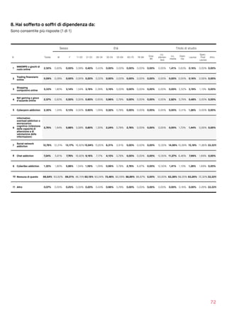 8. Hai sofferto o soffri di dipendenza da:
Sono consentite più risposte (1 di 1)
72
Sesso Età Titolo di studio
N Totale M F 11-20 21-25 26-34 35-54 55-64 65-75 76-84
Over
85
Lic.
elemen
tare
Lic.
media
Diplo
ma
Laurea
Spec.
Post 
Laurea
Altro
1
MMORPG o giochi di
ruolo online 2,50% 0,83% 0,00% 3,08% 0,40% 0,43% 0,00% 0,00% 0,00% 0,00% 0,00% 0,00% 1,41% 0,63% 0,16% 0,00% 0,00%
2
Trading ﬁnanziario
online 0,59% 0,28% 0,00% 0,00% 0,20% 0,22% 0,00% 0,00% 0,00% 0,00% 0,00% 0,00% 0,00% 0,00% 0,16% 0,56% 0,00%
3
Shopping
compulsivo online 5,33% 1,80% 3,14% 1,54% 3,19% 2,39% 3,19% 0,00% 0,00% 0,00% 0,00% 0,00% 0,00% 2,52% 3,19% 1,13% 0,00%
4
Net gaming o gioco
d’azzardo online 2,57% 0,83% 0,50% 0,00% 0,60% 0,65% 0,96% 0,78% 0,00% 0,00% 0,00% 0,00% 2,82% 0,79% 0,48% 0,00% 0,00%
5 Cyberporn addiction 2,30% 1,24% 0,13% 0,00% 0,60% 1,09% 0,32% 0,78% 0,00% 0,00% 0,00% 0,00% 0,00% 0,31% 1,28% 0,00% 0,00%
6
Information
overload addiction o
sovraccarico
cognitivo (inibizione
delle capacità di
attenzione e di
valutazione delle
informazioni)
2,76% 1,94% 0,88% 3,08% 0,80% 1,30% 2,24% 0,78% 2,78% 0,00% 0,00% 0,00% 0,00% 1,73% 1,44% 0,56% 0,00%
7
Social network
addiction 12,76% 12,31% 13,17% 16,92% 15,94% 15,65% 8,31% 3,91% 0,00% 0,00% 0,00% 12,50% 14,08% 10,39% 15,18% 11,86% 33,33%
8 Chat addiction 7,24% 5,81% 7,78% 16,92% 9,16% 7,17% 4,15% 0,78% 0,00% 0,00% 0,00% 12,50% 11,27% 6,46% 7,99% 1,69% 0,00%
9 CyberSex addiction 1,32% 1,80% 0,88% 1,54% 1,59% 1,09% 0,96% 0,78% 2,78% 6,67% 0,00% 12,50% 1,41% 1,10% 1,28% 1,69% 0,00%
10 Nessuna di queste 66,64% 63,62% 69,01% 46,15% 60,16% 63,04% 73,48% 83,59% 88,89% 86,67% 0,00% 50,00% 63,38% 68,35% 63,26% 72,32% 33,33%
11 Altro 0,07% 0,55% 0,25% 0,00% 0,20% 0,43% 0,96% 0,78% 0,00% 0,00% 0,00% 0,00% 0,00% 0,16% 0,00% 2,26% 33,33%
 