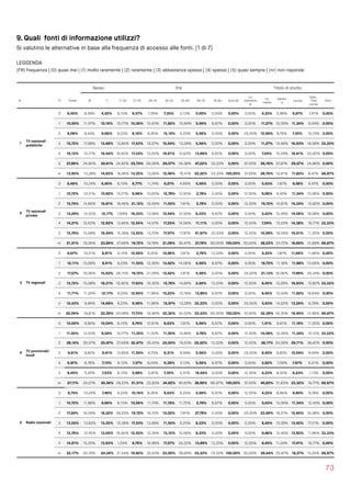 9. Quali fonti di informazione utilizzi?
Si valutino le alternative in base alla frequenza di accesso alle fonti. (1 di 7)
LEGGENDA  
(FR) frequenza | (0) quasi mai | (1) molto raramente | (2) raramente | (3) abbastanza spesso | (4) spesso | (5) quasi sempre | (nr) non risponde
73
Sesso Età Titolo di studio
N Fr Totale M F 11-20 21-25 26-34 35-54 55-64 65-75 76-84 Over 85
Lic.
elementa
re
Lic.
media
Diplom
a
Laurea
Spec.
Post 
Laurea
Altro
1
TV nazionali
pubbliche
0 6,45% 8,58% 4,52% 6,15% 6,57% 7,39% 7,35% 3,13% 0,00% 0,00% 0,00% 0,00% 4,23% 5,98% 6,87% 7,91% 0,00%
1 10,59% 11,07% 10,16% 10,77% 10,36% 10,43% 11,82% 10,94% 5,56% 6,67% 0,00% 0,00% 11,27% 10,39% 11,34% 9,04% 0,00%
2 9,08% 8,44% 9,66% 9,23% 9,16% 8,26% 12,14% 6,25% 5,56% 0,00% 0,00% 25,00% 12,68% 9,76% 7,35% 10,73% 0,00%
3 15,72% 17,98% 13,68% 13,85% 17,53% 19,57% 10,54% 13,28% 5,56% 0,00% 0,00% 0,00% 11,27% 14,49% 16,93% 18,08% 33,33%
4 16,12% 15,77% 16,44% 16,92% 17,33% 15,00% 16,61% 15,63% 13,89% 6,67% 0,00% 0,00% 7,04% 15,59% 16,61% 20,90% 0,00%
5 27,89% 24,90% 30,61% 24,62% 25,70% 26,09% 29,07% 34,38% 47,22% 33,33% 0,00% 37,50% 26,76% 27,87% 29,07% 24,86% 0,00%
nr 13,95% 13,28% 14,93% 18,46% 13,35% 13,26% 12,46% 16,41% 22,22% 53,33% 100,00% 37,50% 26,76% 15,91% 11,82% 8,47% 66,67%
2 TV nazionali
private
0 8,49% 10,24% 6,90% 6,15% 6,77% 11,74% 9,27% 4,69% 5,56% 0,00% 0,00% 0,00% 5,63% 7,87% 9,58% 8,47% 0,00%
1 10,72% 10,51% 10,92% 10,77% 9,96% 10,65% 12,78% 12,50% 2,78% 0,00% 0,00% 12,50% 9,86% 9,45% 11,34% 13,56% 0,00%
2 15,79% 14,66% 16,81% 18,46% 21,12% 16,09% 11,50% 7,81% 2,78% 0,00% 0,00% 12,50% 19,72% 15,91% 15,34% 15,82% 0,00%
3 13,29% 14,52% 12,17% 7,69% 16,33% 13,48% 10,54% 12,50% 8,33% 6,67% 0,00% 0,00% 5,63% 12,28% 14,06% 18,08% 0,00%
4 14,21% 15,63% 12,92% 13,85% 12,55% 14,57% 17,25% 14,06% 11,11% 0,00% 0,00% 12,50% 7,04% 13,23% 14,38% 19,77% 33,33%
5 15,79% 15,08% 16,44% 15,38% 13,55% 13,70% 17,57% 17,97% 41,67% 33,33% 0,00% 12,50% 14,08% 16,54% 16,61% 11,30% 0,00%
nr 21,51% 19,36% 23,84% 27,69% 19,72% 19,78% 21,09% 30,47% 27,78% 60,00% 100,00% 50,00% 38,03% 24,72% 18,69% 12,99% 66,67%
3 TV regionali
0 9,67% 10,51% 8,91% 6,15% 10,56% 9,35% 10,86% 7,81% 2,78% 13,33% 0,00% 0,00% 4,23% 7,87% 11,66% 11,86% 0,00%
1 12,11% 15,08% 9,41% 9,23% 11,55% 12,39% 13,42% 14,06% 5,56% 6,67% 0,00% 0,00% 19,72% 11,18% 11,98% 13,56% 0,00%
2 17,57% 19,36% 15,93% 26,15% 19,72% 21,09% 13,42% 7,81% 5,56% 0,00% 0,00% 25,00% 21,13% 16,06% 17,89% 20,34% 0,00%
3 15,72% 15,08% 16,31% 16,92% 17,93% 16,30% 12,78% 14,84% 5,56% 13,33% 0,00% 12,50% 8,45% 15,28% 16,93% 15,82% 33,33%
4 11,71% 11,20% 12,17% 9,23% 12,95% 11,96% 10,22% 10,16% 13,89% 6,67% 0,00% 0,00% 8,45% 10,24% 11,82% 18,64% 0,00%
5 12,43% 9,96% 14,68% 9,23% 9,56% 11,96% 15,97% 13,28% 33,33% 0,00% 0,00% 25,00% 5,63% 14,02% 13,26% 6,78% 0,00%
nr 20,59% 18,81% 22,58% 23,08% 17,73% 16,96% 23,32% 32,03% 33,33% 60,00% 100,00% 37,50% 32,39% 25,35% 16,45% 12,99% 66,67%
4 TV provinciali/
locali
0 10,00% 9,96% 10,04% 6,15% 9,76% 12,61% 8,63% 7,81% 5,56% 6,67% 0,00% 0,00% 1,41% 9,61% 11,18% 11,30% 0,00%
1 11,45% 13,55% 9,54% 10,77% 11,35% 11,52% 11,50% 14,84% 2,78% 6,67% 0,00% 12,50% 14,08% 10,39% 11,34% 14,12% 33,33%
2 28,16% 30,57% 25,97% 27,69% 32,47% 30,43% 23,00% 19,53% 22,22% 13,33% 0,00% 12,50% 28,17% 24,09% 29,71% 38,42% 0,00%
3 9,61% 9,82% 9,41% 13,85% 11,55% 8,70% 8,31% 8,59% 5,56% 0,00% 0,00% 25,00% 8,45% 8,82% 10,54% 9,04% 0,00%
4 6,97% 6,78% 7,15% 6,15% 7,37% 8,04% 6,39% 3,13% 5,56% 6,67% 0,00% 0,00% 2,82% 7,09% 7,67% 6,21% 0,00%
5 6,45% 5,26% 7,53% 6,15% 5,98% 5,87% 7,35% 5,47% 19,44% 0,00% 0,00% 12,50% 4,23% 8,35% 6,23% 1,13% 0,00%
nr 27,17% 24,07% 30,36% 29,23% 21,51% 22,83% 34,82% 40,63% 38,89% 66,67% 100,00% 37,50% 40,85% 31,65% 23,32% 19,77% 66,67%
5 Radio nazionali
0 8,75% 10,24% 7,40% 9,23% 10,16% 8,26% 8,63% 6,25% 5,56% 6,67% 0,00% 12,50% 4,23% 8,66% 9,90% 6,78% 0,00%
1 10,72% 11,89% 9,66% 6,15% 10,56% 11,74% 11,18% 11,72% 2,78% 6,67% 0,00% 0,00% 5,63% 10,39% 11,34% 12,43% 0,00%
2 17,24% 16,04% 18,32% 29,23% 19,72% 16,74% 15,02% 7,81% 27,78% 0,00% 0,00% 25,00% 23,94% 18,27% 15,65% 16,38% 0,00%
3 13,55% 13,83% 13,30% 15,38% 17,33% 13,48% 11,50% 6,25% 8,33% 0,00% 0,00% 0,00% 8,45% 13,39% 13,42% 17,51% 0,00%
4 12,76% 12,45% 13,05% 16,92% 12,55% 12,39% 13,10% 14,06% 8,33% 0,00% 0,00% 0,00% 9,86% 12,28% 13,90% 11,86% 33,33%
5 14,61% 15,35% 13,93% 1,54% 9,76% 16,96% 17,57% 24,22% 13,89% 13,33% 0,00% 12,50% 8,45% 11,34% 17,41% 19,77% 0,00%
nr 22,17% 20,19% 24,34% 21,54% 19,92% 20,43% 23,00% 29,69% 33,33% 73,33% 100,00% 50,00% 39,44% 25,67% 18,37% 15,25% 66,67%
 