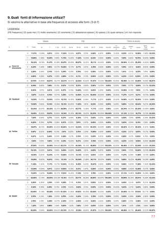 9. Quali fonti di informazione utilizzi?
Si valutino le alternative in base alla frequenza di accesso alle fonti. (5 di 7)
LEGGENDA  
(FR) frequenza | (0) quasi mai | (1) molto raramente | (2) raramente | (3) abbastanza spesso | (4) spesso | (5) quasi sempre | (nr) non risponde
77
Sesso Età Titolo di studio
N Fr Totale M F 11-20 21-25 26-34 35-54 55-64 65-75 76-84 Over 85
Lic.
elementa
re
Lic.
media
Diplom
a
Laurea
Spec.
Post 
Laurea
Altro
21 Forum di
discussione
0 11,51% 13,28% 9,91% 7,69% 11,55% 15,22% 9,27% 7,03% 5,56% 6,67% 0,00% 12,50% 4,23% 9,61% 14,06% 11,86% 33,33%
1 10,86% 11,48% 10,29% 7,69% 11,75% 10,43% 11,50% 10,94% 8,33% 0,00% 0,00% 0,00% 7,04% 9,92% 10,70% 16,95% 0,00%
2 30,33% 29,18% 31,37% 35,38% 33,47% 26,09% 29,07% 32,81% 36,11% 20,00% 0,00% 37,50% 29,58% 30,39% 29,39% 33,90% 0,00%
3 9,34% 11,48% 7,40% 10,77% 10,36% 12,17% 6,71% 3,91% 2,78% 0,00% 0,00% 0,00% 7,04% 9,61% 9,42% 9,60% 0,00%
4 5,26% 5,39% 5,14% 4,62% 5,38% 6,74% 4,79% 1,56% 5,56% 0,00% 0,00% 0,00% 1,41% 4,41% 6,07% 7,34% 0,00%
5 4,80% 4,29% 5,27% 3,08% 3,98% 6,74% 5,11% 3,13% 0,00% 0,00% 0,00% 0,00% 4,23% 3,94% 6,55% 2,26% 0,00%
nr 27,70% 24,90% 30,61% 30,77% 23,51% 22,61% 33,55% 40,63% 41,67% 73,33% 100,00% 50,00% 46,48% 32,13% 23,80% 18,08% 66,67%
22 Facebook
0 8,49% 9,82% 7,28% 6,15% 8,57% 10,00% 8,31% 4,69% 5,56% 13,33% 0,00% 0,00% 7,04% 6,77% 9,90% 10,17% 33,33%
1 8,55% 7,61% 9,41% 4,62% 8,37% 6,74% 13,42% 8,59% 0,00% 0,00% 0,00% 12,50% 14,08% 8,19% 7,83% 10,17% 0,00%
2 9,87% 10,65% 9,16% 10,77% 5,38% 6,74% 12,46% 24,22% 30,56% 20,00% 0,00% 25,00% 11,27% 10,87% 8,31% 10,73% 0,00%
3 14,93% 15,35% 14,55% 13,85% 16,73% 16,30% 13,42% 8,59% 11,11% 6,67% 0,00% 25,00% 14,08% 14,02% 16,45% 12,99% 0,00%
4 15,92% 17,84% 14,18% 15,38% 18,13% 20,00% 11,50% 7,81% 8,33% 0,00% 0,00% 0,00% 9,86% 13,23% 18,53% 19,21% 33,33%
5 23,55% 20,47% 26,35% 32,31% 28,09% 23,91% 20,77% 13,28% 11,11% 0,00% 0,00% 0,00% 22,54% 24,72% 22,20% 25,99% 0,00%
nr 18,49% 18,26% 19,07% 16,92% 14,74% 16,30% 20,13% 32,81% 33,33% 60,00% 100,00% 37,50% 21,13% 22,20% 16,77% 10,73% 33,33%
23 Twitter
0 7,30% 8,99% 5,77% 4,62% 8,37% 8,48% 6,39% 5,47% 0,00% 0,00% 0,00% 0,00% 0,00% 7,09% 8,47% 6,78% 33,33%
1 6,25% 6,78% 5,77% 3,08% 6,37% 6,52% 7,67% 5,47% 0,00% 0,00% 0,00% 12,50% 5,63% 4,09% 8,15% 7,34% 0,00%
2 39,87% 38,73% 40,90% 40,00% 45,82% 38,26% 33,55% 37,50% 44,44% 20,00% 0,00% 37,50% 36,62% 40,47% 39,30% 41,81% 0,00%
3 6,97% 8,02% 6,02% 6,15% 7,57% 8,26% 5,75% 2,34% 13,89% 0,00% 0,00% 0,00% 4,23% 6,61% 6,87% 10,17% 0,00%
4 4,67% 5,81% 3,64% 9,23% 4,38% 4,57% 5,75% 2,34% 0,00% 6,67% 0,00% 0,00% 2,82% 4,41% 4,63% 6,78% 0,00%
5 7,24% 7,05% 7,40% 6,15% 5,18% 10,22% 8,31% 4,69% 2,78% 0,00% 0,00% 0,00% 4,23% 5,35% 8,95% 9,04% 33,33%
nr 27,50% 24,62% 30,49% 2264,62%22,31% 23,70% 32,59% 42,19% 38,89% 73,33% 100,00% 50,00% 46,48% 31,97% 23,64% 18,08% 33,33%
24 Youtube
0 10,13% 10,93% 9,41% 7,69% 9,36% 12,83% 10,22% 7,81% 0,00% 6,67% 0,00% 12,50% 7,04% 7,72% 12,62% 10,73% 33,33%
1 10,59% 10,65% 10,54% 6,15% 10,96% 10,00% 12,14% 14,06% 0,00% 0,00% 0,00% 0,00% 11,27% 9,29% 11,98% 10,73% 0,00%
2 16,84% 16,87% 16,81% 7,69% 14,14% 14,13% 22,04% 21,88% 36,11% 26,67% 0,00% 12,50% 9,86% 16,22% 16,29% 24,29% 0,00%
3 11,38% 11,62% 11,17% 10,77% 14,94% 12,39% 6,39% 6,25% 16,67% 0,00% 0,00% 12,50% 9,86% 10,87% 11,98% 11,30% 33,33%
4 12,04% 14,94% 9,41% 13,85% 13,94% 14,78% 8,31% 5,47% 5,56% 0,00% 0,00% 0,00% 9,86% 12,60% 12,46% 10,17% 0,00%
5 15,00% 13,83% 16,06% 32,31% 17,53% 16,30% 11,18% 6,25% 2,78% 0,00% 0,00% 12,50% 21,13% 14,96% 14,06% 16,38% 0,00%
nr 23,82% 21,16% 26,60% 2255,38%19,12% 19,57% 29,71% 38,28% 38,89% 66,67% 100,00% 50,00% 30,99% 28,35% 20,61% 16,38% 33,33%
25 Reddit
0 5,00% 6,36% 3,76% 3,08% 4,38% 7,17% 4,15% 3,91% 0,00% 6,67% 0,00% 12,50% 0,00% 5,51% 4,47% 6,21% 33,33%
1 4,34% 5,39% 3,39% 6,15% 3,19% 6,52% 3,83% 3,13% 0,00% 0,00% 0,00% 25,00% 5,63% 3,31% 5,43% 2,82% 0,00%
2 53,49% 51,18% 55,58% 47,69% 61,55% 51,96% 47,92% 46,09% 55,56% 20,00% 0,00% 25,00% 43,66% 49,13% 57,03% 62,71% 0,00%
3 2,70% 4,15% 1,38% 0,00% 2,79% 3,48% 2,24% 2,34% 2,78% 0,00% 0,00% 0,00% 0,00% 2,68% 3,04% 2,82% 0,00%
4 2,76% 3,18% 2,38% 10,77% 2,39% 2,61% 2,56% 2,34% 0,00% 0,00% 0,00% 0,00% 2,82% 3,78% 2,08% 1,69% 0,00%
5 1,32% 1,80% 0,88% 1,54% 0,60% 1,52% 1,92% 2,34% 0,00% 0,00% 0,00% 0,00% 1,41% 1,42% 1,12% 1,69% 0,00%
nr 30,20% 27,94% 32,62% 2264,62%25,10% 26,74% 37,38% 39,84% 41,67% 73,33% 100,00% 37,50% 46,48% 34,17% 26,84% 22,03% 66,67%
 