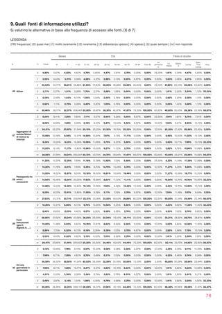 9. Quali fonti di informazione utilizzi?
Si valutino le alternative in base alla frequenza di accesso alle fonti. (6 di 7)
LEGGENDA  
(FR) frequenza | (0) quasi mai | (1) molto raramente | (2) raramente | (3) abbastanza spesso | (4) spesso | (5) quasi sempre | (nr) non risponde
78
Sesso Età Titolo di studio
N Fr Totale M F 11-20 21-25 26-34 35-54 55-64 65-75 76-84 Over 85
Lic.
elementa
re
Lic.
media
Diplom
a
Laurea
Spec.
Post 
Laurea
Altro
26 4Chan
0 4,80% 5,67% 4,02% 4,62% 4,78% 5,65% 4,47% 3,91% 2,78% 0,00% 0,00% 25,00% 1,41% 5,04% 4,47% 5,65% 0,00%
1 3,95% 4,43% 3,51% 3,08% 4,58% 4,57% 2,88% 3,13% 0,00% 6,67% 0,00% 0,00% 5,63% 3,46% 4,31% 3,95% 0,00%
2 55,53% 54,77% 56,21% 55,38% 61,95% 57,83% 46,65% 46,88% 55,56% 20,00% 0,00% 25,00% 47,89% 50,24% 60,06% 63,84% 0,00%
3 2,11% 2,77% 1,51% 3,08% 1,79% 2,17% 2,88% 1,56% 0,00% 0,00% 0,00% 0,00% 1,41% 2,20% 2,24% 1,13% 33,33%
4 2,04% 2,49% 1,63% 6,15% 1,00% 3,04% 2,24% 0,78% 0,00% 0,00% 0,00% 0,00% 2,82% 2,20% 2,08% 1,13% 0,00%
5 0,92% 1,11% 0,75% 3,08% 0,40% 0,87% 1,60% 0,78% 0,00% 0,00% 0,00% 0,00% 0,00% 1,42% 0,48% 1,13% 0,00%
nr 30,46% 28,77% 32,37% 2258,46%25,50% 25,87% 39,30% 42,97% 41,67% 73,33% 100,00% 50,00% 40,85% 35,43% 26,36% 23,16% 66,67%
27
Aggregatori di
notizie/Motori
di ricerca su
Internet
0 8,29% 9,41% 7,28% 7,69% 7,17% 9,57% 8,95% 9,38% 0,00% 6,67% 0,00% 25,00% 7,04% 7,87% 8,79% 7,91% 0,00%
1 8,09% 8,99% 7,28% 3,08% 6,18% 9,57% 9,27% 10,94% 5,56% 6,67% 0,00% 12,50% 7,04% 6,61% 8,95% 10,73% 0,00%
2 24,21% 22,27% 25,97% 21,54% 25,10% 25,22% 23,32% 18,75% 33,33% 20,00% 0,00% 12,50% 25,35% 21,42% 26,84% 25,42% 0,00%
3 10,99% 12,59% 9,54% 12,31% 14,94% 10,87% 7,67% 3,13% 11,11% 0,00% 0,00% 0,00% 8,45% 10,55% 11,02% 14,12% 0,00%
4 9,34% 10,24% 8,53% 15,38% 10,56% 11,09% 5,75% 6,25% 5,56% 0,00% 0,00% 0,00% 5,63% 10,71% 7,99% 10,73% 33,33%
5 10,20% 9,13% 11,17% 13,85% 10,96% 10,00% 9,27% 11,72% 2,78% 0,00% 0,00% 0,00% 2,82% 9,76% 10,86% 12,99% 0,00%
nr 28,68% 27,39% 30,24%2260,00%25,10% 23,70% 35,78% 39,84% 41,67% 66,67% 100,00% 50,00% 43,66% 33,07% 25,56% 18,08% 66,67%
28
Passaparola tra
amici/
conoscenti
0 11,25% 10,37% 12,05% 7,69% 11,16% 12,39% 13,42% 7,03% 5,56% 0,00% 0,00% 25,00% 4,23% 11,34% 11,34% 12,99% 0,00%
1 10,26% 11,76% 8,91% 7,69% 9,36% 8,70% 14,70% 13,28% 2,78% 0,00% 0,00% 12,50% 11,27% 9,29% 9,90% 14,69% 0,00%
2 13,55% 14,52% 12,67% 9,23% 10,16% 16,30% 16,61% 10,94% 19,44% 0,00% 0,00% 0,00% 11,27% 10,39% 16,77% 15,25% 0,00%
3 14,93% 16,46% 13,55% 20,00% 17,93% 16,96% 8,63% 11,72% 11,11% 0,00% 0,00% 0,00% 16,90% 12,76% 16,45% 16,95% 33,33%
4 12,89% 13,55% 12,30% 16,92% 16,14% 12,39% 7,99% 9,38% 19,44% 13,33% 0,00% 0,00% 8,45% 13,70% 13,42% 10,73% 0,00%
5 9,28% 8,02% 10,41% 13,85% 11,95% 9,78% 5,11% 7,03% 2,78% 6,67% 0,00% 12,50% 7,04% 11,18% 7,67% 9,04% 0,00%
nr 27,63% 25,31% 30,11% 2258,46%23,31% 23,48% 33,55% 40,63% 38,89% 80,00% 100,00% 50,00% 40,85% 31,34% 24,44% 20,34% 66,67%
29
Fonti
istituzionali
(gov.it;
regione.it; ...)
0 10,39% 12,31% 8,66% 6,15% 9,76% 13,26% 10,54% 6,25% 5,56% 0,00% 0,00% 0,00% 4,23% 9,92% 11,34% 11,30% 33,33%
1 8,42% 8,85% 8,03% 4,62% 8,57% 8,26% 9,58% 9,38% 2,78% 0,00% 0,00% 0,00% 4,23% 7,40% 9,74% 9,60% 0,00%
2 28,95% 27,52% 30,24% 43,08% 36,25% 26,09% 22,04% 19,53% 36,11% 20,00% 0,00% 12,50% 35,21% 28,82% 28,75% 28,81% 0,00%
3 10,20% 11,48% 9,03% 4,62% 10,76% 12,61% 8,63% 8,59% 5,56% 0,00% 0,00% 12,50% 0,00% 8,82% 12,46% 11,30% 0,00%
4 6,84% 7,75% 6,02% 6,15% 6,18% 8,26% 6,39% 7,03% 2,78% 6,67% 0,00% 0,00% 2,82% 5,98% 7,19% 10,73% 0,00%
5 5,53% 4,43% 6,52% 4,62% 3,19% 6,52% 7,35% 8,59% 2,78% 0,00% 0,00% 12,50% 1,41% 5,35% 5,59% 7,34% 0,00%
nr 29,47% 27,66% 31,49% 2264,62%25,30% 25,00% 35,46% 40,63% 44,44% 73,33% 100,00% 62,50% 52,11% 33,70% 24,92% 20,90% 66,67%
30
Un/una
giornalista in
particolare
0 9,14% 10,65% 7,78% 6,15% 8,57% 10,22% 9,58% 9,38% 5,56% 6,67% 0,00% 12,50% 4,23% 8,03% 9,11% 15,25% 0,00%
1 7,96% 8,71% 7,28% 4,62% 8,76% 8,48% 8,31% 7,03% 0,00% 0,00% 0,00% 0,00% 4,23% 6,46% 9,74% 9,04% 0,00%
2 36,58% 34,02% 38,90% 41,54% 42,63% 36,09% 32,59% 25,78% 30,56% 13,33% 0,00% 0,00% 40,85% 35,28% 39,94% 29,94% 0,00%
3 7,96% 8,71% 7,28% 10,77% 8,37% 9,57% 3,83% 10,16% 8,33% 0,00% 0,00% 12,50% 1,41% 8,82% 6,23% 13,56% 0,00%
4 4,41% 5,53% 3,39% 3,08% 3,39% 6,74% 3,83% 0,78% 8,33% 6,67% 0,00% 0,00% 1,41% 2,83% 5,91% 6,21% 0,00%
5 3,49% 3,87% 3,14% 1,54% 1,99% 4,35% 4,79% 4,69% 2,78% 0,00% 0,00% 12,50% 1,41% 3,62% 3,04% 4,52% 33,33%
nr 30,26% 28,49% 32,25% 2266,15%26,29% 24,57% 37,06% 42,19% 44,44% 73,33% 100,00% 62,50% 46,48% 34,96% 26,04% 21,47% 66,67%
 