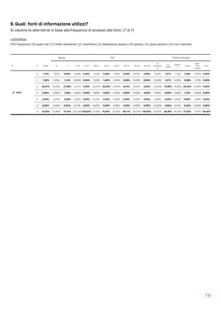 9. Quali fonti di informazione utilizzi?
Si valutino le alternative in base alla frequenza di accesso alle fonti. (7 di 7)
LEGGENDA  
(FR) frequenza | (0) quasi mai | (1) molto raramente | (2) raramente | (3) abbastanza spesso | (4) spesso | (5) quasi sempre | (nr) non risponde
79
Sesso Età Titolo di studio
N Fr Totale M F 11-20 21-25 26-34 35-54 55-64 65-75 76-84 Over 85
Lic.
elementa
re
Lic.
media
Diplom
a
Laurea
Spec.
Post 
Laurea
Altro
31 Altro
0 1,12% 1,66% 0,63% 0,00% 0,00% 1,52% 0,64% 1,56% 0,00% 6,67% 0,00% 0,00% 1,41% 1,10% 1,44% 0,00% 0,00%
1 1,32% 1,52% 1,13% 0,00% 0,00% 1,52% 1,60% 2,34% 5,56% 0,00% 0,00% 12,50% 1,41% 2,05% 0,48% 1,13% 0,00%
2 20,07% 18,95% 21,08% 12,31% 0,00% 22,61% 22,04% 10,94% 8,33% 6,67% 0,00% 25,00% 14,08% 19,06% 22,36% 18,08% 0,00%
3 0,92% 0,83% 1,00% 0,00% 0,00% 0,87% 0,00% 0,78% 0,00% 0,00% 0,00% 0,00% 0,00% 0,94% 1,12% 0,56% 0,00%
4 0,59% 0,83% 0,38% 0,00% 0,00% 0,43% 0,32% 0,78% 0,00% 0,00% 0,00% 0,00% 0,00% 0,00% 0,96% 1,69% 0,00%
5 0,59% 0,55% 0,63% 6,15% 0,00% 0,22% 0,64% 0,78% 0,00% 0,00% 0,00% 12,50% 2,82% 0,47% 0,32% 0,56% 0,00%
nr 75,20% 75,66% 75,16% 2315,38%100,00% 72,83% 74,76% 82,81% 86,11% 86,67% 100,00% 50,00% 80,28% 76,38% 73,32% 77,97% 100,00%
 