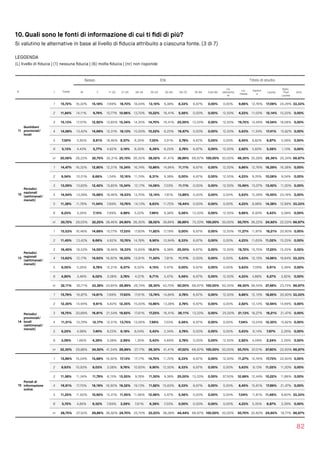 10. Quali sono le fonti di informazione di cui ti ﬁdi di più?
Si valutino le alternative in base al livello di ﬁducia attribuito a ciascuna fonte. (3 di 7)
LEGGENDA  
(L) livello di ﬁducia | (1) nessuna ﬁducia | (6) molta ﬁducia | (nr) non risponde
82
Sesso Età Titolo di studio
N L Totale M F 11-20 21-25 26-34 35-54 55-64 65-75 76-84 Over 85
Lic.
elementa
re
Lic.
media
Diplom
a
Laurea
Spec.
Post 
Laurea
Altro
11
Quotidiani
provinciali/
locali
1 15,72% 16,32% 15,18% 7,69% 18,73% 18,04% 13,10% 9,38% 8,33% 6,67% 0,00% 0,00% 9,86% 12,76% 17,09% 24,29% 33,33%
2 11,84% 14,11% 9,79% 10,77% 10,96% 13,70% 10,22% 16,41% 5,56% 0,00% 0,00% 12,50% 4,23% 11,50% 12,14% 15,25% 0,00%
3 15,13% 17,57% 12,92% 13,85% 15,34% 14,35% 14,70% 16,41% 25,00% 13,33% 0,00% 12,50% 19,72% 14,49% 14,54% 18,08% 0,00%
4 14,08% 13,42% 14,68% 12,31% 18,13% 15,00% 10,22% 6,25% 16,67% 0,00% 0,00% 12,50% 5,63% 11,34% 17,41% 15,82% 0,00%
5 7,50% 5,95% 8,91% 18,46% 8,57% 6,30% 7,35% 3,91% 2,78% 6,67% 0,00% 0,00% 8,45% 8,82% 6,87% 5,08% 0,00%
6 5,13% 4,43% 5,77% 4,62% 3,19% 6,30% 6,39% 6,25% 2,78% 6,67% 0,00% 12,50% 2,82% 5,83% 5,59% 1,13% 0,00%
nr 30,59% 28,22% 32,75% 32,31% 25,10% 26,30% 38,02% 41,41% 38,89% 66,67% 100,00% 50,00% 49,30% 35,28% 26,36% 20,34% 66,67%
12
Periodici
nazionali
(settimanali/
mensili)
1 14,47% 16,32% 12,80% 12,31% 15,34% 16,74% 10,86% 14,84% 11,11% 6,67% 0,00% 12,50% 9,86% 12,76% 16,29% 16,38% 0,00%
2 9,54% 10,51% 8,66% 1,54% 10,16% 11,74% 8,31% 9,38% 0,00% 6,67% 0,00% 12,50% 4,23% 9,76% 10,06% 9,04% 0,00%
3 13,09% 13,83% 12,42% 13,85% 15,34% 12,17% 14,06% 7,03% 11,11% 0,00% 0,00% 12,50% 15,49% 13,07% 13,42% 11,30% 0,00%
4 14,54% 13,28% 15,68% 18,46% 18,53% 13,70% 12,14% 7,81% 13,89% 0,00% 0,00% 0,00% 5,63% 12,28% 15,50% 23,16% 0,00%
5 11,38% 11,76% 11,04% 7,69% 10,76% 14,13% 8,63% 11,72% 19,44% 0,00% 0,00% 0,00% 4,23% 8,98% 14,38% 12,99% 33,33%
6 6,25% 5,26% 7,15% 7,69% 4,98% 5,22% 7,99% 9,38% 5,56% 13,33% 0,00% 12,50% 9,86% 6,93% 5,43% 5,08% 0,00%
nr 30,72% 29,05% 32,25% 38,46% 24,90% 26,30% 38,02% 39,84% 38,89% 73,33% 100,00% 50,00% 50,70% 36,22% 24,92% 22,03% 66,67%
13
Periodici
regionali
(settimanali/
mensili)
1 15,53% 16,46% 14,68% 10,77% 17,33% 17,83% 11,82% 17,19% 0,00% 6,67% 0,00% 12,50% 11,27% 11,97% 18,21% 20,90% 0,00%
2 11,45% 13,42% 9,66% 4,62% 10,76% 14,78% 9,90% 10,94% 8,33% 6,67% 0,00% 0,00% 4,23% 11,65% 11,02% 15,25% 0,00%
3 16,45% 18,53% 14,55% 18,46% 18,33% 15,65% 16,61% 9,38% 25,00% 6,67% 0,00% 12,50% 19,72% 15,75% 17,25% 15,25% 0,00%
4 13,62% 12,17% 14,93% 16,92% 16,33% 13,91% 11,50% 7,81% 11,11% 0,00% 0,00% 0,00% 5,63% 12,13% 14,86% 18,64% 33,33%
5 6,05% 5,26% 6,78% 12,31% 6,57% 6,52% 4,15% 5,47% 0,00% 6,67% 0,00% 0,00% 5,63% 7,09% 5,91% 3,39% 0,00%
6 4,80% 3,46% 6,02% 3,08% 3,78% 4,57% 6,71% 5,47% 5,56% 6,67% 0,00% 12,50% 4,23% 4,88% 5,27% 2,82% 0,00%
nr 32,11% 30,71% 33,38% 33,85% 26,89% 26,74% 39,30% 43,75% 50,00% 66,67% 100,00% 62,50% 49,30% 36,54% 27,48% 23,73% 66,67%
14
Periodici
provinciali/
locali
(settimanali/
mensili)
1 15,79% 16,87% 14,81% 7,69% 17,93% 17,61% 13,74% 14,84% 2,78% 6,67% 0,00% 12,50% 9,86% 12,13% 18,85% 20,90% 33,33%
2 12,30% 14,94% 9,91% 4,62% 12,35% 15,00% 10,86% 13,28% 2,78% 6,67% 0,00% 0,00% 2,82% 12,13% 12,94% 14,69% 0,00%
3 18,75% 20,89% 16,81% 21,54% 19,92% 17,61% 17,25% 16,41% 36,11% 13,33% 0,00% 25,00% 21,13% 18,27% 18,21% 21,47% 0,00%
4 11,51% 10,79% 12,17% 12,31% 13,75% 13,26% 7,99% 7,03% 5,56% 6,67% 0,00% 0,00% 7,04% 10,24% 12,30% 15,82% 0,00%
5 6,25% 4,98% 7,40% 9,23% 6,18% 8,04% 5,43% 2,34% 2,78% 0,00% 0,00% 0,00% 5,63% 6,14% 7,67% 2,26% 0,00%
6 3,09% 1,66% 4,39% 3,08% 2,99% 1,30% 5,43% 4,69% 2,78% 0,00% 0,00% 12,50% 2,82% 4,09% 2,24% 2,26% 0,00%
nr 32,30% 29,88% 34,50% 41,54% 26,89% 27,17% 39,30% 41,41% 47,22% 66,67% 100,00% 50,00% 50,70% 37,01% 27,80% 22,60% 66,67%
15
Portali di
informazione
online
1 15,86% 16,04% 15,68% 16,92% 17,13% 17,17% 14,70% 11,72% 8,33% 6,67% 0,00% 12,50% 11,27% 12,76% 17,73% 22,60% 0,00%
2 9,93% 10,93% 9,03% 3,08% 9,76% 10,65% 9,90% 12,50% 8,33% 6,67% 0,00% 0,00% 5,63% 9,13% 11,02% 11,30% 0,00%
3 11,58% 11,34% 11,79% 6,15% 13,55% 9,78% 11,50% 9,38% 25,00% 13,33% 0,00% 37,50% 12,68% 12,44% 10,22% 11,86% 0,00%
4 16,91% 17,70% 16,19% 16,92% 19,32% 19,13% 11,82% 15,63% 8,33% 6,67% 0,00% 0,00% 8,45% 15,91% 17,89% 21,47% 0,00%
5 11,25% 11,62% 10,92% 12,31% 11,95% 11,96% 12,46% 5,47% 5,56% 0,00% 0,00% 0,00% 7,04% 11,81% 11,66% 9,60% 33,33%
6 5,72% 4,84% 6,52% 7,69% 3,59% 7,61% 6,39% 7,03% 0,00% 0,00% 0,00% 0,00% 4,23% 5,35% 6,87% 3,39% 0,00%
nr 28,75% 27,52% 29,86% 36,92% 24,70% 23,70% 33,23% 38,28% 44,44% 66,67% 100,00% 50,00% 50,70% 32,60% 24,60% 19,77% 66,67%
 