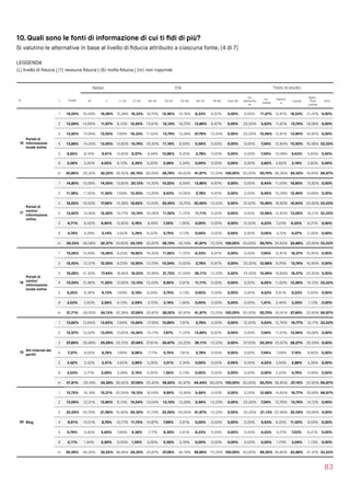 10. Quali sono le fonti di informazione di cui ti ﬁdi di più?
Si valutino le alternative in base al livello di ﬁducia attribuito a ciascuna fonte. (4 di 7)
LEGGENDA  
(L) livello di ﬁducia | (1) nessuna ﬁducia | (6) molta ﬁducia | (nr) non risponde
83
Sesso Età Titolo di studio
N L Totale M F 11-20 21-25 26-34 35-54 55-64 65-75 76-84 Over 85
Lic.
elementa
re
Lic.
media
Diplom
a
Laurea
Spec.
Post 
Laurea
Altro
16
Portali di
informazione
locale online
1 16,05% 16,04% 16,06% 15,38% 18,33% 18,70% 12,46% 10,16% 8,33% 6,67% 0,00% 0,00% 11,27% 12,91% 18,53% 21,47% 0,00%
2 13,09% 14,66% 11,67% 6,15% 12,55% 13,91% 12,14% 18,75% 13,89% 6,67% 0,00% 25,00% 5,63% 11,81% 13,74% 18,08% 0,00%
3 13,95% 14,94% 13,05% 7,69% 16,33% 11,52% 13,74% 13,28% 27,78% 13,33% 0,00% 25,00% 15,49% 12,91% 13,90% 16,95% 0,00%
4 13,88% 14,25% 13,55% 13,85% 15,74% 16,30% 11,18% 8,59% 5,56% 0,00% 0,00% 0,00% 7,04% 12,60% 15,50% 16,38% 33,33%
5 8,82% 8,16% 9,41% 13,85% 8,57% 8,48% 10,86% 6,25% 2,78% 0,00% 0,00% 0,00% 7,04% 10,08% 8,63% 5,65% 0,00%
6 3,36% 2,63% 4,02% 6,15% 2,39% 5,00% 2,88% 2,34% 0,00% 0,00% 0,00% 0,00% 2,82% 3,62% 3,19% 2,82% 0,00%
nr 30,86% 29,32% 32,25% 36,92% 26,10% 26,09% 36,74% 40,63% 41,67% 73,33% 100,00% 50,00% 50,70% 36,06% 26,52% 18,64% 66,67%
17
Portali di
contro/
informazione
online
1 14,80% 15,08% 14,55% 13,85% 20,12% 14,35% 10,22% 8,59% 13,89% 6,67% 0,00% 0,00% 8,45% 11,50% 18,85% 15,82% 0,00%
2 11,58% 11,62% 11,54% 7,69% 12,55% 13,26% 8,63% 14,06% 2,78% 6,67% 0,00% 0,00% 8,45% 10,39% 12,46% 14,69% 0,00%
3 18,22% 19,50% 17,06% 15,38% 18,92% 15,43% 20,45% 18,75% 30,56% 13,33% 0,00% 37,50% 15,49% 18,90% 16,93% 20,90% 33,33%
4 13,62% 14,94% 12,42% 10,77% 14,14% 16,09% 11,50% 11,72% 11,11% 0,00% 0,00% 0,00% 12,68% 12,60% 13,26% 19,21% 33,33%
5 6,71% 6,50% 6,90% 13,85% 5,78% 8,48% 7,35% 1,56% 0,00% 0,00% 0,00% 12,50% 4,23% 7,24% 6,55% 6,21% 0,00%
6 4,74% 4,29% 5,14% 4,62% 3,39% 6,52% 5,75% 3,13% 0,00% 0,00% 0,00% 0,00% 0,00% 4,72% 6,07% 2,26% 0,00%
nr 30,33% 28,08% 32,37% 33,85% 25,10% 25,87% 36,10% 42,19% 41,67% 73,33% 100,00% 50,00% 50,70% 34,65% 25,88% 20,90% 33,33%
18
Portali di
contro/
informazione
locale online
1 15,26% 15,49% 15,06% 9,23% 18,92% 16,30% 11,82% 11,72% 8,33% 6,67% 0,00% 0,00% 7,04% 12,91% 18,37% 16,95% 0,00%
2 12,43% 12,31% 12,55% 9,23% 12,95% 13,70% 10,54% 15,63% 2,78% 6,67% 0,00% 25,00% 12,68% 9,76% 13,74% 16,95% 0,00%
3 19,28% 21,30% 17,44% 18,46% 18,53% 16,96% 21,73% 21,09% 36,11% 13,33% 0,00% 25,00% 15,49% 19,69% 18,37% 22,60% 0,00%
4 12,04% 12,86% 11,29% 13,85% 13,15% 15,43% 8,95% 3,91% 11,11% 0,00% 0,00% 0,00% 8,45% 11,65% 12,46% 14,12% 33,33%
5 6,25% 6,36% 6,15% 7,69% 6,18% 8,04% 5,75% 3,13% 0,00% 0,00% 0,00% 0,00% 4,23% 6,61% 6,23% 5,65% 0,00%
6 3,03% 2,63% 3,39% 6,15% 2,59% 3,70% 3,19% 1,56% 0,00% 0,00% 0,00% 0,00% 1,41% 3,46% 3,35% 1,13% 0,00%
nr 31,71% 29,05% 34,13% 35,38% 27,69% 25,87% 38,02% 42,97% 41,67% 73,33% 100,00% 50,00% 50,70% 35,91% 27,48% 22,60% 66,67%
19
Siti Internet dei
partiti
1 13,82% 13,69% 13,93% 7,69% 15,94% 17,39% 10,86% 7,81% 2,78% 0,00% 0,00% 12,50% 5,63% 12,76% 16,77% 10,17% 33,33%
2 12,57% 12,03% 13,05% 13,85% 14,34% 14,13% 7,67% 11,72% 13,89% 6,67% 0,00% 0,00% 7,04% 11,50% 12,94% 18,08% 0,00%
3 27,89% 30,98% 25,09% 26,15% 27,49% 27,61% 30,67% 24,22% 36,11% 13,33% 0,00% 37,50% 25,35% 25,67% 28,27% 35,59% 0,00%
4 7,37% 8,02% 6,78% 7,69% 8,96% 7,17% 5,75% 7,81% 2,78% 0,00% 0,00% 0,00% 7,04% 7,09% 7,19% 9,60% 0,00%
5 3,42% 3,32% 3,51% 4,62% 3,98% 3,26% 3,51% 2,34% 0,00% 0,00% 0,00% 0,00% 4,23% 3,94% 2,88% 3,39% 0,00%
6 3,03% 2,77% 3,26% 3,08% 2,19% 5,00% 1,92% 3,13% 0,00% 0,00% 0,00% 0,00% 0,00% 2,20% 4,79% 0,56% 0,00%
nr 31,91% 29,18% 34,38% 36,92% 27,09% 25,43% 39,62% 42,97% 44,44% 80,00% 100,00% 50,00% 50,70% 36,85% 27,16% 22,60% 66,67%
20 Blog
1 15,72% 16,18% 15,31% 20,00% 19,12% 18,04% 9,90% 10,94% 5,56% 0,00% 0,00% 0,00% 12,68% 14,65% 16,77% 18,08% 66,67%
2 13,09% 12,31% 13,80% 6,15% 14,54% 13,04% 13,10% 13,28% 5,56% 13,33% 0,00% 25,00% 7,04% 12,76% 13,74% 14,12% 0,00%
3 23,29% 24,76% 21,96% 16,92% 24,30% 21,74% 23,00% 25,00% 41,67% 13,33% 0,00% 25,00% 21,13% 22,99% 22,04% 29,94% 0,00%
4 9,61% 10,51% 8,78% 10,77% 11,75% 10,87% 7,99% 3,91% 0,00% 0,00% 0,00% 0,00% 5,63% 8,35% 11,50% 9,04% 0,00%
5 5,79% 5,95% 5,65% 7,69% 4,38% 7,17% 6,39% 3,91% 8,33% 0,00% 0,00% 0,00% 4,23% 4,72% 7,03% 6,21% 0,00%
6 2,11% 1,94% 2,26% 0,00% 1,59% 3,26% 2,56% 0,78% 0,00% 0,00% 0,00% 0,00% 0,00% 1,73% 3,04% 1,13% 0,00%
nr 30,39% 28,35% 32,25% 38,46% 24,30% 25,87% 37,06% 42,19% 38,89% 73,33% 100,00% 50,00% 49,30% 34,80% 25,88% 21,47% 33,33%
 
