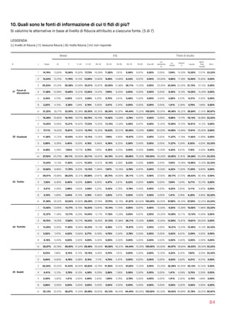 10. Quali sono le fonti di informazione di cui ti ﬁdi di più?
Si valutino le alternative in base al livello di ﬁducia attribuito a ciascuna fonte. (5 di 7)
LEGGENDA  
(L) livello di ﬁducia | (1) nessuna ﬁducia | (6) molta ﬁducia | (nr) non risponde
84
Sesso Età Titolo di studio
N L Totale M F 11-20 21-25 26-34 35-54 55-64 65-75 76-84 Over 85
Lic.
elementa
re
Lic.
media
Diplom
a
Laurea
Spec.
Post 
Laurea
Altro
21
Forum di
discussione
1 14,74% 13,83% 15,56% 16,92% 17,73% 16,09% 11,82% 7,81% 5,56% 6,67% 0,00% 0,00% 7,04% 14,33% 15,50% 17,51% 33,33%
2 12,24% 12,72% 11,79% 6,15% 13,94% 12,83% 9,58% 14,84% 8,33% 6,67% 0,00% 25,00% 9,86% 11,18% 12,62% 15,25% 0,00%
3 22,63% 23,24% 22,08% 23,08% 23,51% 20,87% 23,00% 21,88% 36,11% 13,33% 0,00% 25,00% 23,94% 22,20% 21,73% 27,12% 0,00%
4 11,58% 12,59% 10,66% 12,31% 13,55% 14,57% 7,99% 6,25% 0,00% 0,00% 0,00% 0,00% 8,45% 9,13% 14,22% 12,43% 0,00%
5 4,34% 4,70% 4,02% 4,62% 3,59% 4,35% 5,75% 3,91% 5,56% 0,00% 0,00% 0,00% 2,82% 4,57% 4,31% 4,52% 0,00%
6 3,22% 4,15% 2,38% 1,54% 2,19% 5,00% 3,51% 2,34% 0,00% 0,00% 0,00% 0,00% 1,41% 2,36% 4,79% 1,69% 0,00%
nr 31,25% 28,77% 33,50% 35,38% 25,50% 26,30% 38,34% 42,97% 44,44% 73,33% 100,00% 50,00% 46,48% 36,22% 26,84% 21,47% 66,67%
22 Facebook
1 16,38% 16,60% 16,19% 10,77% 20,72% 16,74% 13,42% 13,28% 2,78% 6,67% 0,00% 0,00% 9,86% 17,17% 16,13% 18,08% 33,33%
2 15,00% 14,66% 15,31% 16,92% 17,33% 15,00% 13,10% 13,28% 5,56% 6,67% 0,00% 12,50% 15,49% 13,70% 16,61% 14,12% 0,00%
3 17,11% 18,53% 15,81% 13,85% 15,74% 16,30% 18,53% 20,31% 30,56% 13,33% 0,00% 50,00% 14,08% 14,49% 17,41% 25,42% 0,00%
4 11,58% 12,72% 10,54% 18,46% 13,15% 13,26% 7,99% 4,69% 16,67% 0,00% 0,00% 0,00% 11,27% 11,18% 11,82% 12,99% 0,00%
5 5,86% 6,36% 5,40% 9,23% 4,18% 6,96% 6,39% 6,25% 5,56% 0,00% 0,00% 0,00% 11,27% 5,04% 6,55% 4,52% 33,33%
6 6,58% 5,39% 7,65% 10,77% 5,78% 7,83% 6,39% 6,25% 0,00% 0,00% 0,00% 12,50% 4,23% 6,61% 7,19% 4,52% 0,00%
nr 27,50% 25,73% 29,11% 20,00% 23,11% 23,91% 34,19% 35,94% 38,89% 73,33% 100,00% 25,00% 33,80% 31,81% 24,28% 20,34% 33,33%
23 Twitter
1 12,24% 13,14% 11,42% 4,62% 14,34% 12,61% 12,14% 9,38% 8,33% 0,00% 0,00% 0,00% 7,04% 10,39% 14,86% 12,43% 33,33%
2 10,92% 9,96% 11,79% 9,23% 13,15% 11,96% 7,67% 10,16% 2,78% 6,67% 0,00% 12,50% 4,23% 11,50% 11,50% 9,60% 0,00%
3 29,01% 29,88% 28,23% 32,31% 29,88% 27,61% 28,75% 29,69% 36,11% 13,33% 0,00% 37,50% 28,17% 27,72% 28,43% 36,16% 0,00%
4 7,30% 8,30% 6,40% 9,23% 8,96% 8,26% 4,47% 3,91% 8,33% 0,00% 0,00% 0,00% 7,04% 7,24% 6,71% 10,17% 0,00%
5 4,21% 4,56% 3,89% 4,62% 3,59% 5,22% 5,43% 0,78% 2,78% 0,00% 0,00% 0,00% 4,23% 2,83% 5,11% 5,65% 0,00%
6 4,74% 4,84% 4,64% 6,15% 3,78% 6,96% 3,83% 3,91% 0,00% 0,00% 0,00% 0,00% 1,41% 3,78% 6,39% 3,95% 33,33%
nr 31,58% 29,32% 33,63% 33,85% 26,29% 27,39% 37,70% 42,19% 41,67% 80,00% 100,00% 50,00% 47,89% 36,54% 27,00% 22,03% 33,33%
24 Youtube
1 13,42% 13,69% 13,17% 6,15% 16,33% 13,91% 12,14% 11,72% 0,00% 6,67% 0,00% 12,50% 4,23% 13,39% 15,02% 11,86% 33,33%
2 12,37% 11,48% 13,17% 9,23% 14,54% 12,17% 11,18% 13,28% 0,00% 6,67% 0,00% 25,00% 14,08% 10,71% 13,10% 14,69% 0,00%
3 18,75% 19,78% 17,82% 10,77% 16,53% 18,26% 21,73% 21,88% 36,11% 13,33% 0,00% 12,50% 12,68% 15,91% 19,81% 28,25% 0,00%
4 13,29% 14,80% 11,92% 18,46% 16,33% 14,13% 9,58% 5,47% 16,67% 0,00% 0,00% 0,00% 18,31% 13,54% 12,46% 14,12% 33,33%
5 5,92% 7,47% 4,52% 13,85% 6,77% 6,09% 4,79% 2,34% 2,78% 0,00% 0,00% 0,00% 5,63% 6,61% 5,59% 4,52% 0,00%
6 6,18% 0,00% 0,00% 0,00% 0,00% 0,00% 0,00% 0,00% 0,00% 0,00% 0,00% 0,00% 0,00% 0,00% 0,00% 0,00% 0,00%
nr 30,07% 32,78% 39,40% 41,54% 29,48% 35,43% 40,58% 45,31% 44,44% 73,33% 100,00% 50,00% 45,07% 39,84% 34,03% 26,55% 33,33%
25 Reddit
1 8,03% 7,88% 8,16% 6,15% 10,16% 8,48% 5,75% 7,81% 0,00% 0,00% 0,00% 12,50% 4,23% 8,35% 7,83% 9,04% 33,33%
2 6,84% 6,92% 6,78% 3,08% 9,16% 7,17% 4,79% 5,47% 0,00% 6,67% 0,00% 0,00% 5,63% 5,83% 8,31% 6,21% 0,00%
3 42,24% 43,02% 41,53% 38,46% 42,83% 44,78% 41,85% 35,94% 47,22% 13,33% 0,00% 25,00% 32,39% 40,00% 43,13% 52,54% 0,00%
4 4,41% 5,12% 3,76% 6,15% 4,38% 6,09% 2,88% 1,56% 5,56% 0,00% 0,00% 0,00% 1,41% 4,09% 5,75% 2,26% 0,00%
5 2,50% 3,60% 1,51% 4,62% 2,99% 2,83% 1,60% 0,78% 2,78% 0,00% 0,00% 0,00% 1,41% 2,05% 3,19% 1,69% 0,00%
6 0,86% 0,00% 0,00% 0,00% 0,00% 0,00% 0,00% 0,00% 0,00% 0,00% 0,00% 0,00% 0,00% 0,00% 0,00% 0,00% 0,00%
nr 35,13% 33,47% 38,27% 41,54% 30,48% 30,65% 43,13% 48,44% 44,44% 80,00% 100,00% 62,50% 54,93% 39,69% 31,79% 28,25% 66,67%
 