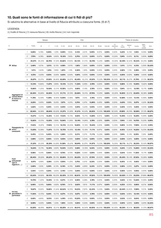 10. Quali sono le fonti di informazione di cui ti ﬁdi di più?
Si valutino le alternative in base al livello di ﬁducia attribuito a ciascuna fonte. (6 di 7)
LEGGENDA  
(L) livello di ﬁducia | (1) nessuna ﬁducia | (6) molta ﬁducia | (nr) non risponde
85
Sesso Età Titolo di studio
N L Totale M F 11-20 21-25 26-34 35-54 55-64 65-75 76-84 Over 85
Lic.
elementa
re
Lic.
media
Diplom
a
Laurea
Spec.
Post 
Laurea
Altro
26 4Chan
1 6,84% 6,78% 6,90% 1,54% 9,56% 7,83% 4,15% 3,91% 0,00% 6,67% 0,00% 0,00% 4,23% 6,14% 7,35% 9,04% 0,00%
2 7,70% 6,78% 8,53% 4,62% 10,16% 7,83% 5,75% 6,25% 0,00% 6,67% 0,00% 12,50% 7,04% 6,93% 9,11% 5,65% 0,00%
3 44,47% 46,33% 42,79% 41,54% 43,82% 47,83% 43,13% 41,41% 52,78% 13,33% 0,00% 25,00% 32,39% 42,52% 45,53% 54,24% 0,00%
4 3,49% 4,01% 3,01% 6,15% 4,58% 3,91% 1,92% 1,56% 0,00% 0,00% 0,00% 0,00% 1,41% 3,31% 4,15% 2,26% 33,33%
5 1,91% 2,63% 1,25% 7,69% 1,20% 1,74% 2,56% 1,56% 0,00% 0,00% 0,00% 0,00% 2,82% 1,73% 2,08% 1,69% 0,00%
6 0,72% 0,00% 0,00% 0,00% 0,00% 0,00% 0,00% 0,00% 0,00% 0,00% 0,00% 0,00% 0,00% 0,00% 0,00% 0,00% 0,00%
nr 34,87% 33,47% 37,52% 38,46% 30,68% 30,87% 42,49% 45,31% 47,22% 73,33% 100,00% 62,50% 52,11% 39,37% 31,79% 27,12% 66,67%
27
Aggregatori di
notizie/Motori
di ricerca su
Internet
1 13,16% 14,80% 11,67% 7,69% 15,14% 15,22% 11,50% 9,38% 2,78% 0,00% 0,00% 0,00% 9,86% 12,13% 14,06% 15,82% 0,00%
2 10,86% 11,20% 10,54% 12,31% 10,36% 10,87% 9,90% 17,19% 2,78% 6,67% 0,00% 12,50% 7,04% 9,61% 12,78% 10,17% 0,00%
3 22,30% 20,89% 23,59% 12,31% 21,71% 24,78% 23,96% 16,41% 27,78% 13,33% 0,00% 25,00% 16,90% 20,31% 23,00% 29,38% 0,00%
4 11,78% 12,59% 11,04% 18,46% 13,94% 13,48% 7,67% 7,03% 2,78% 6,67% 0,00% 0,00% 12,68% 10,08% 13,10% 12,99% 0,00%
5 6,25% 5,95% 6,52% 9,23% 7,57% 4,57% 5,75% 5,47% 13,89% 0,00% 0,00% 0,00% 5,63% 7,09% 6,07% 4,52% 33,33%
6 3,62% 0,00% 0,00% 0,00% 0,00% 0,00% 0,00% 0,00% 0,00% 0,00% 0,00% 0,00% 0,00% 0,00% 0,00% 0,00% 0,00%
nr 32,04% 34,58% 36,64% 40,00% 31,27% 31,09% 41,21% 44,53% 50,00% 73,33% 100,00% 62,50% 47,89% 40,79% 30,99% 27,12% 66,67%
28
Passaparola tra
amici/
conoscenti
1 15,07% 15,91% 14,30% 15,38% 17,53% 16,74% 8,63% 16,41% 13,89% 6,67% 0,00% 12,50% 15,49% 14,02% 16,29% 14,69% 0,00%
2 12,83% 12,31% 13,30% 7,69% 15,94% 11,30% 12,14% 14,84% 2,78% 0,00% 0,00% 0,00% 7,04% 11,18% 14,70% 15,25% 0,00%
3 17,43% 16,87% 17,94% 12,31% 16,73% 20,43% 18,85% 10,16% 19,44% 0,00% 0,00% 12,50% 9,86% 16,69% 17,89% 22,03% 0,00%
4 13,29% 15,08% 11,67% 12,31% 12,75% 16,09% 12,14% 10,16% 11,11% 6,67% 0,00% 0,00% 8,45% 12,60% 14,22% 15,25% 33,33%
5 6,45% 6,50% 6,40% 9,23% 5,98% 5,00% 8,31% 5,47% 11,11% 13,33% 0,00% 0,00% 7,04% 6,14% 6,55% 7,34% 0,00%
6 3,68% 0,00% 0,00% 0,00% 0,00% 0,00% 0,00% 0,00% 0,00% 0,00% 0,00% 0,00% 0,00% 0,00% 0,00% 0,00% 0,00%
nr 31,25% 33,33% 36,39% 43,08% 31,08% 30,43% 39,94% 42,97% 41,67% 73,33% 100,00% 75,00% 52,11% 39,37% 30,35% 25,42% 66,67%
29
Fonti
istituzionali
(gov.it;
regione.it; ...)
1 12,24% 12,17% 12,30% 4,62% 15,54% 12,83% 9,58% 10,16% 8,33% 0,00% 0,00% 12,50% 4,23% 11,50% 13,26% 14,69% 33,33%
2 9,08% 9,54% 8,66% 9,23% 9,76% 8,70% 10,22% 8,59% 0,00% 0,00% 0,00% 0,00% 5,63% 6,93% 11,50% 10,17% 0,00%
3 26,45% 26,69% 26,22% 26,15% 26,89% 28,04% 26,20% 20,31% 27,78% 20,00% 0,00% 12,50% 25,35% 26,14% 27,32% 25,99% 0,00%
4 9,47% 9,68% 9,28% 0,00% 0,00% 11,30% 5,75% 5,47% 8,33% 0,00% 0,00% 0,00% 8,45% 9,13% 9,42% 11,86% 0,00%
5 5,66% 7,05% 4,39% 6,15% 6,18% 6,74% 5,43% 4,69% 8,33% 6,67% 0,00% 0,00% 2,82% 5,20% 5,27% 9,60% 0,00%
6 3,55% 0,00% 0,00% 4,62% 3,19% 0,00% 0,00% 0,00% 0,00% 0,00% 0,00% 0,00% 0,00% 0,00% 0,00% 0,00% 0,00%
nr 33,55% 34,85% 39,15% 49,23% 25,30% 32,39% 42,81% 50,78% 47,22% 73,33% 100,00% 75,00% 53,52% 41,10% 33,23% 27,68% 66,67%
30
Un/una
giornalista in
particolare
1 10,79% 11,62% 10,04% 6,15% 8,57% 14,35% 8,95% 9,38% 2,78% 0,00% 0,00% 0,00% 5,63% 8,19% 13,42% 13,56% 0,00%
2 8,49% 8,30% 8,66% 4,62% 8,76% 7,61% 8,63% 7,81% 11,11% 6,67% 0,00% 0,00% 4,23% 8,35% 9,90% 6,21% 0,00%
3 19,87% 19,92% 19,82% 41,54% 42,63% 18,70% 18,53% 17,97% 33,33% 13,33% 0,00% 37,50% 22,54% 22,05% 17,89% 17,51% 0,00%
4 11,05% 12,72% 9,54% 10,77% 8,37% 14,35% 9,27% 8,59% 2,78% 0,00% 0,00% 0,00% 5,63% 8,98% 12,14% 16,95% 0,00%
5 8,42% 8,85% 8,03% 3,08% 3,39% 8,48% 10,22% 6,25% 0,00% 0,00% 0,00% 0,00% 5,63% 6,93% 8,63% 14,69% 0,00%
6 8,09% 0,00% 0,00% 1,54% 1,99% 0,00% 0,00% 0,00% 0,00% 0,00% 0,00% 0,00% 0,00% 0,00% 0,00% 0,00% 33,33%
nr 33,29% 38,59% 43,91% 32,21% 26,29% 36,52% 44,41% 50,00% 50,00% 80,00% 100,00% 62,50% 56,34% 45,51% 38,02% 31,07% 66,67%
 