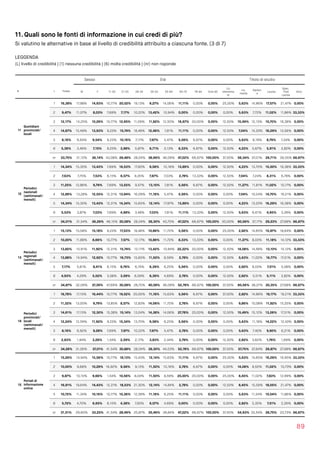 11. Quali sono le fonti di informazione in cui credi di più?
Si valutino le alternative in base al livello di credibilità attribuito a ciascuna fonte. (3 di 7)
LEGGENDA  
(L) livello di credibilità | (1) nessuna credibilità | (6) molta credibilità | (nr) non risponde
89
Sesso Età Titolo di studio
N L Totale M F 11-20 21-25 26-34 35-54 55-64 65-75 76-84 Over 85
Lic.
elementa
re
Lic.
media
Diplom
a
Laurea
Spec.
Post 
Laurea
Altro
11
Quotidiani
provinciali/
locali
1 16,38% 17,98% 14,93% 10,77% 20,52% 19,13% 9,27% 14,06% 11,11% 0,00% 0,00% 25,00% 5,63% 14,96% 17,57% 21,47% 0,00%
2 9,47% 11,07% 8,03% 7,69% 7,17% 10,22% 13,42% 10,94% 0,00% 0,00% 0,00% 0,00% 5,63% 7,72% 11,02% 11,86% 33,33%
3 12,17% 14,25% 10,29% 10,77% 12,95% 11,09% 11,82% 12,50% 16,67% 20,00% 0,00% 12,50% 15,49% 12,13% 10,70% 16,38% 0,00%
4 14,67% 15,49% 13,93% 9,23% 15,74% 18,48% 12,46% 7,81% 11,11% 0,00% 0,00% 12,50% 7,04% 14,33% 16,29% 13,56% 0,00%
5 8,16% 6,64% 9,54% 9,23% 10,16% 7,17% 7,67% 5,47% 5,56% 6,67% 0,00% 0,00% 5,63% 8,19% 8,79% 7,34% 0,00%
6 5,39% 3,46% 7,15% 9,23% 3,98% 5,87% 6,71% 3,13% 8,33% 6,67% 0,00% 12,50% 4,23% 5,67% 5,91% 2,82% 0,00%
nr 33,75% 31,12% 36,14% 43,08% 29,48% 28,04% 38,66% 46,09% 47,22% 66,67% 100,00% 37,50% 56,34% 37,01% 29,71% 26,55% 66,67%
12
Periodici
nazionali
(settimanali/
mensili)
1 14,34% 15,35% 13,43% 7,69% 16,53% 17,83% 9,58% 10,16% 13,89% 0,00% 0,00% 12,50% 4,23% 13,70% 15,50% 16,38% 33,33%
2 7,63% 7,75% 7,53% 6,15% 6,57% 9,35% 7,67% 7,03% 2,78% 13,33% 0,00% 12,50% 7,04% 7,24% 8,31% 6,78% 0,00%
3 11,25% 12,86% 9,79% 7,69% 13,55% 9,57% 13,10% 7,81% 5,56% 6,67% 0,00% 12,50% 11,27% 11,81% 11,02% 10,17% 0,00%
4 12,89% 13,28% 12,55% 12,31% 13,94% 16,09% 11,18% 5,47% 5,56% 0,00% 0,00% 0,00% 7,04% 10,24% 14,70% 19,21% 0,00%
5 14,34% 15,35% 13,43% 12,31% 14,34% 15,65% 12,14% 17,97% 13,89% 0,00% 0,00% 0,00% 4,23% 13,23% 16,29% 16,38% 0,00%
6 5,53% 3,87% 7,03% 7,69% 4,98% 3,48% 7,03% 7,81% 11,11% 13,33% 0,00% 12,50% 5,63% 6,61% 4,95% 3,39% 0,00%
nr 34,01% 31,54% 36,26% 46,15% 30,08% 28,04% 39,30% 43,75% 47,22% 66,67% 100,00% 50,00% 60,56% 37,17% 29,23% 27,68% 66,67%
13
Periodici
regionali
(settimanali/
mensili)
1 15,13% 15,08% 15,18% 9,23% 17,53% 18,48% 10,86% 11,72% 5,56% 0,00% 0,00% 25,00% 2,82% 14,65% 15,97% 18,64% 0,00%
2 10,20% 11,89% 8,66% 10,77% 7,57% 12,17% 10,86% 11,72% 8,33% 13,33% 0,00% 0,00% 11,27% 8,03% 11,18% 14,12% 33,33%
3 13,82% 15,91% 11,92% 12,31% 15,74% 12,17% 13,42% 10,94% 22,22% 20,00% 0,00% 12,50% 14,08% 14,49% 13,10% 14,12% 0,00%
4 13,88% 14,94% 12,92% 10,77% 16,73% 15,65% 11,50% 8,59% 2,78% 0,00% 0,00% 12,50% 5,63% 11,02% 16,77% 17,51% 0,00%
5 7,17% 5,81% 8,41% 6,15% 8,76% 6,74% 6,39% 6,25% 5,56% 0,00% 0,00% 0,00% 2,82% 8,03% 7,51% 5,08% 0,00%
6 4,93% 4,29% 5,52% 3,08% 3,59% 6,09% 6,39% 4,69% 2,78% 0,00% 0,00% 12,50% 2,82% 5,51% 5,11% 2,82% 0,00%
nr 34,87% 32,09% 37,39% 47,69% 30,08% 28,70% 40,58% 46,09% 52,78% 66,67% 100,00% 37,50% 60,56% 38,27% 30,35% 27,68% 66,67%
14
Periodici
provinciali/
locali
(settimanali/
mensili)
1 16,78% 17,15% 16,44% 10,77% 19,52% 20,00% 11,18% 15,63% 5,56% 6,67% 0,00% 37,50% 2,82% 14,96% 19,17% 19,21% 33,33%
2 11,32% 13,00% 9,79% 13,85% 8,57% 12,83% 14,06% 11,72% 2,78% 6,67% 0,00% 0,00% 9,86% 10,08% 11,82% 15,25% 0,00%
3 14,61% 17,15% 12,30% 15,38% 15,14% 13,04% 14,38% 14,06% 27,78% 20,00% 0,00% 12,50% 15,49% 15,12% 13,26% 17,51% 0,00%
4 12,24% 12,59% 11,92% 9,23% 15,34% 13,70% 9,58% 6,25% 5,56% 0,00% 0,00% 0,00% 5,63% 11,18% 14,22% 12,43% 0,00%
5 8,16% 6,92% 9,28% 7,69% 7,97% 10,22% 7,67% 5,47% 2,78% 0,00% 0,00% 0,00% 5,63% 7,40% 9,90% 6,21% 0,00%
6 2,63% 1,94% 3,26% 1,54% 2,59% 2,17% 3,83% 2,34% 2,78% 0,00% 0,00% 12,50% 2,82% 3,62% 1,76% 1,69% 0,00%
nr 34,28% 31,26% 37,01% 41,54% 30,88% 28,04% 39,30% 44,53% 52,78% 66,67% 100,00% 37,50% 57,75% 37,64% 29,87% 27,68% 66,67%
15
Portali di
informazione
online
1 15,26% 14,94% 15,56% 10,77% 18,13% 15,43% 12,14% 15,63% 11,11% 6,67% 0,00% 25,00% 5,63% 14,65% 16,29% 16,95% 33,33%
2 10,00% 9,68% 10,29% 16,92% 9,56% 9,13% 11,50% 10,16% 2,78% 6,67% 0,00% 0,00% 14,08% 8,50% 11,02% 10,73% 0,00%
3 9,87% 10,10% 9,66% 1,54% 10,56% 8,04% 11,50% 8,59% 25,00% 20,00% 0,00% 25,00% 8,45% 11,02% 7,83% 12,99% 0,00%
4 16,91% 19,64% 14,43% 12,31% 18,53% 21,30% 12,14% 14,84% 2,78% 0,00% 0,00% 12,50% 8,45% 15,59% 18,05% 21,47% 0,00%
5 10,72% 11,34% 10,16% 10,77% 10,36% 12,39% 11,18% 6,25% 11,11% 0,00% 0,00% 0,00% 5,63% 11,34% 10,54% 11,86% 0,00%
6 5,72% 4,70% 6,65% 6,15% 4,38% 7,83% 6,07% 4,69% 0,00% 0,00% 0,00% 0,00% 2,82% 5,35% 7,51% 2,26% 0,00%
nr 31,51% 29,60% 33,25% 41,54% 28,49% 25,87% 35,46% 39,84% 47,22% 66,67% 100,00% 37,50% 54,93% 33,54% 28,75% 23,73% 66,67%
 