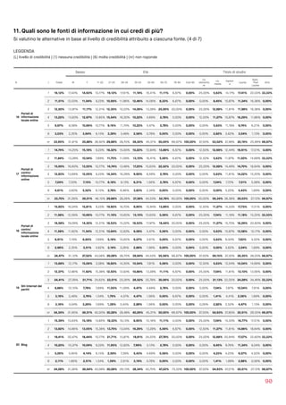11. Quali sono le fonti di informazione in cui credi di più?
Si valutino le alternative in base al livello di credibilità attribuito a ciascuna fonte. (4 di 7)
LEGGENDA  
(L) livello di credibilità | (1) nessuna credibilità | (6) molta credibilità | (nr) non risponde
90
Sesso Età Titolo di studio
N L Totale M F 11-20 21-25 26-34 35-54 55-64 65-75 76-84 Over 85
Lic.
elementa
re
Lic.
media
Diplom
a
Laurea
Spec.
Post 
Laurea
Altro
16
Portali di
informazione
locale online
1 16,12% 17,43% 14,93% 10,77% 19,12% 17,61% 11,18% 16,41% 11,11% 6,67% 0,00% 25,00% 5,63% 14,17% 17,41% 22,03% 33,33%
2 11,51% 12,03% 11,04% 9,23% 10,56% 11,96% 12,46% 14,06% 8,33% 6,67% 0,00% 0,00% 8,45% 10,87% 11,34% 16,38% 0,00%
3 12,50% 13,97% 11,17% 12,31% 12,35% 10,22% 14,06% 13,28% 25,00% 20,00% 0,00% 25,00% 12,68% 11,81% 11,98% 16,38% 0,00%
4 13,22% 13,83% 12,67% 13,85% 15,54% 16,30% 10,22% 4,69% 2,78% 0,00% 0,00% 12,50% 11,27% 10,87% 16,29% 11,86% 0,00%
5 9,67% 8,58% 10,66% 10,77% 9,16% 11,74% 10,22% 5,47% 2,78% 0,00% 0,00% 0,00% 5,63% 11,18% 9,74% 6,21% 0,00%
6 3,03% 2,35% 3,64% 6,15% 3,39% 3,48% 2,56% 0,78% 0,00% 0,00% 0,00% 0,00% 2,82% 3,62% 3,04% 1,13% 0,00%
nr 33,95% 31,81% 35,88% 36,92% 29,88% 28,70% 39,30% 45,31% 50,00% 66,67% 100,00% 37,50% 53,52% 37,48% 30,19% 25,99% 66,67%
17
Portali di
contro/
informazione
online
1 14,74% 14,25% 15,18% 9,23% 19,32% 15,00% 10,22% 10,94% 13,89% 6,67% 0,00% 12,50% 12,68% 12,44% 16,61% 17,51% 0,00%
2 11,84% 13,28% 10,54% 7,69% 11,75% 11,09% 13,10% 16,41% 5,56% 6,67% 0,00% 12,50% 5,63% 11,97% 11,50% 14,69% 33,33%
3 15,00% 16,60% 13,55% 10,77% 14,74% 13,48% 17,25% 15,63% 22,22% 20,00% 0,00% 25,00% 12,68% 14,49% 14,70% 18,64% 0,00%
4 12,83% 13,69% 12,05% 9,23% 14,34% 16,09% 9,90% 8,59% 2,78% 0,00% 0,00% 0,00% 5,63% 11,81% 14,22% 15,25% 0,00%
5 7,24% 7,33% 7,15% 10,77% 6,18% 9,13% 8,31% 1,56% 2,78% 6,67% 0,00% 0,00% 7,04% 7,72% 7,51% 5,08% 0,00%
6 4,61% 3,60% 5,52% 6,15% 3,78% 6,96% 3,83% 2,34% 0,00% 0,00% 0,00% 0,00% 0,00% 5,20% 5,43% 1,69% 0,00%
nr 33,75% 31,26% 36,01% 46,15% 29,88% 28,26% 37,38% 44,53% 52,78% 60,00% 100,00% 50,00% 56,34% 36,38% 30,03% 27,12% 66,67%
18
Portali di
contro/
informazione
locale online
1 15,92% 16,04% 15,81% 9,23% 19,92% 18,70% 9,90% 10,94% 13,89% 0,00% 0,00% 12,50% 11,27% 14,33% 17,73% 17,51% 0,00%
2 11,58% 12,59% 10,66% 10,77% 11,16% 10,65% 13,10% 15,63% 5,56% 6,67% 0,00% 25,00% 7,04% 11,18% 11,18% 15,25% 33,33%
3 16,58% 19,09% 14,30% 12,31% 16,53% 15,22% 18,53% 17,97% 19,44% 20,00% 0,00% 25,00% 11,27% 15,75% 16,29% 22,60% 0,00%
4 11,58% 11,62% 11,54% 12,31% 13,94% 12,83% 9,58% 5,47% 5,56% 0,00% 0,00% 0,00% 5,63% 10,87% 13,58% 10,17% 0,00%
5 6,91% 7,19% 6,65% 7,69% 5,18% 10,65% 6,07% 3,91% 0,00% 6,67% 0,00% 0,00% 5,63% 6,93% 7,83% 4,52% 0,00%
6 2,96% 2,35% 3,51% 4,62% 3,19% 3,26% 2,88% 1,56% 0,00% 0,00% 0,00% 0,00% 0,00% 3,62% 3,04% 1,69% 0,00%
nr 34,47% 31,12% 37,52% 43,08% 30,08% 28,70% 39,94% 44,53% 55,56% 66,67% 100,00% 37,50% 59,15% 37,32% 30,35% 28,25% 66,67%
19
Siti Internet dei
partiti
1 13,68% 12,17% 15,06% 3,08% 18,92% 14,35% 10,54% 7,81% 5,56% 0,00% 0,00% 12,50% 5,63% 13,54% 14,54% 14,69% 0,00%
2 12,37% 12,86% 11,92% 15,38% 12,55% 12,83% 10,86% 13,28% 11,11% 6,67% 0,00% 25,00% 7,04% 11,81% 13,10% 13,56% 0,00%
3 24,41% 27,39% 21,71% 24,62% 23,51% 23,26% 26,52% 25,78% 30,56% 20,00% 0,00% 25,00% 21,13% 22,05% 24,28% 34,46% 33,33%
4 8,88% 10,10% 7,78% 7,69% 11,55% 11,09% 4,47% 4,69% 2,78% 0,00% 0,00% 0,00% 7,04% 7,87% 10,54% 7,91% 0,00%
5 3,16% 2,49% 3,76% 1,54% 1,79% 4,57% 4,47% 1,56% 0,00% 6,67% 0,00% 0,00% 1,41% 4,41% 2,56% 1,69% 0,00%
6 3,16% 3,04% 3,26% 7,69% 1,39% 5,43% 2,88% 1,56% 0,00% 0,00% 0,00% 0,00% 2,82% 2,52% 4,47% 1,13% 0,00%
nr 34,34% 31,95% 36,51% 40,00% 30,28% 28,48% 40,26% 45,31% 50,00% 66,67% 100,00% 37,50% 54,93% 37,80% 30,51% 26,55% 66,67%
20 Blog
1 15,39% 15,63% 15,18% 13,85% 18,33% 19,13% 8,95% 10,16% 11,11% 0,00% 0,00% 25,00% 7,04% 14,33% 16,77% 17,51% 0,00%
2 13,82% 14,66% 13,05% 15,38% 13,75% 13,04% 16,29% 13,28% 5,56% 6,67% 0,00% 12,50% 11,27% 11,81% 14,86% 18,64% 0,00%
3 19,41% 20,47% 18,44% 10,77% 21,71% 15,87% 19,81% 24,22% 27,78% 20,00% 0,00% 25,00% 12,68% 20,94% 17,57% 22,60% 33,33%
4 10,20% 10,37% 10,04% 9,23% 11,95% 12,83% 7,99% 3,13% 2,78% 0,00% 0,00% 0,00% 8,45% 9,76% 11,34% 9,04% 0,00%
5 5,00% 5,95% 4,14% 6,15% 2,59% 7,39% 5,43% 4,69% 5,56% 0,00% 0,00% 0,00% 4,23% 4,25% 6,07% 4,52% 0,00%
6 2,11% 1,66% 2,51% 1,54% 1,59% 2,61% 3,19% 0,78% 0,00% 0,00% 0,00% 0,00% 1,41% 1,89% 2,88% 0,56% 0,00%
nr 34,08% 31,26% 36,64% 43,08% 30,08% 29,13% 38,34% 43,75% 47,22% 73,33% 100,00% 37,50% 54,93% 37,01% 30,51% 27,12% 66,67%
 