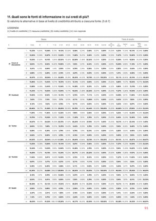 11. Quali sono le fonti di informazione in cui credi di più?
Si valutino le alternative in base al livello di credibilità attribuito a ciascuna fonte. (5 di 7)
LEGGENDA  
(L) livello di credibilità | (1) nessuna credibilità | (6) molta credibilità | (nr) non risponde
91
Sesso Età Titolo di studio
N L Totale M F 11-20 21-25 26-34 35-54 55-64 65-75 76-84 Over 85
Lic.
elementa
re
Lic.
media
Diplom
a
Laurea
Spec.
Post 
Laurea
Altro
21
Forum di
discussione
1 15,33% 15,63% 15,06% 6,15% 19,12% 20,00% 9,58% 6,25% 5,56% 6,67% 0,00% 25,00% 4,23% 14,33% 16,13% 20,34% 0,00%
2 12,63% 12,59% 12,67% 16,92% 13,55% 11,09% 11,82% 16,41% 5,56% 13,33% 0,00% 12,50% 11,27% 11,65% 12,62% 16,95% 0,00%
3 19,54% 21,02% 18,19% 13,85% 20,52% 16,30% 22,68% 21,88% 22,22% 20,00% 0,00% 25,00% 12,68% 19,69% 18,85% 24,29% 0,00%
4 9,93% 10,37% 9,54% 16,92% 10,96% 11,30% 7,35% 5,47% 8,33% 0,00% 0,00% 0,00% 15,49% 8,66% 11,18% 8,47% 0,00%
5 4,41% 4,15% 4,64% 1,54% 3,59% 6,09% 4,79% 2,34% 5,56% 0,00% 0,00% 0,00% 2,82% 3,94% 5,43% 3,39% 0,00%
6 3,68% 4,15% 3,26% 3,08% 2,19% 5,43% 4,47% 3,13% 0,00% 0,00% 0,00% 0,00% 1,41% 2,83% 5,59% 1,13% 0,00%
nr 34,47% 32,09% 36,64% 41,54% 30,08% 29,78% 39,30% 44,53% 52,78% 60,00% 100,00% 37,50% 52,11% 38,90% 30,19% 25,42% 100,00%
22 Facebook
1 15,86% 16,32% 15,43% 10,77% 19,72% 16,96% 12,14% 14,84% 0,00% 0,00% 0,00% 25,00% 9,86% 14,17% 16,93% 19,77% 33,33%
2 13,88% 14,38% 13,43% 12,31% 15,54% 14,13% 14,38% 8,59% 8,33% 6,67% 0,00% 12,50% 9,86% 13,86% 15,18% 11,30% 0,00%
3 15,33% 15,77% 14,93% 13,85% 13,94% 12,17% 18,53% 21,88% 22,22% 26,67% 0,00% 25,00% 11,27% 13,86% 14,54% 24,86% 0,00%
4 10,92% 12,45% 9,54% 15,38% 12,15% 14,57% 5,75% 4,69% 11,11% 0,00% 0,00% 0,00% 14,08% 9,61% 11,66% 11,86% 33,33%
5 7,43% 7,75% 7,15% 7,69% 7,17% 8,70% 6,71% 3,91% 13,89% 6,67% 0,00% 0,00% 5,63% 8,50% 7,83% 3,39% 0,00%
6 6,12% 4,56% 7,53% 13,85% 4,78% 7,17% 6,71% 4,69% 0,00% 0,00% 0,00% 12,50% 5,63% 5,98% 6,87% 3,95% 0,00%
nr 30,46% 28,77% 31,99% 26,15% 26,69% 26,30% 35,78% 41,41% 44,44% 60,00% 100,00% 25,00% 43,66% 34,02% 27,00% 24,86% 33,33%
23 Twitter
1 11,84% 11,76% 11,92% 9,23% 13,35% 16,09% 7,99% 4,69% 5,56% 0,00% 0,00% 12,50% 4,23% 11,50% 12,30% 14,12% 33,33%
2 10,79% 11,07% 10,54% 9,23% 11,55% 11,30% 11,50% 7,81% 2,78% 6,67% 0,00% 25,00% 8,45% 10,24% 12,46% 7,34% 0,00%
3 24,67% 25,17% 24,22% 20,00% 25,70% 21,52% 26,20% 29,69% 27,78% 26,67% 0,00% 25,00% 18,31% 24,41% 23,16% 33,90% 0,00%
4 8,95% 10,79% 7,28% 12,31% 10,76% 10,43% 5,43% 6,25% 2,78% 0,00% 0,00% 0,00% 7,04% 8,35% 9,42% 10,73% 0,00%
5 4,28% 4,15% 4,39% 0,00% 3,78% 5,65% 4,79% 1,56% 8,33% 0,00% 0,00% 0,00% 2,82% 3,62% 4,95% 5,08% 0,00%
6 4,54% 4,01% 5,02% 4,62% 3,78% 6,74% 4,15% 2,34% 0,00% 0,00% 0,00% 0,00% 0,00% 3,15% 7,03% 2,82% 0,00%
nr 34,93% 33,06% 36,64% 2278,46%31,08% 28,26% 39,94% 47,66% 52,78% 66,67% 100,00% 37,50% 59,15% 38,74% 30,67% 25,99% 66,67%
24 Youtube
1 13,55% 13,28% 13,80% 13,85% 16,14% 15,43% 9,27% 10,94% 5,56% 0,00% 0,00% 25,00% 11,27% 13,23% 14,54% 11,30% 33,33%
2 12,24% 11,34% 13,05% 7,69% 13,94% 10,65% 14,38% 12,50% 2,78% 0,00% 0,00% 25,00% 7,04% 10,39% 14,22% 13,56% 0,00%
3 16,84% 17,57% 16,19% 7,69% 15,34% 15,22% 20,77% 21,88% 22,22% 20,00% 0,00% 25,00% 8,45% 13,86% 17,57% 28,25% 0,00%
4 11,64% 14,66% 8,91% 18,46% 14,54% 14,57% 5,75% 3,13% 8,33% 0,00% 0,00% 0,00% 11,27% 12,44% 11,02% 11,86% 0,00%
5 6,97% 8,30% 5,77% 9,23% 6,37% 8,04% 6,71% 4,69% 11,11% 0,00% 0,00% 0,00% 7,04% 7,40% 7,03% 5,65% 0,00%
6 5,39% 4,29% 6,40% 7,69% 4,98% 6,96% 5,11% 2,34% 0,00% 6,67% 0,00% 0,00% 5,63% 5,67% 6,07% 2,26% 0,00%
nr 33,36% 30,57% 35,88% 2269,23%28,69% 29,13% 38,02% 44,53% 50,00% 73,33% 100,00% 25,00% 49,30% 37,01% 29,55% 27,12% 66,67%
25 Reddit
1 8,16% 7,47% 8,78% 3,08% 10,56% 10,43% 4,47% 3,91% 2,78% 6,67% 0,00% 12,50% 7,04% 6,77% 8,95% 10,73% 0,00%
2 8,03% 7,61% 8,41% 7,69% 9,56% 8,04% 7,35% 4,69% 2,78% 13,33% 0,00% 12,50% 7,04% 7,87% 8,31% 7,34% 33,33%
3 36,58% 38,17% 35,13% 23,08% 37,25% 37,61% 38,02% 36,72% 33,33% 20,00% 0,00% 25,00% 18,31% 34,17% 38,98% 45,20% 0,00%
4 5,00% 6,22% 3,89% 7,69% 4,78% 7,61% 2,56% 3,13% 0,00% 0,00% 0,00% 0,00% 2,82% 4,41% 5,75% 5,65% 0,00%
5 2,57% 3,18% 2,01% 4,62% 1,99% 3,04% 3,19% 0,00% 5,56% 0,00% 0,00% 12,50% 1,41% 3,46% 2,24% 0,56% 0,00%
6 1,12% 1,52% 0,75% 1,54% 0,60% 0,65% 2,24% 2,34% 0,00% 0,00% 0,00% 0,00% 0,00% 1,10% 1,44% 0,56% 0,00%
nr 38,55% 35,82% 41,03% 2286,15%35,26% 32,61% 42,17% 49,22% 55,56% 60,00% 100,00% 37,50% 63,38% 42,20% 34,35% 29,94% 66,67%
 