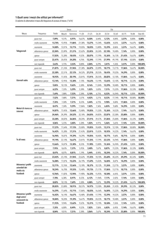 1.Quali sono i mezzi che utilizzi per informarti? 
Si valutino le alternative in base alla frequenza di accesso al mezzo. (1 di 4)
!31
Sesso Età
Mezzo Frequenza Totale Maschi Femmine 11-20
anni
21-25
anni
26-34
anni
35-54
anni
55-64
anni
65-75
anni
76-84
anni
Over 85
Telegiornali
quasi mai 7,09% 9,57% 4,97% 16,67% 8,50% 6,44% 5,12% 4,84% 3,57% 0,00% 0,00%
molto raramente 13,74% 15,95% 11,86% 27,38% 13,27% 15,34% 13,65% 4,03% 3,57% 16,67% 0,00%
raramente 14,00% 12,01% 15,71% 19,05% 18,03% 13,80% 12,29% 8,06% 3,57% 16,67% 0,00%
abbastanza spesso 22,04% 22,89% 21,31% 22,62% 25,85% 24,54% 22,18% 10,48% 7,14% 0,00% 0,00%
spesso 17,03% 15,38% 18,43% 9,52% 20,07% 17,79% 15,36% 16,13% 21,43% 16,67% 0,00%
quasi sempre 22,47% 20,45% 24,20% 4,76% 12,24% 17,79% 27,99% 49,19% 57,14% 50,00% 0,00%
non risponde 3,63% 3,75% 3,53% 0,00% 2,04% 4,29% 3,41% 7,26% 3,57% 0,00% 100,00%
Giornali radio
quasi mai 21,87% 21,76% 21,96% 27,38% 26,87% 22,09% 18,77% 13,71% 17,86% 16,67% 50,00%
molto raramente 22,30% 22,51% 22,12% 34,52% 27,21% 20,55% 18,43% 19,35% 14,29% 0,00% 0,00%
raramente 18,93% 17,45% 20,19% 23,81% 17,01% 20,55% 20,82% 12,10% 17,86% 16,67% 0,00%
abbastanza spesso 13,14% 12,95% 13,30% 7,14% 14,63% 13,19% 13,65% 12,10% 10,71% 33,33% 0,00%
spesso 9,85% 10,13% 9,62% 2,38% 8,16% 11,04% 12,29% 10,48% 10,71% 0,00% 0,00%
quasi sempre 6,22% 7,32% 5,29% 2,38% 1,02% 5,83% 7,51% 15,32% 17,86% 33,33% 0,00%
non risponde 7,69% 7,88% 7,53% 2,38% 5,10% 6,75% 8,53% 16,94% 10,71% 0,00% 50,00%
Motori di ricerca su
internet
quasi mai 7,52% 7,88% 7,21% 3,57% 4,42% 5,21% 8,53% 17,74% 10,71% 50,00% 50,00%
molto raramente 7,35% 7,50% 7,21% 8,33% 5,44% 6,75% 9,90% 4,84% 17,86% 0,00% 0,00%
raramente 8,47% 7,50% 9,29% 17,86% 7,82% 7,36% 6,83% 9,68% 14,29% 0,00% 0,00%
abbastanza spesso 14,87% 17,45% 12,66% 15,48% 19,05% 11,35% 15,36% 14,52% 7,14% 16,67% 0,00%
spesso 24,46% 24,39% 24,52% 32,14% 24,83% 24,85% 22,87% 22,58% 25,00% 0,00% 0,00%
quasi sempre 33,28% 30,02% 36,06% 20,24% 37,41% 39,57% 31,06% 25,00% 17,86% 33,33% 0,00%
non risponde 4,06% 5,25% 3,04% 2,38% 1,02% 4,91% 5,46% 5,65% 7,14% 0,00% 50,00%
Tv all news
quasi mai 17,37% 17,64% 17,15% 25,00% 19,05% 18,40% 13,31% 12,10% 17,86% 50,00% 50,00%
molto raramente 16,42% 15,38% 17,31% 21,43% 23,81% 15,03% 10,92% 14,52% 7,14% 16,67% 0,00%
raramente 16,94% 14,07% 19,39% 14,29% 19,05% 18,40% 18,77% 9,68% 10,71% 0,00% 0,00%
abbastanza spesso 19,19% 22,14% 16,67% 23,81% 17,35% 17,79% 22,53% 16,94% 17,86% 0,00% 0,00%
spesso 13,66% 14,07% 13,30% 8,33% 11,90% 13,80% 15,36% 16,94% 21,43% 0,00% 0,00%
quasi sempre 7,95% 8,63% 7,37% 5,95% 3,40% 7,67% 8,87% 15,32% 17,86% 33,33% 0,00%
non risponde 8,47% 8,07% 8,81% 1,19% 5,44% 8,90% 10,24% 14,52% 7,14% 0,00% 50,00%
Attraverso i proﬁli
aziendali dei
media via
Facebook
quasi mai 23,42% 25,14% 21,96% 22,62% 17,35% 18,10% 25,60% 40,32% 39,29% 83,33% 0,00%
molto raramente 16,08% 17,07% 15,22% 26,19% 17,69% 15,03% 16,04% 8,87% 14,29% 0,00% 0,00%
raramente 12,71% 12,76% 12,66% 13,10% 18,37% 10,12% 11,26% 13,71% 3,57% 0,00% 0,00%
abbastanza spesso 18,24% 16,70% 19,55% 15,48% 19,73% 21,17% 17,06% 13,71% 10,71% 0,00% 0,00%
spesso 12,96% 11,82% 13,94% 11,90% 16,33% 15,95% 10,58% 6,45% 3,57% 0,00% 0,00%
quasi sempre 7,78% 6,38% 8,97% 8,33% 6,12% 11,96% 7,17% 2,42% 7,14% 0,00% 0,00%
non risponde 8,82% 10,13% 7,69% 2,38% 4,08% 7,67% 12,29% 14,52% 21,43% 16,67% 100,00%
Attraverso i proﬁli
degli amici/
conoscenti via
Facebook
quasi mai 20,83% 23,08% 18,91% 28,57% 14,97% 13,50% 25,26% 31,45% 39,29% 83,33% 0,00%
molto raramente 16,59% 17,64% 15,71% 17,86% 18,03% 16,56% 16,04% 15,32% 14,29% 0,00% 0,00%
raramente 16,42% 16,14% 16,67% 15,48% 21,43% 17,79% 12,29% 14,52% 3,57% 0,00% 0,00%
abbastanza spesso 18,84% 18,20% 19,39% 16,67% 19,05% 24,23% 18,77% 10,48% 3,57% 0,00% 0,00%
spesso 11,93% 9,94% 13,62% 9,52% 15,31% 13,19% 10,58% 7,26% 7,14% 0,00% 0,00%
quasi sempre 7,35% 6,00% 8,49% 9,52% 7,82% 7,06% 6,83% 6,45% 7,14% 16,67% 0,00%
non risponde 8,04% 9,01% 7,21% 2,38% 3,06% 7,67% 10,24% 14,52% 25,00% 0,00% 100,00%
 