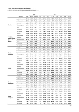 1.Quali sono i mezzi che utilizzi per informarti? 
Si valutino le alternative in base alla frequenza di accesso al mezzo. (SEGUE 2 di 4)
!32
Sesso Età
Frequenza Totale Maschi Femmine 11-20
anni
21-25
anni
26-34
anni
35-54
anni
55-64
anni
65-75
anni
76-84
anni
Over 85
Televideo
quasi mai 58,51% 55,53% 61,06% 57,14% 70,41% 60,43% 51,54% 47,58% 39,29% 50,00% 50,00%
molto raramente 12,88% 12,20% 13,46% 16,67% 8,84% 13,50% 14,33% 15,32% 14,29% 0,00% 0,00%
raramente 7,26% 7,69% 6,89% 10,71% 6,12% 5,83% 7,17% 8,87% 14,29% 16,67% 0,00%
abbastanza spesso 5,01% 5,63% 4,49% 4,76% 5,44% 3,99% 5,80% 6,45% 0,00% 16,67% 0,00%
spesso 2,51% 2,81% 2,24% 2,38% 2,72% 2,45% 2,73% 2,42% 0,00% 0,00% 0,00%
quasi sempre 3,37% 5,63% 1,44% 5,95% 0,68% 3,37% 4,44% 4,03% 10,71% 0,00% 0,00%
non risponde 10,46% 10,51% 10,42% 2,38% 5,78% 10,43% 13,99% 15,32% 21,43% 16,67% 50,00%
Periodici in
formato cartaceo
(Settimanali/
mensili)
quasi mai 27,83% 30,21% 25,80% 38,10% 39,12% 23,93% 20,82% 25,00% 14,29% 33,33% 0,00%
molto raramente 21,35% 19,14% 23,24% 26,19% 23,47% 18,40% 22,87% 19,35% 14,29% 0,00% 0,00%
raramente 16,59% 17,45% 15,87% 15,48% 12,59% 21,17% 17,06% 16,13% 7,14% 0,00% 0,00%
abbastanza spesso 14,87% 12,76% 16,67% 4,76% 14,29% 15,95% 17,75% 13,71% 10,71% 33,33% 0,00%
spesso 5,62% 6,00% 5,29% 8,33% 2,72% 6,75% 5,80% 5,65% 14,29% 0,00% 0,00%
quasi sempre 5,01% 5,25% 4,81% 4,76% 1,70% 4,60% 5,12% 8,06% 25,00% 33,33% 0,00%
non risponde 8,73% 9,19% 8,33% 2,38% 5,78% 9,20% 10,58% 12,10% 14,29% 0,00% 100,00%
Quotidiani a
pagamento
quasi mai 45,29% 39,77% 50,00% 59,52% 53,40% 48,16% 38,23% 30,65% 28,57% 33,33% 0,00%
molto raramente 14,87% 15,57% 14,26% 14,29% 17,35% 15,03% 13,99% 15,32% 0,00% 0,00% 0,00%
raramente 11,58% 13,13% 10,26% 16,67% 9,86% 8,90% 13,99% 14,52% 10,71% 0,00% 0,00%
abbastanza spesso 9,16% 8,63% 9,62% 5,95% 6,80% 9,82% 9,90% 11,29% 14,29% 33,33% 0,00%
spesso 4,75% 6,19% 3,53% 1,19% 3,40% 4,91% 6,48% 4,84% 7,14% 16,67% 0,00%
quasi sempre 5,01% 6,75% 3,53% 0,00% 2,72% 3,07% 6,14% 11,29% 25,00% 16,67% 0,00%
non risponde 9,33% 9,94% 8,81% 2,38% 6,46% 10,12% 11,26% 12,10% 14,29% 0,00% 100,00%
Youtube
quasi mai 21,52% 22,33% 20,83% 8,33% 13,95% 15,95% 31,40% 30,65% 46,43% 83,33% 0,00%
molto raramente 17,80% 18,39% 17,31% 17,86% 18,37% 16,87% 19,11% 18,55% 14,29% 0,00% 0,00%
raramente 17,03% 16,14% 17,79% 22,62% 21,77% 18,10% 11,60% 16,13% 3,57% 0,00% 0,00%
abbastanza spesso 15,99% 15,38% 16,51% 20,24% 19,05% 18,40% 12,97% 8,06% 10,71% 0,00% 0,00%
spesso 10,46% 9,38% 11,38% 14,29% 12,24% 14,72% 5,46% 6,45% 3,57% 0,00% 0,00%
quasi sempre 7,00% 7,50% 6,57% 13,10% 8,84% 7,67% 5,46% 2,42% 0,00% 0,00% 0,00%
non risponde 10,20% 10,88% 9,62% 3,57% 5,44% 8,28% 13,99% 17,74% 21,43% 16,67% 100,00%
Siti web di
informazione
quasi mai 11,41% 11,63% 11,22% 21,43% 4,76% 7,36% 13,99% 19,35% 17,86% 83,33% 0,00%
molto raramente 10,11% 8,44% 11,54% 14,29% 13,27% 7,06% 9,90% 8,06% 17,86% 0,00% 0,00%
raramente 13,48% 12,76% 14,10% 10,71% 11,22% 14,42% 15,02% 13,71% 17,86% 0,00% 0,00%
abbastanza spesso 20,05% 20,08% 20,03% 25,00% 26,53% 18,10% 16,72% 18,55% 7,14% 0,00% 0,00%
spesso 22,47% 23,08% 21,96% 20,24% 22,79% 27,30% 20,48% 16,94% 17,86% 0,00% 0,00%
quasi sempre 17,11% 18,76% 15,71% 5,95% 17,01% 21,47% 18,09% 14,52% 10,71% 0,00% 0,00%
non risponde 5,45% 5,25% 5,61% 2,38% 4,42% 4,29% 5,80% 8,87% 10,71% 16,67% 100,00%
App su
smartphone
quasi mai 30,34% 28,33% 32,05% 32,14% 28,23% 24,85% 31,74% 37,90% 50,00% 83,33% 50,00%
molto raramente 13,14% 13,32% 12,98% 20,24% 11,56% 12,88% 12,63% 15,32% 7,14% 0,00% 0,00%
raramente 13,40% 12,95% 13,78% 11,90% 16,67% 15,03% 12,29% 9,68% 3,57% 0,00% 0,00%
abbastanza spesso 12,71% 13,70% 11,86% 11,90% 14,63% 11,96% 14,33% 8,06% 7,14% 0,00% 0,00%
spesso 12,36% 12,57% 12,18% 14,29% 12,93% 13,19% 11,60% 11,29% 7,14% 0,00% 0,00%
quasi sempre 9,08% 10,13% 8,17% 8,33% 10,88% 14,42% 6,14% 1,61% 0,00% 0,00% 0,00%
non risponde 8,99% 9,01% 8,97% 1,19% 5,10% 7,67% 11,26% 16,13% 25,00% 16,67% 50,00%
 