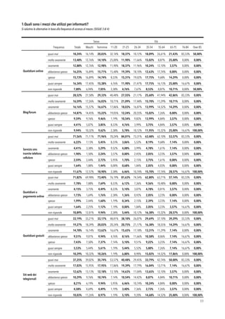 1.Quali sono i mezzi che utilizzi per informarti? 
Si valutino le alternative in base alla frequenza di accesso al mezzo. (SEGUE 3 di 4)
!33
Sesso Età
Frequenza Totale Maschi Femmine 11-20
anni
21-25
anni
26-34
anni
35-54
anni
55-64
anni
65-75
anni
76-84
anni
Over 85
Quotidiani online
quasi mai 18,24% 16,14% 20,03% 32,14% 18,37% 10,12% 18,09% 26,61% 21,43% 83,33% 50,00%
molto raramente 13,48% 12,76% 14,10% 25,00% 11,90% 11,66% 15,02% 8,87% 25,00% 0,00% 0,00%
raramente 12,88% 12,76% 12,98% 11,90% 18,37% 11,96% 10,24% 12,10% 3,57% 0,00% 0,00%
abbastanza spesso 16,25% 16,89% 15,71% 15,48% 19,39% 18,10% 12,63% 17,74% 0,00% 0,00% 0,00%
spesso 15,73% 16,89% 14,74% 8,33% 15,31% 19,02% 17,75% 9,68% 14,29% 0,00% 0,00%
quasi sempre 16,34% 17,45% 15,38% 4,76% 11,90% 21,47% 17,75% 16,13% 25,00% 16,67% 0,00%
non risponde 7,00% 6,94% 7,05% 2,38% 4,76% 7,67% 8,53% 8,87% 10,71% 0,00% 50,00%
Blog/forum
quasi mai 28,52% 27,58% 29,33% 40,48% 27,55% 21,17% 25,60% 41,94% 42,86% 83,33% 0,00%
molto raramente 16,59% 17,26% 16,03% 10,71% 21,09% 17,48% 15,70% 11,29% 10,71% 0,00% 0,00%
raramente 16,16% 15,57% 16,67% 17,86% 18,03% 16,87% 13,99% 14,52% 14,29% 0,00% 0,00%
abbastanza spesso 14,87% 14,45% 15,22% 19,05% 12,24% 20,55% 15,02% 7,26% 0,00% 0,00% 0,00%
spesso 9,59% 9,76% 9,46% 1,19% 10,54% 9,82% 13,99% 4,84% 3,57% 0,00% 0,00%
quasi sempre 4,41% 5,07% 3,85% 8,33% 4,76% 3,99% 3,75% 4,84% 3,57% 0,00% 0,00%
non risponde 9,94% 10,32% 9,62% 2,38% 5,78% 10,12% 11,95% 15,32% 25,00% 16,67% 100,00%
Servizio sms
tramite telefono
cellulare
quasi mai 71,56% 71,11% 71,96% 70,24% 84,01% 73,31% 63,48% 62,10% 53,57% 83,33% 0,00%
molto raramente 6,22% 7,13% 5,45% 8,33% 3,06% 5,52% 8,19% 9,68% 7,14% 0,00% 0,00%
raramente 4,41% 3,38% 5,29% 9,52% 4,08% 3,99% 4,78% 1,61% 7,14% 0,00% 0,00%
abbastanza spesso 1,90% 1,50% 2,24% 3,57% 0,00% 2,45% 2,05% 3,23% 3,57% 0,00% 0,00%
spesso 2,59% 2,44% 2,72% 5,95% 1,70% 2,15% 3,75% 1,61% 0,00% 0,00% 0,00%
quasi sempre 1,64% 1,88% 1,44% 0,00% 0,68% 1,84% 2,05% 4,03% 0,00% 0,00% 0,00%
non risponde 11,67% 12,57% 10,90% 2,38% 6,46% 10,74% 15,70% 17,74% 28,57% 16,67% 100,00%
Quotidiani a
pagamento online
quasi mai 71,82% 69,98% 73,40% 76,19% 81,63% 74,54% 62,80% 63,71% 57,14% 83,33% 0,00%
molto raramente 7,78% 7,88% 7,69% 8,33% 6,12% 7,36% 9,56% 10,48% 0,00% 0,00% 0,00%
raramente 4,15% 3,75% 4,49% 8,33% 5,10% 3,07% 4,78% 0,81% 3,57% 0,00% 0,00%
abbastanza spesso 1,73% 1,69% 1,76% 2,38% 1,36% 0,92% 2,05% 3,23% 0,00% 0,00% 0,00%
spesso 1,99% 2,44% 1,60% 1,19% 0,34% 2,15% 2,39% 3,23% 7,14% 0,00% 0,00%
quasi sempre 1,64% 2,25% 1,12% 1,19% 0,00% 1,84% 2,05% 3,23% 3,57% 16,67% 0,00%
non risponde 10,89% 12,01% 9,94% 2,38% 5,44% 10,12% 16,38% 15,32% 28,57% 0,00% 100,00%
Quotidiani gratuiti
quasi mai 33,19% 33,21% 33,17% 48,81% 38,10% 26,07% 29,69% 37,10% 39,29% 33,33% 0,00%
molto raramente 19,27% 18,39% 20,03% 20,24% 20,75% 21,17% 16,38% 18,55% 14,29% 16,67% 0,00%
raramente 14,78% 16,14% 13,62% 16,67% 15,65% 17,18% 13,31% 11,29% 7,14% 0,00% 0,00%
abbastanza spesso 9,51% 9,01% 9,94% 4,76% 8,16% 11,66% 10,58% 8,06% 7,14% 16,67% 0,00%
spesso 7,43% 7,50% 7,37% 7,14% 5,10% 9,51% 9,22% 3,23% 7,14% 16,67% 0,00%
quasi sempre 5,53% 5,44% 5,61% 1,19% 5,44% 5,52% 5,80% 7,26% 7,14% 16,67% 0,00%
non risponde 10,29% 10,32% 10,26% 1,19% 6,80% 8,90% 15,02% 14,52% 17,86% 0,00% 100,00%
Siti web dei
telegiornali
quasi mai 37,25% 39,02% 35,74% 53,57% 40,48% 29,45% 33,79% 42,74% 50,00% 83,33% 0,00%
molto raramente 17,03% 15,95% 17,95% 17,86% 19,39% 17,79% 16,04% 13,71% 7,14% 16,67% 0,00%
raramente 12,62% 13,13% 12,18% 13,10% 14,63% 11,04% 13,65% 12,10% 3,57% 0,00% 0,00%
abbastanza spesso 10,29% 9,76% 10,74% 7,14% 10,54% 14,42% 8,87% 4,84% 10,71% 0,00% 0,00%
spesso 8,21% 6,19% 9,94% 5,95% 6,46% 10,74% 10,24% 4,84% 0,00% 0,00% 0,00%
quasi sempre 4,58% 4,69% 4,49% 1,19% 3,40% 7,36% 2,73% 7,26% 3,57% 0,00% 0,00%
non risponde 10,03% 11,26% 8,97% 1,19% 5,10% 9,20% 14,68% 14,52% 25,00% 0,00% 100,00%
 