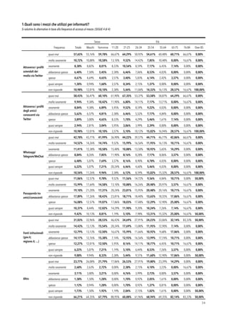 1.Quali sono i mezzi che utilizzi per informarti? 
Si valutino le alternative in base alla frequenza di accesso al mezzo. (SEGUE 4 di 4)
!34
Sesso Età
Frequenza Totale Maschi Femmine 11-20
anni
21-25
anni
26-34
anni
35-54
anni
55-64
anni
65-75
anni
76-84
anni
Over 85
Attraverso i proﬁli
aziendali dei
media via Twitter
quasi mai 57,65% 55,16% 59,78% 66,67% 64,29% 50,92% 54,61% 60,48% 60,71% 66,67% 0,00%
molto raramente 10,72% 10,88% 10,58% 13,10% 9,52% 14,42% 7,85% 10,48% 0,00% 16,67% 0,00%
raramente 8,38% 8,82% 8,01% 8,33% 10,54% 8,59% 7,17% 6,45% 7,14% 0,00% 0,00%
abbastanza spesso 6,40% 7,50% 5,45% 2,38% 6,46% 7,06% 8,53% 4,03% 0,00% 0,00% 0,00%
spesso 4,67% 4,69% 4,65% 3,57% 3,40% 5,83% 6,14% 2,42% 3,57% 0,00% 0,00%
quasi sempre 1,30% 0,94% 1,60% 3,57% 0,34% 2,15% 1,37% 0,00% 0,00% 0,00% 0,00%
non risponde 10,98% 12,01% 10,10% 2,38% 5,44% 11,04% 14,33% 16,13% 28,57% 16,67% 100,00%
Attraverso i proﬁli
degli amici/
conoscenti via
Twitter
quasi mai 58,43% 56,47% 60,10% 61,90% 67,35% 53,37% 53,58% 58,87% 64,29% 66,67% 0,00%
molto raramente 9,94% 9,38% 10,42% 11,90% 6,80% 14,11% 7,17% 13,71% 0,00% 16,67% 0,00%
raramente 8,04% 9,38% 6,89% 5,95% 9,52% 8,59% 9,22% 4,03% 0,00% 0,00% 0,00%
abbastanza spesso 5,62% 6,57% 4,81% 2,38% 6,46% 5,52% 7,17% 4,84% 0,00% 0,00% 0,00%
spesso 3,89% 3,00% 4,65% 8,33% 1,70% 4,29% 5,46% 1,61% 7,14% 0,00% 0,00%
quasi sempre 2,94% 2,81% 3,04% 5,95% 3,06% 3,99% 2,39% 0,00% 0,00% 0,00% 0,00%
non risponde 10,98% 12,01% 10,10% 3,57% 5,10% 10,12% 15,02% 16,94% 28,57% 16,67% 100,00%
Whatsapp/
Telegram/WeChat
quasi mai 42,78% 43,71% 41,99% 36,90% 44,22% 39,57% 44,71% 46,77% 42,86% 66,67% 0,00%
molto raramente 14,52% 14,26% 14,74% 9,52% 15,99% 16,56% 11,95% 16,13% 10,71% 16,67% 0,00%
raramente 11,41% 12,38% 10,58% 15,48% 10,88% 13,50% 10,92% 5,65% 14,29% 0,00% 0,00%
abbastanza spesso 8,04% 8,26% 7,85% 11,90% 8,16% 8,28% 7,17% 8,06% 3,57% 0,00% 0,00%
spesso 6,48% 5,07% 7,69% 3,57% 8,16% 8,90% 4,78% 4,03% 0,00% 0,00% 0,00%
quasi sempre 6,22% 5,07% 7,21% 20,24% 6,46% 4,60% 5,46% 4,03% 0,00% 0,00% 0,00%
non risponde 10,54% 11,26% 9,94% 2,38% 6,12% 8,59% 15,02% 15,32% 28,57% 16,67% 100,00%
Passaparola tra
amici/conoscenti
quasi mai 11,06% 12,57% 9,78% 9,52% 11,56% 14,72% 9,56% 4,84% 10,71% 0,00% 50,00%
molto raramente 15,99% 17,64% 14,58% 13,10% 10,88% 16,26% 20,48% 20,97% 3,57% 16,67% 0,00%
raramente 19,10% 21,20% 17,31% 20,24% 23,81% 15,95% 20,48% 20,16% 10,71% 16,67% 0,00%
abbastanza spesso 17,89% 17,26% 18,43% 23,81% 18,71% 18,40% 13,65% 18,55% 17,86% 16,67% 0,00%
spesso 16,08% 12,57% 19,07% 17,86% 18,03% 17,48% 12,29% 12,90% 25,00% 16,67% 0,00%
quasi sempre 10,37% 8,44% 12,02% 14,29% 11,90% 9,20% 10,24% 7,26% 7,14% 16,67% 0,00%
non risponde 9,42% 10,13% 8,81% 1,19% 5,10% 7,98% 13,31% 15,32% 25,00% 16,67% 50,00%
Fonti istituzionali
(gov.it;
regione.it; ...)
quasi mai 31,03% 33,96% 28,53% 46,43% 34,69% 27,91% 24,23% 33,06% 32,14% 83,33% 50,00%
molto raramente 14,43% 13,13% 15,54% 20,24% 17,69% 13,80% 11,95% 12,90% 7,14% 0,00% 0,00%
raramente 12,79% 13,13% 12,50% 16,67% 15,99% 11,66% 10,92% 9,68% 17,86% 0,00% 0,00%
abbastanza spesso 14,17% 12,76% 15,38% 7,14% 12,93% 16,56% 13,99% 17,74% 10,71% 0,00% 0,00%
spesso 12,27% 12,01% 12,50% 5,95% 8,16% 14,11% 18,77% 6,45% 10,71% 16,67% 0,00%
quasi sempre 6,22% 5,07% 7,21% 1,19% 5,10% 6,44% 8,53% 7,26% 3,57% 0,00% 0,00%
non risponde 9,08% 9,94% 8,33% 2,38% 5,44% 9,51% 11,60% 12,90% 17,86% 0,00% 50,00%
Altro
quasi mai 23,77% 26,08% 21,79% 17,86% 26,53% 27,91% 19,80% 23,39% 14,29% 0,00% 0,00%
molto raramente 2,68% 2,63% 2,72% 0,00% 2,38% 2,15% 4,10% 3,23% 0,00% 16,67% 0,00%
raramente 3,11% 3,00% 3,21% 0,00% 4,76% 3,99% 2,73% 0,00% 3,57% 0,00% 0,00%
abbastanza spesso 1,38% 1,50% 1,28% 0,00% 1,70% 0,92% 2,05% 1,61% 0,00% 0,00% 0,00%
spesso 1,12% 0,94% 1,28% 0,00% 1,70% 0,92% 1,37% 0,81% 0,00% 0,00% 0,00%
quasi sempre 1,73% 1,50% 1,92% 1,19% 2,04% 2,15% 1,02% 1,61% 0,00% 0,00% 50,00%
non risponde 66,21% 64,35% 67,79% 80,95% 60,88% 61,96% 68,94% 69,35% 82,14% 83,33% 50,00%
 