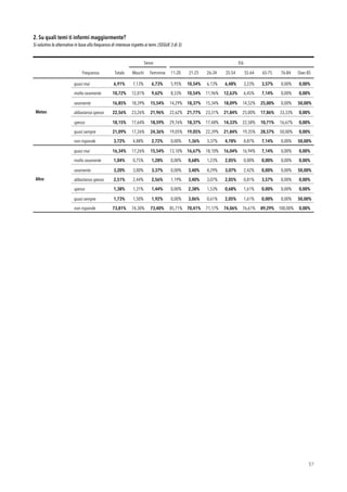 2. Su quali temi ti informi maggiormente? 
Si valutino le alternative in base alla frequenza di interesse rispetto ai temi. (SEGUE 3 di 3)
!37
Sesso Età
Frequenza Totale Maschi Femmine 11-20
anni
21-25
anni
26-34
anni
35-54
anni
55-64
anni
65-75
anni
76-84
anni
Over 85
Meteo
quasi mai 6,91% 7,13% 6,73% 5,95% 10,54% 6,13% 6,48% 3,23% 3,57% 0,00% 0,00%
molto raramente 10,72% 12,01% 9,62% 8,33% 10,54% 11,96% 12,63% 6,45% 7,14% 0,00% 0,00%
raramente 16,85% 18,39% 15,54% 14,29% 18,37% 15,34% 18,09% 14,52% 25,00% 0,00% 50,00%
abbastanza spesso 22,56% 23,26% 21,96% 22,62% 21,77% 23,31% 21,84% 25,00% 17,86% 33,33% 0,00%
spesso 18,15% 17,64% 18,59% 29,76% 18,37% 17,48% 14,33% 22,58% 10,71% 16,67% 0,00%
quasi sempre 21,09% 17,26% 24,36% 19,05% 19,05% 22,39% 21,84% 19,35% 28,57% 50,00% 0,00%
non risponde 3,72% 4,88% 2,72% 0,00% 1,36% 3,37% 4,78% 8,87% 7,14% 0,00% 50,00%
Altro
quasi mai 16,34% 17,26% 15,54% 13,10% 16,67% 18,10% 16,04% 16,94% 7,14% 0,00% 0,00%
molto raramente 1,04% 0,75% 1,28% 0,00% 0,68% 1,23% 2,05% 0,00% 0,00% 0,00% 0,00%
raramente 3,20% 3,00% 3,37% 0,00% 3,40% 4,29% 3,07% 2,42% 0,00% 0,00% 50,00%
abbastanza spesso 2,51% 2,44% 2,56% 1,19% 3,40% 3,07% 2,05% 0,81% 3,57% 0,00% 0,00%
spesso 1,38% 1,31% 1,44% 0,00% 2,38% 1,53% 0,68% 1,61% 0,00% 0,00% 0,00%
quasi sempre 1,73% 1,50% 1,92% 0,00% 3,06% 0,61% 2,05% 1,61% 0,00% 0,00% 50,00%
non risponde 73,81% 74,30% 73,40% 85,71% 70,41% 71,17% 74,06% 76,61% 89,29% 100,00% 0,00%
 
