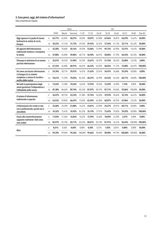 3. Cosa pensi, oggi, del sistema d’informazione?  
Sono consentite più risposte.
!38
Sesso Età
Totale Maschi Femmine 11-20
anni
21-25
anni
26-34
anni
35-54
anni
55-64
anni
65-75
anni
76-84
anni
Over 85
Oggi ognuno è in grado di trovare
facilmente le notizie di cui ha
bisogno
si 65,77% 62,85% 68,27% 70,24% 70,07% 67,48% 62,46% 58,87% 64,29% 16,67% 50,00%
no 34,23% 37,15% 31,73% 29,76% 29,93% 32,52% 37,54% 41,13% 35,71% 83,33% 50,00%
Gli apparati dell’informazione
tradizionale tendono a manipolare
le notizie
si 52,20% 54,60% 50,16% 39,29% 53,06% 53,99% 49,15% 62,90% 53,57% 16,67% 50,00%
no 47,80% 45,40% 49,84% 60,71% 46,94% 46,01% 50,85% 37,10% 46,43% 83,33% 50,00%
Chiunque è testimone di un evento
può fare informazione
si 32,67% 34,52% 31,09% 33,33% 33,67% 34,97% 31,74% 28,23% 25,00% 33,33% 0,00%
no 67,33% 65,48% 68,91% 66,67% 66,33% 65,03% 68,26% 71,77% 75,00% 66,67% 100,00%
Per avere una buona informazione
c’è bisogno di un sistema
complesso e costoso di raccolta e
veriﬁca delle notizie
si 29,39% 28,71% 29,97% 16,67% 31,63% 23,01% 34,47% 34,68% 39,29% 50,00% 0,00%
no 70,61% 71,29% 70,03% 83,33% 68,37% 76,99% 65,53% 65,32% 60,71% 50,00% 100,00%
Nel web la partecipazione degli
utenti garantisce l’indipendenza e
l’afﬁdabilità delle notizie
si 12,62% 15,38% 10,26% 16,67% 12,93% 10,43% 12,29% 16,94% 7,14% 0,00% 50,00%
no 87,38% 84,62% 89,74% 83,33% 87,07% 89,57% 87,71% 83,06% 92,86% 100,00% 50,00%
Il sistema d'informazione
tradizionale è superato
si 36,47% 40,15% 33,33% 27,38% 37,76% 36,50% 39,93% 30,65% 32,14% 66,67% 50,00%
no 63,53% 59,85% 66,67% 72,62% 62,24% 63,50% 60,07% 69,35% 67,86% 33,33% 50,00%
L’informazione che circola in rete
non è professionale, quindi non è
attendibile
si 23,68% 24,39% 23,08% 16,67% 23,81% 22,09% 24,57% 20,97% 60,71% 50,00% 0,00%
no 76,32% 75,61% 76,92% 83,33% 76,19% 77,91% 75,43% 79,03% 39,29% 50,00% 100,00%
Grazie alla controinformazione
sappiamo realmente i fatti come
sono andati
si 17,03% 17,26% 16,83% 16,67% 15,99% 16,26% 18,09% 23,39% 3,57% 0,00% 0,00%
no 82,97% 82,74% 83,17% 83,33% 84,01% 83,74% 81,91% 76,61% 96,43% 100,00% 100,00%
Altro
si 0,61% 0,56% 0,64% 0,00% 0,34% 0,31% 1,02% 0,81% 0,00% 0,00% 50,00%
no 99,39% 99,44% 99,36% 100,00% 99,66% 99,69% 98,98% 99,19% 100,00% 100,00% 50,00%
 