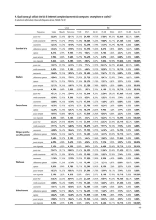 4. Quali sono gli utilizzi che fai di internet (complessivamente da computer, smartphone e tablet)?  
Si valutino le alternative in base alla frequenza d’uso. (SEGUE 2 di 5)
!40
Sesso Età
Frequenza Totale Maschi Femmine 11-20
anni
21-25
anni
26-34
anni
35-54
anni
55-64
anni
65-75
anni
76-84
anni
Over 85
Guardare la tv
quasi mai 33,28% 33,40% 33,17% 20,24% 29,93% 29,75% 37,88% 44,35% 42,86% 83,33% 0,00%
molto raramente 17,11% 17,07% 17,15% 15,48% 18,03% 15,64% 19,80% 13,71% 21,43% 0,00% 0,00%
raramente 15,73% 17,64% 14,10% 19,05% 13,27% 17,79% 17,75% 11,29% 10,71% 0,00% 0,00%
abbastanza spesso 12,36% 11,63% 12,98% 19,05% 13,27% 15,03% 8,87% 8,87% 3,57% 16,67% 0,00%
spesso 8,21% 6,19% 9,94% 11,90% 9,86% 11,04% 4,78% 4,03% 3,57% 0,00% 0,00%
quasi sempre 7,95% 8,44% 7,53% 14,29% 13,61% 7,67% 3,07% 4,84% 0,00% 0,00% 0,00%
non risponde 5,36% 5,63% 5,13% 0,00% 2,04% 3,07% 7,85% 12,90% 17,86% 0,00% 100,00%
Studiare
quasi mai 19,27% 22,70% 16,35% 11,90% 7,14% 12,27% 28,33% 36,29% 67,86% 83,33% 0,00%
molto raramente 9,42% 9,76% 9,13% 5,95% 6,80% 10,12% 10,58% 13,71% 10,71% 0,00% 0,00%
raramente 13,40% 12,76% 13,94% 15,48% 12,59% 16,26% 12,63% 12,10% 0,00% 0,00% 0,00%
abbastanza spesso 18,84% 19,89% 17,95% 25,00% 20,75% 19,33% 18,43% 12,90% 7,14% 16,67% 0,00%
spesso 19,71% 15,95% 22,92% 27,38% 28,57% 21,78% 12,97% 8,87% 3,57% 0,00% 0,00%
quasi sempre 15,13% 14,26% 15,87% 14,29% 23,13% 17,48% 10,92% 4,03% 0,00% 0,00% 50,00%
non risponde 4,24% 4,69% 3,85% 0,00% 1,02% 2,76% 6,14% 12,10% 10,71% 0,00% 50,00%
Cercare lavoro
quasi mai 24,72% 27,39% 22,44% 29,76% 15,31% 9,20% 32,08% 54,03% 67,86% 100,00% 0,00%
molto raramente 10,98% 12,95% 9,29% 19,05% 8,50% 8,28% 15,02% 10,48% 7,14% 0,00% 0,00%
raramente 12,88% 14,26% 11,70% 16,67% 17,01% 12,27% 11,60% 8,87% 0,00% 0,00% 0,00%
abbastanza spesso 14,78% 12,95% 16,35% 8,33% 22,79% 18,40% 10,24% 5,65% 0,00% 0,00% 0,00%
spesso 15,30% 13,70% 16,67% 15,48% 16,67% 23,01% 9,90% 7,26% 7,14% 0,00% 0,00%
quasi sempre 14,95% 10,88% 18,43% 8,33% 17,01% 25,46% 10,92% 0,00% 3,57% 0,00% 0,00%
non risponde 6,40% 7,88% 5,13% 2,38% 2,72% 3,37% 10,24% 13,71% 14,29% 0,00% 100,00%
Sbrigare pratiche
con ufﬁci pubblici
quasi mai 32,32% 29,46% 34,78% 57,14% 37,41% 27,91% 22,53% 35,48% 35,71% 83,33% 0,00%
molto raramente 17,11% 18,39% 16,03% 19,05% 18,37% 16,87% 19,11% 12,10% 7,14% 0,00% 0,00%
raramente 14,00% 14,63% 13,46% 9,52% 15,99% 14,72% 16,38% 5,65% 14,29% 0,00% 0,00%
abbastanza spesso 15,56% 14,26% 16,67% 8,33% 14,63% 16,26% 14,33% 25,00% 10,71% 16,67% 0,00%
spesso 9,68% 10,32% 9,13% 3,57% 5,44% 11,66% 13,65% 8,06% 17,86% 0,00% 0,00%
quasi sempre 6,22% 6,94% 5,61% 2,38% 4,76% 8,59% 7,51% 3,23% 3,57% 0,00% 50,00%
non risponde 5,10% 6,00% 4,33% 0,00% 3,40% 3,99% 6,48% 10,48% 10,71% 0,00% 50,00%
Telefonare
quasi mai 29,47% 30,21% 28,85% 22,62% 26,53% 25,77% 31,06% 35,48% 71,43% 83,33% 0,00%
molto raramente 14,17% 15,38% 13,14% 15,48% 15,99% 12,88% 15,02% 12,90% 7,14% 0,00% 0,00%
raramente 11,50% 11,26% 11,70% 19,05% 11,90% 13,80% 9,90% 6,45% 0,00% 0,00% 0,00%
abbastanza spesso 11,50% 11,26% 11,70% 13,10% 10,54% 12,27% 13,31% 8,87% 0,00% 16,67% 0,00%
spesso 9,85% 9,94% 9,78% 10,71% 12,24% 10,43% 8,53% 7,26% 3,57% 0,00% 0,00%
quasi sempre 18,32% 16,32% 20,03% 19,05% 21,09% 21,78% 13,99% 16,13% 7,14% 0,00% 0,00%
non risponde 5,19% 5,63% 4,81% 0,00% 1,70% 3,07% 8,19% 12,90% 10,71% 0,00% 100,00%
Videochiamate
quasi mai 31,63% 33,02% 30,45% 33,33% 27,55% 23,93% 34,81% 47,58% 46,43% 83,33% 0,00%
molto raramente 12,88% 14,63% 11,38% 11,90% 14,63% 11,96% 13,65% 8,87% 21,43% 0,00% 0,00%
raramente 11,41% 12,38% 10,58% 8,33% 12,24% 13,50% 11,60% 8,06% 3,57% 0,00% 0,00%
abbastanza spesso 12,88% 12,01% 13,62% 10,71% 12,59% 17,18% 11,26% 8,87% 7,14% 16,67% 0,00%
spesso 12,62% 9,38% 15,38% 20,24% 17,35% 12,58% 9,90% 4,84% 7,14% 0,00% 0,00%
quasi sempre 12,88% 12,01% 13,62% 15,48% 13,95% 16,56% 10,24% 8,06% 3,57% 0,00% 0,00%
non risponde 5,70% 6,57% 4,97% 0,00% 1,70% 4,29% 8,53% 13,71% 10,71% 0,00% 100,00%
 