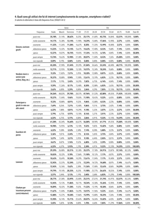 4. Quali sono gli utilizzi che fai di internet (complessivamente da computer, smartphone e tablet)?  
Si valutino le alternative in base alla frequenza d’uso. (SEGUE 4 di 5)
!42
Sesso Età
Frequenza Totale Maschi Femmine 11-20
anni
21-25
anni
26-34
anni
35-54
anni
55-64
anni
65-75
anni
76-84
anni
Over 85
Giocare, scaricare
giochi
quasi mai 35,18% 31,14% 38,62% 8,33% 25,17% 31,60% 45,73% 54,84% 53,57% 100,00% 0,00%
molto raramente 14,17% 15,38% 13,14% 11,90% 14,29% 13,80% 17,06% 12,90% 3,57% 0,00% 0,00%
raramente 11,32% 11,26% 11,38% 16,67% 8,50% 11,35% 13,99% 10,48% 3,57% 0,00% 0,00%
abbastanza spesso 13,22% 13,32% 13,14% 16,67% 14,63% 17,48% 8,53% 9,68% 7,14% 0,00% 0,00%
spesso 12,27% 14,07% 10,74% 19,05% 17,35% 14,72% 6,14% 4,84% 7,14% 0,00% 50,00%
quasi sempre 13,74% 14,63% 12,98% 27,38% 20,07% 11,04% 8,53% 7,26% 25,00% 0,00% 0,00%
non risponde 0,09% 0,19% 0,00% 0,00% 0,00% 0,00% 0,00% 0,00% 0,00% 0,00% 50,00%
Vendere merci o
servizi (aste
online, Ebay, etc.)
quasi mai 45,20% 37,90% 51,44% 39,29% 41,84% 34,66% 53,24% 60,48% 60,71% 100,00% 0,00%
molto raramente 12,71% 12,95% 12,50% 13,10% 14,97% 15,34% 10,24% 9,68% 0,00% 0,00% 0,00%
raramente 9,33% 11,82% 7,21% 5,95% 10,20% 12,88% 8,87% 4,03% 0,00% 0,00% 0,00%
abbastanza spesso 10,37% 10,88% 9,94% 11,90% 13,61% 13,19% 6,83% 3,23% 10,71% 0,00% 0,00%
spesso 7,17% 9,19% 5,45% 14,29% 7,82% 6,75% 6,14% 4,84% 7,14% 0,00% 0,00%
quasi sempre 9,59% 11,26% 8,17% 15,48% 8,50% 12,88% 6,83% 5,65% 10,71% 0,00% 50,00%
non risponde 5,62% 6,00% 5,29% 0,00% 3,06% 4,29% 7,85% 12,10% 10,71% 0,00% 50,00%
Partecipare a
giochi in rete con
altri utenti
quasi mai 54,36% 48,03% 59,78% 28,57% 47,96% 51,53% 62,80% 69,35% 71,43% 100,00% 0,00%
molto raramente 10,37% 11,44% 9,46% 19,05% 11,90% 10,43% 9,22% 6,45% 0,00% 0,00% 0,00%
raramente 9,33% 10,88% 8,01% 9,52% 9,86% 12,88% 8,53% 3,23% 0,00% 0,00% 0,00%
abbastanza spesso 7,69% 8,26% 7,21% 15,48% 9,86% 9,51% 3,75% 2,42% 7,14% 0,00% 0,00%
spesso 6,22% 7,88% 4,81% 14,29% 9,18% 5,52% 3,07% 3,23% 3,57% 0,00% 50,00%
quasi sempre 5,79% 6,75% 4,97% 13,10% 8,16% 5,21% 3,41% 3,23% 3,57% 0,00% 0,00%
non risponde 6,22% 6,75% 5,77% 0,00% 3,06% 4,91% 9,22% 12,10% 14,29% 0,00% 50,00%
Guardare siti
porno
quasi mai 61,28% 43,34% 76,60% 66,67% 56,80% 58,90% 61,77% 69,35% 75,00% 100,00% 0,00%
molto raramente 10,98% 15,95% 6,73% 13,10% 9,52% 9,82% 15,02% 9,68% 0,00% 0,00% 0,00%
raramente 6,22% 9,38% 3,53% 2,38% 7,14% 8,28% 5,80% 3,23% 3,57% 0,00% 0,00%
abbastanza spesso 5,36% 9,01% 2,24% 1,19% 8,16% 5,83% 3,75% 4,84% 3,57% 0,00% 0,00%
spesso 5,27% 7,69% 3,21% 5,95% 9,18% 6,44% 2,05% 0,81% 3,57% 0,00% 0,00%
quasi sempre 4,67% 8,07% 1,76% 9,52% 6,80% 5,83% 2,39% 0,00% 0,00% 0,00% 0,00%
non risponde 6,22% 6,57% 5,93% 1,19% 2,38% 4,91% 9,22% 12,10% 14,29% 0,00% 100,00%
Lavorare
quasi mai 29,39% 26,08% 32,21% 52,38% 35,37% 17,18% 24,91% 33,87% 57,14% 83,33% 0,00%
molto raramente 10,03% 10,32% 9,78% 17,86% 11,90% 10,12% 7,17% 8,87% 3,57% 0,00% 0,00%
raramente 10,63% 10,69% 10,58% 14,29% 13,61% 11,04% 7,17% 10,48% 3,57% 0,00% 0,00%
abbastanza spesso 12,45% 12,57% 12,34% 3,57% 12,24% 14,72% 14,68% 8,87% 7,14% 16,67% 0,00%
spesso 12,45% 15,76% 9,62% 2,38% 11,56% 17,48% 12,63% 8,06% 14,29% 0,00% 0,00%
quasi sempre 19,79% 19,14% 20,35% 8,33% 11,90% 25,77% 26,62% 18,55% 7,14% 0,00% 0,00%
non risponde 5,27% 5,44% 5,13% 1,19% 3,40% 3,68% 6,83% 11,29% 7,14% 0,00% 100,00%
Chattare per
incontrare persone
(amici/relazioni)
quasi mai 30,77% 27,58% 33,49% 25,00% 25,51% 27,61% 31,74% 45,97% 53,57% 83,33% 0,00%
molto raramente 12,45% 13,13% 11,86% 10,71% 10,54% 12,58% 15,36% 12,90% 7,14% 0,00% 0,00%
raramente 10,89% 10,32% 11,38% 9,52% 11,22% 13,19% 10,58% 8,06% 3,57% 0,00% 0,00%
abbastanza spesso 11,67% 11,44% 11,86% 14,29% 14,97% 11,96% 9,22% 8,06% 7,14% 16,67% 0,00%
spesso 12,88% 15,57% 10,58% 17,86% 15,99% 13,80% 10,24% 7,26% 7,14% 0,00% 50,00%
quasi sempre 15,90% 16,14% 15,71% 22,62% 20,07% 16,26% 15,02% 6,45% 3,57% 0,00% 0,00%
non risponde 5,45% 5,82% 5,13% 0,00% 1,70% 4,60% 7,85% 11,29% 17,86% 0,00% 50,00%
 