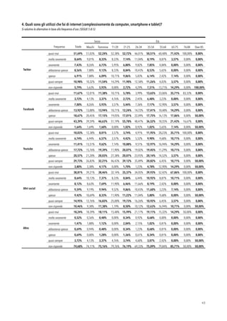 4. Quali sono gli utilizzi che fai di internet (complessivamente da computer, smartphone e tablet)?  
Si valutino le alternative in base alla frequenza d’uso. (SEGUE 5 di 5)
!43
Sesso Età
Frequenza Totale Maschi Femmine 11-20
anni
21-25
anni
26-34
anni
35-54
anni
55-64
anni
65-75
anni
76-84
anni
Over 85
Twitter
quasi mai 51,69% 51,03% 52,24% 52,38% 52,72% 46,01% 50,51% 60,48% 71,43% 100,00% 0,00%
molto raramente 8,64% 9,01% 8,33% 8,33% 7,14% 11,04% 8,19% 8,87% 3,57% 0,00% 0,00%
raramente 7,43% 8,26% 6,73% 5,95% 6,80% 9,82% 7,85% 4,84% 0,00% 0,00% 0,00%
abbastanza spesso 8,56% 7,88% 9,13% 8,33% 8,84% 10,43% 8,53% 5,65% 0,00% 0,00% 0,00%
spesso 6,91% 7,88% 6,09% 10,71% 9,86% 5,83% 6,14% 2,42% 7,14% 0,00% 0,00%
quasi sempre 10,98% 10,32% 11,54% 14,29% 11,90% 12,58% 11,26% 4,03% 3,57% 0,00% 0,00%
non risponde 5,79% 5,63% 5,93% 0,00% 2,72% 4,29% 7,51% 13,71% 14,29% 0,00% 100,00%
Facebook
quasi mai 11,67% 12,01% 11,38% 10,71% 5,78% 3,99% 13,65% 33,06% 35,71% 83,33% 0,00%
molto raramente 3,72% 4,13% 3,37% 4,76% 2,72% 2,45% 6,48% 3,23% 0,00% 0,00% 0,00%
raramente 7,00% 8,26% 5,93% 3,57% 5,44% 7,36% 7,17% 12,90% 3,57% 0,00% 0,00%
abbastanza spesso 13,92% 13,88% 13,94% 10,71% 12,24% 14,72% 17,41% 10,48% 14,29% 0,00% 0,00%
spesso 18,67% 20,45% 17,15% 19,05% 17,01% 22,09% 17,75% 16,13% 17,86% 0,00% 50,00%
quasi sempre 43,39% 39,59% 46,63% 51,19% 55,78% 48,47% 36,52% 18,55% 21,43% 16,67% 0,00%
non risponde 1,64% 1,69% 1,60% 0,00% 1,02% 0,92% 1,02% 5,65% 7,14% 0,00% 50,00%
Youtube
quasi mai 10,03% 12,38% 8,01% 3,57% 3,74% 4,91% 11,95% 28,23% 35,71% 100,00% 0,00%
molto raramente 6,74% 6,94% 6,57% 3,57% 4,42% 5,52% 9,90% 9,68% 10,71% 0,00% 0,00%
raramente 11,41% 13,51% 9,62% 7,14% 10,88% 9,51% 12,97% 16,94% 14,29% 0,00% 0,00%
abbastanza spesso 17,72% 15,76% 19,39% 11,90% 20,07% 19,02% 19,45% 11,29% 10,71% 0,00% 0,00%
spesso 20,57% 21,20% 20,03% 27,38% 20,07% 23,93% 20,14% 14,52% 3,57% 0,00% 0,00%
quasi sempre 29,73% 26,83% 32,21% 46,43% 39,12% 35,89% 20,82% 6,45% 10,71% 0,00% 50,00%
non risponde 3,80% 3,38% 4,17% 0,00% 1,70% 1,23% 4,78% 12,90% 14,29% 0,00% 50,00%
Altri social
quasi mai 38,81% 39,21% 38,46% 32,14% 35,37% 34,05% 39,93% 52,42% 67,86% 100,00% 0,00%
molto raramente 8,64% 10,13% 7,37% 8,33% 8,84% 6,44% 10,92% 8,87% 10,71% 0,00% 0,00%
raramente 8,12% 8,63% 7,69% 11,90% 6,46% 11,66% 8,19% 2,42% 0,00% 0,00% 0,00%
abbastanza spesso 9,59% 9,19% 9,94% 9,52% 9,86% 10,43% 11,60% 3,23% 7,14% 0,00% 0,00%
spesso 9,42% 10,69% 8,33% 11,90% 11,22% 11,04% 5,80% 9,68% 0,00% 0,00% 50,00%
quasi sempre 14,95% 12,76% 16,83% 25,00% 19,73% 16,26% 10,92% 6,45% 3,57% 0,00% 0,00%
non risponde 10,46% 9,38% 11,38% 1,19% 8,50% 10,12% 12,63% 16,94% 10,71% 0,00% 50,00%
Altro
quasi mai 18,24% 18,39% 18,11% 15,48% 15,99% 21,17% 19,11% 15,32% 14,29% 50,00% 0,00%
molto raramente 0,52% 0,56% 0,48% 0,00% 0,34% 0,92% 0,68% 0,00% 0,00% 0,00% 0,00%
raramente 1,47% 1,88% 1,12% 0,00% 2,04% 2,15% 1,02% 0,81% 0,00% 0,00% 0,00%
abbastanza spesso 0,69% 0,94% 0,48% 0,00% 0,34% 1,23% 0,68% 0,81% 0,00% 0,00% 0,00%
spesso 0,69% 0,00% 1,28% 0,00% 1,36% 0,61% 0,34% 0,81% 0,00% 0,00% 0,00%
quasi sempre 3,72% 4,13% 3,37% 4,76% 3,74% 4,60% 3,07% 2,42% 0,00% 0,00% 50,00%
non risponde 74,68% 74,11% 75,16% 79,76% 76,19% 69,33% 75,09% 79,84% 85,71% 50,00% 50,00%
 