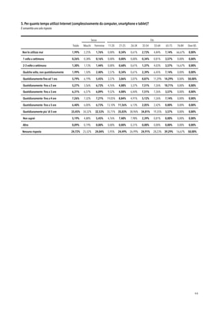5. Per quanto tempo utilizzi Internet (complessivamente da computer, smartphone e tablet)?  
È consentita una sola risposta
!44
Sesso Età
Totale Maschi Femmine 11-20 21-25 26-34 35-54 55-64 65-75 76-84 Over 85
Non lo utilizzo mai 1,99% 2,25% 1,76% 0,00% 0,34% 0,61% 2,73% 4,84% 7,14% 66,67% 0,00%
1 volta a settimana 0,26% 0,38% 0,16% 0,00% 0,00% 0,00% 0,34% 0,81% 3,57% 0,00% 0,00%
2-3 volte a settimana 1,30% 1,13% 1,44% 0,00% 0,68% 0,61% 1,37% 4,03% 3,57% 16,67% 0,00%
Qualche volta, non quotidianamente 1,99% 1,50% 2,40% 3,57% 0,34% 0,61% 2,39% 6,45% 7,14% 0,00% 0,00%
Quotidianamente ﬁno ad 1 ora 5,79% 6,19% 5,45% 3,57% 3,06% 3,07% 8,87% 11,29% 14,29% 0,00% 50,00%
Quotidianamente ﬁno a 2 ore 5,27% 3,56% 6,73% 4,76% 4,08% 3,37% 7,51% 7,26% 10,71% 0,00% 0,00%
Quotidianamente ﬁno a 3 ore 6,31% 6,57% 6,09% 9,52% 4,08% 6,44% 7,51% 7,26% 3,57% 0,00% 0,00%
Quotidianamente ﬁno a 4 ore 7,26% 7,32% 7,21% 19,05% 8,84% 4,91% 5,12% 7,26% 7,14% 0,00% 0,00%
Quotidianamente ﬁno a 5 ore 6,40% 6,00% 6,73% 13,10% 11,56% 6,13% 2,05% 2,42% 0,00% 0,00% 0,00%
Quotidianamente piu' di 5 ore 33,45% 34,52% 32,53% 35,71% 35,03% 38,96% 34,81% 19,35% 3,57% 0,00% 0,00%
Non saprei 5,19% 4,88% 5,45% 4,76% 7,48% 7,98% 2,39% 0,81% 0,00% 0,00% 0,00%
Altro 0,09% 0,19% 0,00% 0,00% 0,00% 0,31% 0,00% 0,00% 0,00% 0,00% 0,00%
Nessuna risposta 24,72% 25,52% 24,04% 5,95% 24,49% 26,99% 24,91% 28,23% 39,29% 16,67% 50,00%
 