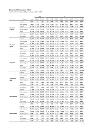 6.Quali fonti di informazione utilizzi?
Si valutino le alternative in base alla frequenza di accesso alle fonti. (1 di 5)
!45
Sesso Età
Frequenza Totale Maschi Femmine 11-20
anni
21-25
anni
26-34
anni
35-54
anni
55-64
anni
65-75
anni
76-84
anni
Over 85
TV nazionali
pubbliche
quasi mai 5,96% 6,75% 5,29% 7,14% 7,82% 6,44% 4,78% 4,03% 0,00% 0,00% 0,00%
molto raramente 9,68% 11,26% 8,33% 19,05% 9,18% 9,82% 10,24% 5,65% 0,00% 0,00% 0,00%
raramente 15,73% 15,95% 15,54% 28,57% 12,24% 15,03% 18,43% 10,48% 14,29% 33,33% 0,00%
abbastanza spesso 18,67% 19,51% 17,95% 17,86% 21,77% 19,33% 16,38% 18,55% 10,71% 0,00% 0,00%
spesso 18,67% 18,95% 18,43% 5,95% 21,77% 19,63% 17,41% 18,55% 25,00% 33,33% 0,00%
quasi sempre 27,92% 24,02% 31,25% 20,24% 24,83% 26,69% 29,01% 36,29% 50,00% 33,33% 0,00%
non risponde 3,37% 3,56% 3,21% 1,19% 2,38% 3,07% 3,75% 6,45% 0,00% 0,00% 100,00%
TV nazionali
private
quasi mai 19,01% 16,89% 20,83% 29,76% 21,77% 22,70% 11,60% 16,94% 7,14% 0,00% 0,00%
molto raramente 12,01% 12,01% 12,02% 22,62% 14,29% 10,43% 11,26% 5,65% 10,71% 16,67% 0,00%
raramente 15,04% 15,20% 14,90% 9,52% 19,73% 15,03% 12,97% 13,71% 10,71% 16,67% 0,00%
abbastanza spesso 18,76% 19,51% 18,11% 13,10% 20,07% 19,02% 18,09% 21,77% 10,71% 16,67% 50,00%
spesso 14,78% 16,51% 13,30% 15,48% 10,54% 12,88% 19,45% 16,13% 25,00% 16,67% 0,00%
quasi sempre 14,26% 14,26% 14,26% 8,33% 9,86% 13,19% 18,77% 16,13% 32,14% 33,33% 0,00%
non risponde 6,14% 5,63% 6,57% 1,19% 3,74% 6,75% 7,85% 9,68% 3,57% 0,00% 50,00%
TV regionali
quasi mai 17,29% 20,45% 14,58% 28,57% 18,71% 17,48% 15,36% 12,90% 10,71% 0,00% 0,00%
molto raramente 15,90% 16,51% 15,38% 20,24% 17,35% 19,94% 13,31% 8,06% 7,14% 0,00% 0,00%
raramente 17,72% 17,45% 17,95% 21,43% 22,45% 15,34% 18,09% 12,10% 7,14% 16,67% 0,00%
abbastanza spesso 17,46% 17,07% 17,79% 4,76% 21,77% 18,71% 16,38% 16,94% 10,71% 16,67% 0,00%
spesso 13,14% 13,88% 12,50% 15,48% 10,54% 9,20% 15,02% 18,55% 32,14% 33,33% 0,00%
quasi sempre 12,62% 9,01% 15,71% 8,33% 6,12% 13,50% 13,99% 20,16% 32,14% 33,33% 0,00%
non risponde 5,88% 5,63% 6,09% 1,19% 3,06% 5,83% 7,85% 11,29% 0,00% 0,00% 100,00%
TV provinciali/
locali
quasi mai 36,30% 38,09% 34,78% 34,52% 42,52% 35,58% 33,45% 32,26% 39,29% 16,67% 0,00%
molto raramente 19,45% 19,51% 19,39% 32,14% 20,41% 17,79% 18,77% 16,13% 17,86% 0,00% 0,00%
raramente 13,14% 11,63% 14,42% 14,29% 14,29% 14,11% 12,63% 9,68% 7,14% 16,67% 0,00%
abbastanza spesso 10,98% 10,69% 11,22% 4,76% 11,90% 13,19% 10,92% 9,68% 0,00% 16,67% 0,00%
spesso 5,70% 6,00% 5,45% 4,76% 4,08% 5,83% 7,17% 4,84% 7,14% 33,33% 0,00%
quasi sempre 5,10% 4,88% 5,29% 7,14% 2,38% 6,13% 4,78% 4,84% 17,86% 16,67% 0,00%
non risponde 9,33% 9,19% 9,46% 2,38% 4,42% 7,36% 12,29% 22,58% 10,71% 0,00% 100,00%
Radio nazionali
quasi mai 21,78% 22,51% 21,15% 30,95% 25,85% 19,63% 19,11% 19,35% 17,86% 16,67% 0,00%
molto raramente 16,08% 17,07% 15,22% 27,38% 12,93% 16,56% 17,06% 14,52% 10,71% 16,67% 0,00%
raramente 15,38% 14,07% 16,51% 16,67% 17,35% 15,34% 13,65% 14,52% 10,71% 16,67% 0,00%
abbastanza spesso 15,64% 15,20% 16,03% 10,71% 19,05% 13,19% 16,38% 17,74% 7,14% 16,67% 0,00%
spesso 13,31% 14,07% 12,66% 9,52% 12,59% 17,18% 12,97% 5,65% 25,00% 16,67% 0,00%
quasi sempre 10,80% 9,94% 11,54% 3,57% 8,16% 11,96% 11,60% 13,71% 25,00% 16,67% 0,00%
non risponde 7,00% 7,13% 6,89% 1,19% 4,08% 6,13% 9,22% 14,52% 3,57% 0,00% 100,00%
Radio regionali
quasi mai 35,78% 35,46% 36,06% 44,05% 40,48% 31,90% 35,84% 32,26% 28,57% 16,67% 0,00%
molto raramente 19,27% 20,83% 17,95% 19,05% 18,71% 20,25% 19,45% 17,74% 21,43% 16,67% 0,00%
raramente 14,43% 14,82% 14,10% 10,71% 15,65% 17,48% 11,26% 13,71% 14,29% 16,67% 0,00%
abbastanza spesso 9,68% 9,01% 10,26% 7,14% 11,22% 10,12% 9,90% 7,26% 3,57% 16,67% 0,00%
spesso 7,87% 6,57% 8,97% 11,90% 5,78% 8,28% 9,56% 4,84% 3,57% 33,33% 0,00%
quasi sempre 4,49% 4,88% 4,17% 4,76% 4,08% 3,99% 3,41% 7,26% 14,29% 0,00% 0,00%
non risponde 8,47% 8,44% 8,49% 2,38% 4,08% 7,98% 10,58% 16,94% 14,29% 0,00% 100,00%
 