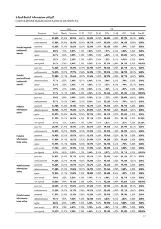 6.Quali fonti di informazione utilizzi?
Si valutino le alternative in base alla frequenza di accesso alle fonti. (SEGUE 3 di 5)
!47
Sesso Età
Frequenza Totale Maschi Femmine 11-20
anni
21-25
anni
26-34
anni
35-54
anni
55-64
anni
65-75
anni
76-84
anni
Over 85
Periodici regionali
(settimanali/
mensili)
quasi mai 45,89% 49,34% 42,95% 48,81% 53,40% 40,18% 46,08% 43,55% 39,29% 33,33% 0,00%
molto raramente 17,80% 16,89% 18,59% 20,24% 18,71% 18,40% 15,02% 18,55% 14,29% 50,00% 0,00%
raramente 12,62% 11,44% 13,62% 16,67% 12,59% 13,19% 12,63% 10,48% 7,14% 0,00% 0,00%
abbastanza spesso 8,04% 7,13% 8,81% 7,14% 7,82% 10,43% 7,51% 6,45% 0,00% 0,00% 0,00%
spesso 4,41% 4,32% 4,49% 2,38% 1,70% 5,83% 4,44% 3,23% 25,00% 16,67% 0,00%
quasi sempre 1,82% 1,50% 2,08% 2,38% 1,02% 3,68% 1,02% 0,81% 0,00% 0,00% 0,00%
non risponde 9,42% 9,38% 9,46% 2,38% 4,76% 8,28% 13,31% 16,94% 14,29% 0,00% 100,00%
Periodici
provinciali/locali
(settimanali/
mensili)
quasi mai 47,36% 50,84% 44,39% 51,19% 55,78% 40,49% 48,46% 45,16% 35,71% 16,67% 0,00%
molto raramente 16,51% 15,01% 17,79% 17,86% 16,33% 17,18% 17,41% 12,10% 14,29% 33,33% 0,00%
raramente 12,88% 13,13% 12,66% 14,29% 11,56% 15,03% 10,92% 14,52% 10,71% 16,67% 0,00%
abbastanza spesso 7,17% 6,57% 7,69% 10,71% 6,46% 9,20% 5,46% 5,65% 7,14% 0,00% 0,00%
spesso 4,32% 3,00% 5,45% 1,19% 3,06% 6,75% 3,07% 4,03% 7,14% 33,33% 0,00%
quasi sempre 1,99% 1,31% 2,56% 2,38% 2,04% 2,76% 1,02% 1,61% 3,57% 0,00% 0,00%
non risponde 9,77% 10,13% 9,46% 2,38% 4,76% 8,59% 13,65% 16,94% 21,43% 0,00% 100,00%
Portali di
informazione
online
quasi mai 9,94% 9,94% 9,94% 15,48% 9,18% 6,75% 7,17% 16,94% 25,00% 66,67% 0,00%
molto raramente 9,51% 11,63% 7,69% 13,10% 8,16% 7,06% 12,63% 9,68% 7,14% 16,67% 0,00%
raramente 13,74% 13,32% 14,10% 19,05% 13,61% 15,34% 11,26% 13,71% 10,71% 0,00% 0,00%
abbastanza spesso 18,15% 16,89% 19,23% 26,19% 21,09% 15,03% 17,75% 15,32% 17,86% 16,67% 0,00%
spesso 20,57% 23,08% 18,43% 20,24% 20,75% 17,48% 24,91% 19,35% 21,43% 0,00% 0,00%
quasi sempre 21,35% 18,01% 24,20% 4,76% 22,11% 31,29% 19,45% 11,29% 14,29% 0,00% 50,00%
non risponde 6,74% 7,13% 6,41% 1,19% 5,10% 7,06% 6,83% 13,71% 3,57% 0,00% 50,00%
Portali di
informazione
locale online
quasi mai 20,14% 21,95% 18,59% 27,38% 20,07% 13,50% 19,45% 27,42% 39,29% 83,33% 0,00%
molto raramente 12,01% 12,01% 12,02% 13,10% 11,22% 11,35% 13,31% 11,29% 14,29% 16,67% 0,00%
raramente 16,42% 17,07% 15,87% 16,67% 15,31% 16,56% 17,06% 19,35% 10,71% 0,00% 0,00%
abbastanza spesso 17,80% 19,14% 16,67% 21,43% 21,09% 18,71% 14,33% 14,52% 17,86% 0,00% 0,00%
spesso 14,17% 13,13% 15,06% 15,48% 14,97% 15,03% 16,72% 5,65% 7,14% 0,00% 0,00%
quasi sempre 11,15% 8,07% 13,78% 4,76% 11,90% 16,26% 10,24% 5,65% 0,00% 0,00% 0,00%
non risponde 8,30% 8,63% 8,01% 1,19% 5,44% 8,59% 8,87% 16,13% 10,71% 0,00% 100,00%
Portali di contro/
informazione
online
quasi mai 29,47% 29,64% 29,33% 36,90% 30,61% 22,39% 29,69% 35,48% 39,29% 83,33% 0,00%
molto raramente 14,52% 15,01% 14,10% 19,05% 14,29% 16,87% 11,60% 12,90% 14,29% 16,67% 0,00%
raramente 15,30% 15,01% 15,54% 20,24% 16,67% 16,26% 13,65% 11,29% 14,29% 0,00% 0,00%
abbastanza spesso 11,58% 11,26% 11,86% 10,71% 14,29% 10,74% 11,26% 12,10% 0,00% 0,00% 0,00%
spesso 12,01% 13,13% 11,06% 5,95% 10,88% 14,72% 14,68% 8,06% 3,57% 0,00% 0,00%
quasi sempre 7,09% 6,00% 8,01% 4,76% 7,14% 9,51% 6,48% 3,23% 10,71% 0,00% 0,00%
non risponde 10,03% 9,94% 10,10% 2,38% 6,12% 9,51% 12,63% 16,94% 17,86% 0,00% 100,00%
Portali di contro/
informazione
locale online
quasi mai 38,20% 39,59% 37,02% 44,05% 41,50% 29,75% 39,93% 41,13% 46,43% 83,33% 0,00%
molto raramente 15,56% 14,82% 16,19% 17,86% 14,97% 18,10% 12,63% 16,94% 10,71% 16,67% 0,00%
raramente 13,57% 13,88% 13,30% 17,86% 12,59% 16,56% 10,92% 12,10% 14,29% 0,00% 0,00%
abbastanza spesso 9,51% 9,57% 9,46% 9,52% 12,93% 9,82% 8,53% 4,84% 3,57% 0,00% 0,00%
spesso 8,04% 8,44% 7,69% 5,95% 5,78% 9,82% 10,92% 5,65% 0,00% 0,00% 0,00%
quasi sempre 5,01% 3,38% 6,41% 2,38% 5,78% 6,44% 4,44% 3,23% 3,57% 0,00% 0,00%
non risponde 10,11% 10,32% 9,94% 2,38% 6,46% 9,51% 12,63% 16,13% 21,43% 0,00% 100,00%
 