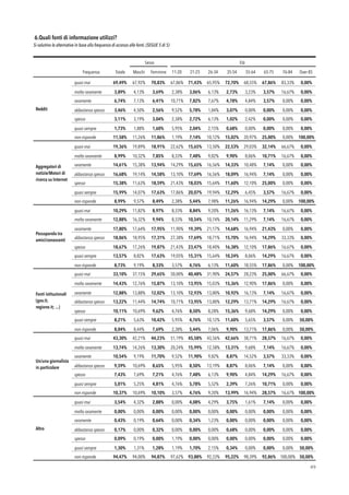 6.Quali fonti di informazione utilizzi?
Si valutino le alternative in base alla frequenza di accesso alle fonti. (SEGUE 5 di 5)
!49
Sesso Età
Frequenza Totale Maschi Femmine 11-20
anni
21-25
anni
26-34
anni
35-54
anni
55-64
anni
65-75
anni
76-84
anni
Over 85
Reddit
quasi mai 69,49% 67,92% 70,83% 67,86% 71,43% 65,95% 72,70% 68,55% 67,86% 83,33% 0,00%
molto raramente 3,89% 4,13% 3,69% 2,38% 3,06% 6,13% 2,73% 3,23% 3,57% 16,67% 0,00%
raramente 6,74% 7,13% 6,41% 10,71% 7,82% 7,67% 4,78% 4,84% 3,57% 0,00% 0,00%
abbastanza spesso 3,46% 4,50% 2,56% 9,52% 5,78% 1,84% 3,07% 0,00% 0,00% 0,00% 0,00%
spesso 3,11% 3,19% 3,04% 2,38% 2,72% 6,13% 1,02% 2,42% 0,00% 0,00% 0,00%
quasi sempre 1,73% 1,88% 1,60% 5,95% 2,04% 2,15% 0,68% 0,00% 0,00% 0,00% 0,00%
non risponde 11,58% 11,26% 11,86% 1,19% 7,14% 10,12% 15,02% 20,97% 25,00% 0,00% 100,00%
Aggregatori di
notizie/Motori di
ricerca su Internet
quasi mai 19,36% 19,89% 18,91% 22,62% 15,65% 13,50% 22,53% 29,03% 32,14% 66,67% 0,00%
molto raramente 8,99% 10,32% 7,85% 8,33% 7,48% 9,82% 9,90% 8,06% 10,71% 16,67% 0,00%
raramente 14,61% 15,38% 13,94% 14,29% 15,65% 16,56% 14,33% 10,48% 7,14% 0,00% 0,00%
abbastanza spesso 16,68% 19,14% 14,58% 13,10% 17,69% 16,56% 18,09% 16,94% 7,14% 0,00% 0,00%
spesso 15,38% 11,63% 18,59% 21,43% 18,03% 15,64% 11,60% 12,10% 25,00% 0,00% 0,00%
quasi sempre 15,99% 14,07% 17,63% 17,86% 20,07% 19,94% 12,29% 6,45% 3,57% 16,67% 0,00%
non risponde 8,99% 9,57% 8,49% 2,38% 5,44% 7,98% 11,26% 16,94% 14,29% 0,00% 100,00%
Passaparola tra
amici/conoscenti
quasi mai 10,29% 11,82% 8,97% 8,33% 8,84% 9,20% 11,26% 16,13% 7,14% 16,67% 0,00%
molto raramente 12,88% 16,32% 9,94% 8,33% 10,54% 10,74% 20,14% 11,29% 7,14% 16,67% 0,00%
raramente 17,80% 17,64% 17,95% 11,90% 19,39% 21,17% 14,68% 16,94% 21,43% 0,00% 0,00%
abbastanza spesso 18,06% 18,95% 17,31% 27,38% 17,69% 18,71% 15,70% 16,94% 14,29% 33,33% 0,00%
spesso 18,67% 17,26% 19,87% 21,43% 23,47% 18,40% 16,38% 12,10% 17,86% 16,67% 0,00%
quasi sempre 13,57% 8,82% 17,63% 19,05% 15,31% 15,64% 10,24% 8,06% 14,29% 16,67% 0,00%
non risponde 8,73% 9,19% 8,33% 3,57% 4,76% 6,13% 11,60% 18,55% 17,86% 0,00% 100,00%
Fonti istituzionali
(gov.it;
regione.it; ...)
quasi mai 33,10% 37,15% 29,65% 50,00% 40,48% 31,90% 24,57% 28,23% 25,00% 66,67% 0,00%
molto raramente 14,43% 12,76% 15,87% 13,10% 13,95% 15,03% 15,36% 12,90% 17,86% 0,00% 0,00%
raramente 12,88% 13,88% 12,02% 13,10% 12,93% 13,80% 10,92% 16,13% 7,14% 16,67% 0,00%
abbastanza spesso 13,22% 11,44% 14,74% 10,71% 13,95% 13,80% 12,29% 13,71% 14,29% 16,67% 0,00%
spesso 10,11% 10,69% 9,62% 4,76% 8,50% 8,28% 15,36% 9,68% 14,29% 0,00% 0,00%
quasi sempre 8,21% 5,63% 10,42% 5,95% 4,76% 10,12% 11,60% 5,65% 3,57% 0,00% 50,00%
non risponde 8,04% 8,44% 7,69% 2,38% 5,44% 7,06% 9,90% 13,71% 17,86% 0,00% 50,00%
Un/una giornalista
in particolare
quasi mai 43,30% 42,21% 44,23% 51,19% 45,58% 43,56% 42,66% 38,71% 28,57% 16,67% 0,00%
molto raramente 13,74% 14,26% 13,30% 20,24% 15,99% 12,58% 13,31% 9,68% 7,14% 16,67% 0,00%
raramente 10,54% 9,19% 11,70% 9,52% 11,90% 9,82% 8,87% 14,52% 3,57% 33,33% 0,00%
abbastanza spesso 9,59% 10,69% 8,65% 5,95% 8,50% 13,19% 8,87% 8,06% 7,14% 0,00% 0,00%
spesso 7,43% 7,69% 7,21% 4,76% 7,48% 6,13% 9,90% 4,84% 14,29% 16,67% 0,00%
quasi sempre 5,01% 5,25% 4,81% 4,76% 5,78% 5,52% 2,39% 7,26% 10,71% 0,00% 0,00%
non risponde 10,37% 10,69% 10,10% 3,57% 4,76% 9,20% 13,99% 16,94% 28,57% 16,67% 100,00%
Altro
quasi mai 3,54% 4,32% 2,88% 0,00% 4,08% 4,29% 3,75% 1,61% 7,14% 0,00% 0,00%
molto raramente 0,00% 0,00% 0,00% 0,00% 0,00% 0,00% 0,00% 0,00% 0,00% 0,00% 0,00%
raramente 0,43% 0,19% 0,64% 0,00% 0,34% 1,23% 0,00% 0,00% 0,00% 0,00% 0,00%
abbastanza spesso 0,17% 0,00% 0,32% 0,00% 0,00% 0,00% 0,68% 0,00% 0,00% 0,00% 0,00%
spesso 0,09% 0,19% 0,00% 1,19% 0,00% 0,00% 0,00% 0,00% 0,00% 0,00% 0,00%
quasi sempre 1,30% 1,31% 1,28% 1,19% 1,70% 2,15% 0,34% 0,00% 0,00% 0,00% 50,00%
non risponde 94,47% 94,00% 94,87% 97,62% 93,88% 92,33% 95,22% 98,39% 92,86% 100,00% 50,00%
 