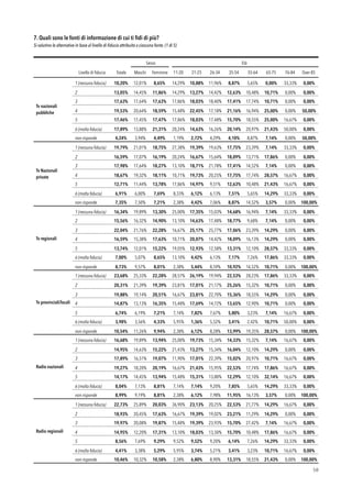 7. Quali sono le fonti di informazione di cui ti ﬁdi di più?
Si valutino le alternative in base al livello di fiducia attribuito a ciascuna fonte. (1 di 5)
!50
Sesso Età
Livello di ﬁducia Totale Maschi Femmine 11-20
anni
21-25
anni
26-34
anni
35-54
anni
55-64
anni
65-75
anni
76-84
anni
Over 85
Tv nazionali
pubbliche
1 (nessuna fiducia) 10,20% 12,01% 8,65% 14,29% 10,88% 11,96% 8,87% 5,65% 0,00% 33,33% 0,00%
2 13,05% 14,45% 11,86% 14,29% 13,27% 14,42% 12,63% 10,48% 10,71% 0,00% 0,00%
3 17,63% 17,64% 17,63% 17,86% 18,03% 18,40% 17,41% 17,74% 10,71% 0,00% 0,00%
4 19,53% 20,64% 18,59% 15,48% 22,45% 17,18% 21,16% 16,94% 25,00% 0,00% 50,00%
5 17,46% 17,45% 17,47% 17,86% 18,03% 17,48% 15,70% 18,55% 25,00% 16,67% 0,00%
6 (molta fiducia) 17,89% 13,88% 21,31% 20,24% 14,63% 16,26% 20,14% 20,97% 21,43% 50,00% 0,00%
non risponde 4,24% 3,94% 4,49% 1,19% 2,72% 4,29% 4,10% 8,87% 7,14% 0,00% 50,00%
Tv Nazionali
private
1 (nessuna fiducia) 19,79% 21,01% 18,75% 27,38% 19,39% 19,63% 17,75% 23,39% 7,14% 33,33% 0,00%
2 16,59% 17,07% 16,19% 20,24% 16,67% 15,64% 18,09% 13,71% 17,86% 0,00% 0,00%
3 17,98% 17,64% 18,27% 13,10% 18,71% 21,78% 17,41% 14,52% 7,14% 0,00% 0,00%
4 18,67% 19,32% 18,11% 10,71% 19,73% 20,25% 17,75% 17,74% 28,57% 16,67% 0,00%
5 12,71% 11,44% 13,78% 17,86% 14,97% 9,51% 12,63% 10,48% 21,43% 16,67% 0,00%
6 (molta fiducia) 6,91% 6,00% 7,69% 8,33% 6,12% 6,13% 7,51% 5,65% 14,29% 33,33% 0,00%
non risponde 7,35% 7,50% 7,21% 2,38% 4,42% 7,06% 8,87% 14,52% 3,57% 0,00% 100,00%
Tv regionali
1 (nessuna fiducia) 16,34% 19,89% 13,30% 25,00% 17,35% 15,03% 14,68% 16,94% 7,14% 33,33% 0,00%
2 15,56% 16,32% 14,90% 13,10% 14,63% 17,48% 18,77% 9,68% 7,14% 0,00% 0,00%
3 22,04% 21,76% 22,28% 16,67% 25,17% 25,77% 17,06% 23,39% 14,29% 0,00% 0,00%
4 16,59% 15,38% 17,63% 10,71% 20,07% 14,42% 18,09% 16,13% 14,29% 0,00% 0,00%
5 13,74% 12,01% 15,22% 19,05% 12,93% 12,58% 13,31% 12,10% 28,57% 33,33% 0,00%
6 (molta fiducia) 7,00% 5,07% 8,65% 13,10% 4,42% 6,13% 7,17% 7,26% 17,86% 33,33% 0,00%
non risponde 8,73% 9,57% 8,01% 2,38% 5,44% 8,59% 10,92% 14,52% 10,71% 0,00% 100,00%
Tv provinciali/locali
1 (nessuna fiducia) 23,68% 25,33% 22,28% 28,57% 26,19% 19,94% 22,53% 28,23% 17,86% 33,33% 0,00%
2 20,31% 21,39% 19,39% 23,81% 17,01% 21,17% 25,26% 15,32% 10,71% 0,00% 0,00%
3 19,88% 19,14% 20,51% 16,67% 23,81% 22,70% 15,36% 18,55% 14,29% 0,00% 0,00%
4 14,87% 13,13% 16,35% 15,48% 17,69% 14,72% 13,65% 12,90% 10,71% 0,00% 0,00%
5 6,74% 6,19% 7,21% 7,14% 7,82% 7,67% 5,80% 3,23% 7,14% 16,67% 0,00%
6 (molta fiducia) 3,98% 3,56% 4,33% 5,95% 1,36% 5,52% 3,41% 2,42% 10,71% 50,00% 0,00%
non risponde 10,54% 11,26% 9,94% 2,38% 6,12% 8,28% 13,99% 19,35% 28,57% 0,00% 100,00%
Radio nazionali
1 (nessuna fiducia) 16,68% 19,89% 13,94% 25,00% 19,73% 15,34% 14,33% 15,32% 7,14% 16,67% 0,00%
2 14,95% 14,63% 15,22% 21,43% 13,27% 15,34% 16,04% 12,10% 14,29% 0,00% 0,00%
3 17,89% 16,51% 19,07% 11,90% 17,01% 22,39% 15,02% 20,97% 10,71% 16,67% 0,00%
4 19,27% 18,20% 20,19% 16,67% 21,43% 15,95% 22,53% 17,74% 17,86% 16,67% 0,00%
5 14,17% 14,45% 13,94% 15,48% 15,31% 13,80% 12,29% 12,10% 32,14% 16,67% 0,00%
6 (molta fiducia) 8,04% 7,13% 8,81% 7,14% 7,14% 9,20% 7,85% 5,65% 14,29% 33,33% 0,00%
non risponde 8,99% 9,19% 8,81% 2,38% 6,12% 7,98% 11,95% 16,13% 3,57% 0,00% 100,00%
Radio regionali
1 (nessuna fiducia) 22,73% 25,89% 20,03% 36,90% 23,13% 20,25% 22,53% 21,77% 14,29% 16,67% 0,00%
2 18,93% 20,45% 17,63% 16,67% 19,39% 19,02% 23,21% 11,29% 14,29% 0,00% 0,00%
3 19,97% 20,08% 19,87% 15,48% 19,39% 23,93% 15,70% 27,42% 7,14% 16,67% 0,00%
4 14,95% 12,20% 17,31% 13,10% 18,03% 13,50% 15,70% 10,48% 17,86% 16,67% 0,00%
5 8,56% 7,69% 9,29% 9,52% 9,52% 9,20% 6,14% 7,26% 14,29% 33,33% 0,00%
6 (molta fiducia) 4,41% 3,38% 5,29% 5,95% 3,74% 5,21% 3,41% 3,23% 10,71% 16,67% 0,00%
non risponde 10,46% 10,32% 10,58% 2,38% 6,80% 8,90% 13,31% 18,55% 21,43% 0,00% 100,00%
 