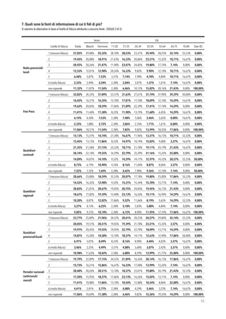 7. Quali sono le fonti di informazione di cui ti ﬁdi di più?
Si valutino le alternative in base al livello di fiducia attribuito a ciascuna fonte. (SEGUE 2 di 5)
!51
Sesso Età
Livello di ﬁducia Totale Maschi Femmine 11-20
anni
21-25
anni
26-34
anni
35-54
anni
55-64
anni
65-75
anni
76-84
anni
Over 85
Radio provinciali/
locali
1 (nessuna fiducia) 27,05% 29,08% 25,32% 38,10% 28,23% 23,31% 25,94% 28,23% 32,14% 33,33% 0,00%
2 19,45% 20,08% 18,91% 21,43% 16,33% 20,86% 23,21% 15,32% 10,71% 16,67% 0,00%
3 20,92% 20,26% 21,47% 11,90% 23,47% 24,85% 19,80% 17,74% 7,14% 0,00% 0,00%
4 12,53% 12,01% 12,98% 20,24% 16,33% 9,82% 9,90% 12,10% 10,71% 16,67% 0,00%
5 6,40% 5,07% 7,53% 3,57% 7,14% 7,98% 4,78% 4,84% 10,71% 16,67% 0,00%
6 (molta fiducia) 2,33% 2,44% 2,24% 2,38% 2,04% 3,07% 1,37% 1,61% 7,14% 16,67% 0,00%
non risponde 11,32% 11,07% 11,54% 2,38% 6,46% 10,12% 15,02% 20,16% 21,43% 0,00% 100,00%
Free Press
1 (nessuna fiducia) 33,02% 34,33% 31,89% 53,57% 31,63% 27,61% 31,74% 37,90% 39,29% 50,00% 0,00%
2 16,42% 16,51% 16,35% 13,10% 17,01% 17,18% 18,09% 12,10% 14,29% 16,67% 0,00%
3 19,62% 20,83% 18,59% 17,86% 21,09% 22,39% 17,41% 17,74% 14,29% 0,00% 0,00%
4 11,41% 11,44% 11,38% 8,33% 11,90% 13,19% 11,60% 6,45% 14,29% 16,67% 0,00%
5 6,14% 4,50% 7,53% 2,38% 7,48% 7,06% 5,46% 5,65% 0,00% 16,67% 0,00%
6 (molta fiducia) 2,33% 1,88% 2,72% 2,38% 3,06% 2,76% 1,71% 1,61% 0,00% 0,00% 0,00%
non risponde 11,06% 10,51% 11,54% 2,38% 7,82% 9,82% 13,99% 18,55% 17,86% 0,00% 100,00%
Quotidiani
nazionali
1 (nessuna fiducia) 15,13% 15,57% 14,74% 27,38% 16,67% 11,96% 13,31% 16,13% 10,71% 33,33% 0,00%
2 12,45% 13,13% 11,86% 8,33% 14,97% 10,74% 15,02% 9,68% 3,57% 16,67% 0,00%
3 21,35% 21,58% 21,15% 33,33% 18,71% 21,78% 19,11% 24,19% 21,43% 16,67% 0,00%
4 20,74% 22,14% 19,55% 14,29% 22,79% 22,39% 21,16% 15,32% 25,00% 0,00% 0,00%
5 14,09% 14,07% 14,10% 9,52% 14,29% 14,11% 12,97% 14,52% 28,57% 33,33% 50,00%
6 (molta fiducia) 8,73% 6,19% 10,90% 4,76% 8,16% 11,04% 8,87% 8,06% 3,57% 0,00% 0,00%
non risponde 7,52% 7,32% 7,69% 2,38% 4,42% 7,98% 9,56% 12,10% 7,14% 0,00% 50,00%
Quotidiani
regionali
1 (nessuna fiducia) 20,66% 23,08% 18,59% 33,33% 20,07% 17,18% 19,80% 25,00% 17,86% 33,33% 0,00%
2 14,52% 16,32% 12,98% 9,52% 15,31% 15,34% 15,70% 13,71% 7,14% 0,00% 0,00%
3 20,83% 21,01% 20,67% 19,05% 20,75% 24,85% 19,45% 16,13% 21,43% 0,00% 0,00%
4 18,67% 17,82% 19,39% 15,48% 23,13% 16,26% 19,11% 16,94% 14,29% 16,67% 0,00%
5 10,20% 8,07% 12,02% 17,86% 9,52% 11,66% 8,19% 5,65% 14,29% 33,33% 0,00%
6 (molta fiducia) 5,27% 4,13% 6,25% 2,38% 5,10% 5,83% 5,80% 4,84% 7,14% 0,00% 0,00%
non risponde 9,85% 9,57% 10,10% 2,38% 6,12% 8,90% 11,95% 17,74% 17,86% 16,67% 100,00%
Quotidiani
provinciali/locali
1 (nessuna fiducia) 23,77% 25,89% 21,96% 34,52% 20,41% 20,25% 24,57% 29,84% 32,14% 33,33% 0,00%
2 20,05% 19,51% 20,51% 19,05% 19,39% 21,78% 23,21% 15,32% 3,57% 0,00% 0,00%
3 19,97% 20,45% 19,55% 19,05% 22,79% 22,70% 18,09% 13,71% 14,29% 0,00% 0,00%
4 14,87% 15,20% 14,58% 13,10% 18,37% 14,11% 12,63% 12,90% 17,86% 50,00% 0,00%
5 6,91% 5,07% 8,49% 8,33% 8,16% 8,90% 4,44% 4,03% 3,57% 16,67% 0,00%
6 (molta fiducia) 3,46% 2,25% 4,49% 3,57% 4,08% 3,68% 3,07% 2,42% 3,57% 0,00% 0,00%
non risponde 10,98% 11,63% 10,42% 2,38% 6,80% 8,59% 13,99% 21,77% 25,00% 0,00% 100,00%
Periodici nazionali
(settimanali/
mensili
1 (nessuna fiducia) 19,79% 22,89% 17,15% 34,52% 21,09% 16,26% 20,14% 16,13% 17,86% 16,67% 0,00%
2 15,73% 16,51% 15,06% 16,67% 16,33% 17,48% 13,99% 15,32% 7,14% 16,67% 0,00%
3 20,40% 20,26% 20,51% 13,10% 18,37% 23,01% 19,80% 24,19% 21,43% 33,33% 0,00%
4 17,20% 15,95% 18,27% 17,86% 23,13% 16,26% 15,02% 13,71% 7,14% 0,00% 0,00%
5 11,41% 10,88% 11,86% 13,10% 10,54% 12,88% 10,24% 8,06% 25,00% 16,67% 0,00%
6 (molta fiducia) 4,41% 2,81% 5,77% 2,38% 4,08% 4,29% 5,46% 3,23% 7,14% 16,67% 0,00%
non risponde 11,06% 10,69% 11,38% 2,38% 6,46% 9,82% 15,36% 19,35% 14,29% 0,00% 100,00%
 