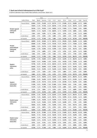 7. Quali sono le fonti di informazione di cui ti ﬁdi di più?  
Si valutino le alternative in base al livello di fiducia attribuito a ciascuna fonte. (SEGUE 3 di 5) 
!52
Sesso Età
Livello di ﬁducia Totale Maschi Femmine 11-20
anni
21-25
anni
26-34
anni
35-54
anni
55-64
anni
65-75
anni
76-84
anni
Over 85
Periodici regionali
(settimanali/
mensili)
1 (nessuna fiducia) 25,06% 29,08% 21,63% 34,52% 22,11% 21,47% 27,30% 28,23% 25,00% 66,67% 0,00%
2 19,01% 21,20% 17,15% 22,62% 20,75% 17,18% 21,16% 14,52% 10,71% 16,67% 0,00%
3 18,76% 17,82% 19,55% 15,48% 18,03% 24,23% 17,06% 13,71% 17,86% 0,00% 0,00%
4 14,87% 12,76% 16,67% 11,90% 20,07% 14,11% 13,99% 12,90% 0,00% 0,00% 0,00%
5 7,26% 4,88% 9,29% 10,71% 9,18% 9,82% 2,73% 4,03% 7,14% 16,67% 0,00%
6 (molta fiducia) 2,33% 0,94% 3,53% 2,38% 2,38% 2,15% 2,05% 2,42% 7,14% 0,00% 0,00%
non risponde 12,71% 13,32% 12,18% 2,38% 7,48% 11,04% 15,70% 24,19% 32,14% 0,00% 100,00%
Periodici
provinciali/locali
(settimanali/
mensili)
1 (nessuna fiducia) 28,09% 30,58% 25,96% 35,71% 28,91% 23,93% 29,35% 29,84% 25,00% 33,33% 0,00%
2 20,48% 21,58% 19,55% 23,81% 19,73% 19,63% 24,23% 13,71% 17,86% 33,33% 0,00%
3 18,84% 17,82% 19,71% 13,10% 19,39% 26,07% 13,65% 17,74% 7,14% 16,67% 0,00%
4 13,22% 12,38% 13,94% 19,05% 15,99% 11,04% 13,31% 9,68% 10,71% 0,00% 0,00%
5 5,19% 3,19% 6,89% 3,57% 7,14% 6,75% 2,73% 3,23% 3,57% 16,67% 0,00%
6 (molta fiducia) 1,64% 0,94% 2,24% 2,38% 1,36% 2,15% 1,02% 0,81% 7,14% 0,00% 0,00%
non risponde 12,53% 13,51% 11,70% 2,38% 7,48% 10,43% 15,70% 25,00% 28,57% 0,00% 100,00%
Portali di
informazione
online
1 (nessuna fiducia) 12,79% 13,70% 12,02% 23,81% 8,84% 10,43% 12,29% 16,13% 28,57% 66,67% 0,00%
2 12,62% 14,63% 10,90% 15,48% 13,27% 9,20% 14,33% 12,90% 17,86% 16,67% 0,00%
3 19,79% 18,20% 21,15% 20,24% 20,41% 24,23% 16,72% 16,94% 10,71% 0,00% 0,00%
4 24,46% 24,02% 24,84% 19,05% 27,89% 23,31% 26,62% 20,97% 14,29% 16,67% 0,00%
5 14,52% 14,26% 14,74% 16,67% 16,33% 16,56% 10,24% 14,52% 14,29% 0,00% 0,00%
6 (molta fiducia) 6,14% 5,07% 7,05% 2,38% 7,14% 8,59% 5,80% 1,61% 3,57% 0,00% 0,00%
non risponde 9,68% 10,13% 9,29% 2,38% 6,12% 7,67% 13,99% 16,94% 10,71% 0,00% 100,00%
Portali di
informazione
locale online
1 (nessuna fiducia) 18,41% 18,57% 18,27% 23,81% 13,61% 16,26% 20,82% 20,97% 28,57% 83,33% 0,00%
2 17,20% 18,20% 16,35% 20,24% 17,69% 16,87% 14,33% 20,97% 21,43% 16,67% 0,00%
3 21,09% 22,70% 19,71% 19,05% 21,77% 21,78% 22,18% 19,35% 14,29% 0,00% 0,00%
4 17,29% 14,82% 19,39% 17,86% 21,09% 16,56% 19,45% 8,06% 7,14% 0,00% 0,00%
5 11,67% 11,63% 11,70% 13,10% 16,33% 13,50% 6,48% 9,68% 3,57% 0,00% 0,00%
6 (molta fiducia) 3,11% 2,25% 3,85% 3,57% 2,72% 4,60% 2,73% 1,61% 0,00% 0,00% 0,00%
non risponde 11,24% 11,82% 10,74% 2,38% 6,80% 10,43% 13,99% 19,35% 25,00% 0,00% 100,00%
Portali di contro/
informazione
online
1 (nessuna fiducia) 25,24% 27,58% 23,24% 32,14% 23,47% 22,39% 26,28% 26,61% 28,57% 83,33% 0,00%
2 16,77% 17,64% 16,03% 16,67% 18,71% 15,95% 13,99% 20,16% 21,43% 16,67% 0,00%
3 17,89% 16,32% 19,23% 16,67% 19,39% 19,33% 17,75% 16,13% 3,57% 0,00% 0,00%
4 15,13% 14,63% 15,54% 19,05% 15,99% 15,64% 16,38% 8,87% 7,14% 0,00% 0,00%
5 10,46% 10,32% 10,58% 7,14% 12,59% 12,58% 7,51% 9,68% 10,71% 0,00% 0,00%
6 (molta fiducia) 3,63% 2,25% 4,81% 5,95% 2,72% 4,60% 3,75% 1,61% 3,57% 0,00% 0,00%
non risponde 10,89% 11,26% 10,58% 2,38% 7,14% 9,51% 14,33% 16,94% 25,00% 0,00% 100,00%
Portali di contro/
informazione
locale online
1 (nessuna fiducia) 28,78% 30,39% 27,40% 32,14% 27,55% 24,23% 31,40% 28,23% 46,43% 100,00% 0,00%
2 18,32% 19,14% 17,63% 20,24% 18,37% 18,10% 16,72% 23,39% 14,29% 0,00% 0,00%
3 16,42% 15,38% 17,31% 14,29% 17,35% 18,10% 16,38% 14,52% 7,14% 0,00% 0,00%
4 12,62% 12,01% 13,14% 16,67% 13,95% 14,11% 12,29% 7,26% 0,00% 0,00% 0,00%
5 8,73% 8,26% 9,13% 9,52% 12,59% 10,74% 4,10% 6,45% 3,57% 0,00% 0,00%
6 (molta fiducia) 3,03% 2,25% 3,69% 4,76% 2,72% 3,68% 3,07% 1,61% 0,00% 0,00% 0,00%
non risponde 12,10% 12,57% 11,70% 2,38% 7,48% 11,04% 16,04% 18,55% 28,57% 0,00% 100,00%
 