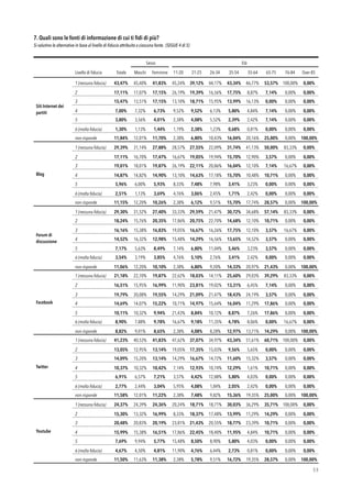 7. Quali sono le fonti di informazione di cui ti ﬁdi di più?  
Si valutino le alternative in base al livello di fiducia attribuito a ciascuna fonte. (SEGUE 4 di 5)
!53
Sesso Età
Livello di ﬁducia Totale Maschi Femmine 11-20
anni
21-25
anni
26-34
anni
35-54
anni
55-64
anni
65-75
anni
76-84
anni
Over 85
Siti Internet dei
partiti
1 (nessuna fiducia) 43,47% 45,40% 41,83% 45,24% 39,12% 44,17% 43,34% 46,77% 53,57% 100,00% 0,00%
2 17,11% 17,07% 17,15% 26,19% 19,39% 16,56% 17,75% 8,87% 7,14% 0,00% 0,00%
3 15,47% 13,51% 17,15% 13,10% 18,71% 15,95% 13,99% 16,13% 0,00% 0,00% 0,00%
4 7,00% 7,32% 6,73% 9,52% 9,52% 6,13% 5,80% 4,84% 7,14% 0,00% 0,00%
5 3,80% 3,56% 4,01% 2,38% 4,08% 5,52% 2,39% 2,42% 7,14% 0,00% 0,00%
6 (molta fiducia) 1,30% 1,13% 1,44% 1,19% 2,38% 1,23% 0,68% 0,81% 0,00% 0,00% 0,00%
non risponde 11,84% 12,01% 11,70% 2,38% 6,80% 10,43% 16,04% 20,16% 25,00% 0,00% 100,00%
Blog
1 (nessuna fiducia) 29,39% 31,14% 27,88% 28,57% 27,55% 22,09% 31,74% 41,13% 50,00% 83,33% 0,00%
2 17,11% 16,70% 17,47% 16,67% 19,05% 19,94% 15,70% 12,90% 3,57% 0,00% 0,00%
3 19,01% 18,01% 19,87% 26,19% 22,11% 20,86% 16,04% 12,10% 7,14% 16,67% 0,00%
4 14,87% 14,82% 14,90% 13,10% 14,63% 17,18% 15,70% 10,48% 10,71% 0,00% 0,00%
5 5,96% 6,00% 5,93% 8,33% 7,48% 7,98% 3,41% 3,23% 0,00% 0,00% 0,00%
6 (molta fiducia) 2,51% 1,13% 3,69% 4,76% 3,06% 2,45% 1,71% 2,42% 0,00% 0,00% 0,00%
non risponde 11,15% 12,20% 10,26% 2,38% 6,12% 9,51% 15,70% 17,74% 28,57% 0,00% 100,00%
Forum di
discussione
1 (nessuna fiducia) 29,30% 31,52% 27,40% 33,33% 29,59% 21,47% 30,72% 34,68% 57,14% 83,33% 0,00%
2 18,24% 15,76% 20,35% 17,86% 20,75% 22,70% 14,68% 12,10% 10,71% 0,00% 0,00%
3 16,16% 15,38% 16,83% 19,05% 16,67% 16,26% 17,75% 12,10% 3,57% 16,67% 0,00%
4 14,52% 16,32% 12,98% 15,48% 14,29% 16,56% 13,65% 14,52% 3,57% 0,00% 0,00%
5 7,17% 5,63% 8,49% 7,14% 6,80% 11,04% 5,46% 3,23% 3,57% 0,00% 0,00%
6 (molta fiducia) 3,54% 3,19% 3,85% 4,76% 5,10% 2,76% 3,41% 2,42% 0,00% 0,00% 0,00%
non risponde 11,06% 12,20% 10,10% 2,38% 6,80% 9,20% 14,33% 20,97% 21,43% 0,00% 100,00%
Facebook
1 (nessuna fiducia) 21,18% 22,70% 19,87% 22,62% 18,03% 14,11% 25,60% 29,03% 39,29% 83,33% 0,00%
2 16,51% 15,95% 16,99% 11,90% 23,81% 19,02% 13,31% 6,45% 7,14% 0,00% 0,00%
3 19,79% 20,08% 19,55% 14,29% 21,09% 21,47% 18,43% 24,19% 3,57% 0,00% 0,00%
4 14,69% 14,07% 15,22% 10,71% 14,97% 15,64% 16,04% 11,29% 17,86% 0,00% 0,00%
5 10,11% 10,32% 9,94% 21,43% 8,84% 10,12% 8,87% 7,26% 17,86% 0,00% 0,00%
6 (molta fiducia) 8,90% 7,88% 9,78% 16,67% 9,18% 11,35% 4,78% 8,06% 0,00% 16,67% 0,00%
non risponde 8,82% 9,01% 8,65% 2,38% 4,08% 8,28% 12,97% 13,71% 14,29% 0,00% 100,00%
Twitter
1 (nessuna fiducia) 41,23% 40,53% 41,83% 47,62% 37,07% 34,97% 43,34% 51,61% 60,71% 100,00% 0,00%
2 13,05% 12,95% 13,14% 19,05% 17,35% 15,03% 9,56% 5,65% 0,00% 0,00% 0,00%
3 14,09% 15,20% 13,14% 14,29% 16,67% 14,72% 11,60% 15,32% 3,57% 0,00% 0,00%
4 10,37% 10,32% 10,42% 7,14% 12,93% 10,74% 12,29% 1,61% 10,71% 0,00% 0,00%
5 6,91% 6,57% 7,21% 3,57% 4,42% 12,88% 5,80% 4,03% 0,00% 0,00% 0,00%
6 (molta fiducia) 2,77% 2,44% 3,04% 5,95% 4,08% 1,84% 2,05% 2,42% 0,00% 0,00% 0,00%
non risponde 11,58% 12,01% 11,22% 2,38% 7,48% 9,82% 15,36% 19,35% 25,00% 0,00% 100,00%
Youtube
1 (nessuna fiducia) 24,37% 24,39% 24,36% 20,24% 18,71% 18,71% 30,03% 36,29% 35,71% 100,00% 0,00%
2 15,30% 13,32% 16,99% 8,33% 18,37% 17,48% 13,99% 11,29% 14,29% 0,00% 0,00%
3 20,48% 20,83% 20,19% 23,81% 21,43% 20,55% 18,77% 23,39% 10,71% 0,00% 0,00%
4 15,99% 15,38% 16,51% 17,86% 22,45% 18,40% 11,95% 4,84% 10,71% 0,00% 0,00%
5 7,69% 9,94% 5,77% 15,48% 8,50% 8,90% 5,80% 4,03% 0,00% 0,00% 0,00%
6 (molta fiducia) 4,67% 4,50% 4,81% 11,90% 4,76% 6,44% 2,73% 0,81% 0,00% 0,00% 0,00%
non risponde 11,50% 11,63% 11,38% 2,38% 5,78% 9,51% 16,72% 19,35% 28,57% 0,00% 100,00%
 