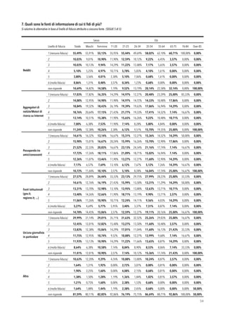 7. Quali sono le fonti di informazione di cui ti ﬁdi di più?  
Si valutino le alternative in base al livello di fiducia attribuito a ciascuna fonte. (SEGUE 5 di 5)
!54
Sesso Età
Livello di ﬁducia Totale Maschi Femmine 11-20
anni
21-25
anni
26-34
anni
35-54
anni
55-64
anni
65-75
anni
76-84
anni
Over 85
Reddit
1 (nessuna fiducia) 55,49% 55,91% 55,13% 55,95% 55,44% 49,69% 58,02% 62,10% 60,71% 100,00% 0,00%
2 10,03% 9,01% 10,90% 11,90% 12,59% 10,12% 9,22% 6,45% 3,57% 0,00% 0,00%
3 10,03% 10,13% 9,94% 14,29% 11,22% 12,88% 7,17% 5,65% 3,57% 0,00% 0,00%
4 5,10% 5,25% 4,97% 10,71% 5,78% 5,83% 4,10% 1,61% 0,00% 0,00% 0,00%
5 3,80% 3,56% 4,01% 2,38% 5,10% 7,06% 0,68% 1,61% 0,00% 0,00% 0,00%
6 (molta fiducia) 0,86% 1,31% 0,48% 3,57% 0,34% 1,23% 0,68% 0,00% 0,00% 0,00% 0,00%
non risponde 14,69% 14,82% 14,58% 1,19% 9,52% 13,19% 20,14% 22,58% 32,14% 0,00% 100,00%
Aggregatori di
notizie/Motori di
ricerca su Internet
1 (nessuna fiducia) 17,03% 17,82% 16,35% 14,29% 14,97% 12,27% 20,48% 23,39% 25,00% 83,33% 0,00%
2 14,00% 12,95% 14,90% 11,90% 14,97% 14,72% 14,33% 10,48% 17,86% 0,00% 0,00%
3 18,84% 19,32% 18,43% 26,19% 19,39% 19,63% 17,06% 16,94% 14,29% 0,00% 0,00%
4 18,76% 20,64% 17,15% 21,43% 21,77% 19,33% 17,41% 14,52% 7,14% 16,67% 0,00%
5 13,14% 10,51% 15,38% 11,90% 15,65% 16,26% 9,22% 10,48% 10,71% 0,00% 0,00%
6 (molta fiducia) 7,00% 6,38% 7,53% 11,90% 7,14% 8,28% 5,80% 4,84% 0,00% 0,00% 0,00%
non risponde 11,24% 12,38% 10,26% 2,38% 6,12% 9,51% 15,70% 19,35% 25,00% 0,00% 100,00%
Passaparola tra
amici/conoscenti
1 (nessuna fiducia) 14,61% 16,32% 13,14% 16,67% 15,31% 12,27% 15,36% 14,52% 14,29% 50,00% 0,00%
2 15,90% 15,01% 16,67% 20,24% 15,99% 16,26% 15,70% 12,90% 17,86% 0,00% 0,00%
3 21,52% 22,33% 20,83% 16,67% 23,13% 24,54% 21,16% 17,74% 7,14% 16,67% 0,00%
4 17,72% 17,26% 18,11% 17,86% 21,09% 18,71% 15,02% 16,94% 7,14% 0,00% 0,00%
5 12,36% 11,07% 13,46% 11,90% 13,27% 12,27% 11,60% 12,90% 14,29% 0,00% 0,00%
6 (molta fiducia) 7,17% 6,57% 7,69% 13,10% 6,12% 7,67% 5,12% 7,26% 14,29% 16,67% 0,00%
non risponde 10,72% 11,44% 10,10% 3,57% 5,10% 8,28% 16,04% 17,74% 25,00% 16,67% 100,00%
Fonti istituzionali
(gov.it;
regione.it; ...)
1 (nessuna fiducia) 27,57% 28,89% 26,44% 33,33% 23,13% 29,75% 27,99% 28,23% 25,00% 33,33% 0,00%
2 14,61% 12,76% 16,19% 21,43% 15,99% 13,50% 13,31% 11,29% 14,29% 50,00% 0,00%
3 13,31% 13,70% 12,98% 13,10% 13,95% 13,80% 12,63% 13,71% 10,71% 0,00% 0,00%
4 13,40% 14,26% 12,66% 11,90% 18,71% 13,19% 9,90% 13,71% 3,57% 0,00% 0,00%
5 11,06% 11,26% 10,90% 10,71% 12,24% 14,11% 9,56% 4,03% 14,29% 0,00% 0,00%
6 (molta fiducia) 5,27% 4,69% 5,77% 5,95% 3,40% 3,37% 7,51% 8,87% 7,14% 0,00% 0,00%
non risponde 14,78% 14,45% 15,06% 3,57% 12,59% 12,27% 19,11% 20,16% 25,00% 16,67% 100,00%
Un/una giornalista
in particolare
1 (nessuna fiducia) 29,99% 31,14% 29,01% 35,71% 31,63% 32,52% 25,26% 29,03% 25,00% 16,67% 0,00%
2 12,45% 12,01% 12,82% 15,48% 13,27% 13,50% 11,60% 10,48% 3,57% 0,00% 0,00%
3 13,83% 12,38% 15,06% 14,29% 17,01% 11,04% 11,60% 16,13% 21,43% 33,33% 0,00%
4 11,75% 12,95% 10,74% 9,52% 10,88% 12,27% 13,99% 9,68% 7,14% 16,67% 0,00%
5 11,93% 13,13% 10,90% 14,29% 11,22% 11,66% 13,65% 8,87% 14,29% 0,00% 0,00%
6 (molta fiducia) 8,64% 6,38% 10,58% 7,14% 8,84% 8,90% 8,53% 8,06% 7,14% 33,33% 0,00%
non risponde 11,41% 12,01% 10,90% 3,57% 7,14% 10,12% 15,36% 17,74% 21,43% 0,00% 100,00%
Altro
1 (nessuna fiducia) 10,63% 12,20% 9,29% 4,76% 10,88% 13,80% 10,24% 8,87% 3,57% 0,00% 0,00%
2 1,64% 1,31% 1,92% 0,00% 2,72% 3,07% 0,00% 0,81% 0,00% 0,00% 0,00%
3 1,90% 2,25% 1,60% 0,00% 4,08% 2,15% 0,68% 0,81% 0,00% 0,00% 0,00%
4 1,38% 1,50% 1,28% 1,19% 1,36% 1,84% 1,02% 0,81% 3,57% 0,00% 0,00%
5 1,21% 0,75% 1,60% 0,00% 2,38% 1,53% 0,68% 0,00% 0,00% 0,00% 0,00%
6 (molta fiducia) 1,64% 1,88% 1,44% 1,19% 2,38% 2,45% 0,68% 0,00% 0,00% 0,00% 50,00%
non risponde 81,59% 80,11% 82,85% 92,86% 76,19% 75,15% 86,69% 88,71% 92,86% 100,00% 50,00%
 