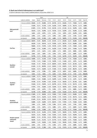 8. Quali sono le fonti di informazione in cui credi di più? 
Si valutino le alternative in base al livello di credibilità attribuito a ciascuna fonte. (SEGUE 2 di 5)
!56
Sesso Età
Livello di credibilità Totale Maschi Femmine 11-20
anni
21-25
anni
26-34
anni
35-54
anni
55-64
anni
65-75
anni
76-84
anni
Over 85
Radio provinciali/
locali
1 (nessuna credibilità) 24,46% 25,70% 23,40% 38,10% 24,15% 20,25% 25,26% 27,42% 17,86% 16,67% 0,00%
2 17,55% 18,01% 17,15% 15,48% 16,33% 19,94% 18,09% 16,13% 10,71% 16,67% 0,00%
3 21,87% 21,95% 21,79% 19,05% 23,13% 23,93% 21,16% 20,16% 14,29% 0,00% 0,00%
4 14,61% 11,82% 16,99% 16,67% 19,73% 14,42% 12,29% 6,45% 14,29% 33,33% 0,00%
5 5,62% 6,38% 4,97% 4,76% 6,12% 7,36% 3,07% 4,84% 14,29% 0,00% 0,00%
6 (molta credibilità) 2,94% 2,25% 3,53% 3,57% 3,74% 1,84% 2,05% 3,23% 7,14% 33,33% 0,00%
non risponde 12,96% 13,88% 12,18% 2,38% 6,80% 12,27% 18,09% 21,77% 21,43% 0,00% 100,00%
Free Press
1 (nessuna credibilità) 28,87% 29,08% 28,69% 52,38% 27,21% 23,31% 29,35% 30,65% 25,00% 50,00% 0,00%
2 18,32% 17,64% 18,91% 16,67% 19,39% 16,87% 18,77% 19,35% 25,00% 0,00% 0,00%
3 18,06% 18,76% 17,47% 15,48% 19,73% 22,09% 15,70% 11,29% 17,86% 16,67% 0,00%
4 13,48% 13,70% 13,30% 5,95% 16,33% 15,64% 11,95% 8,87% 17,86% 16,67% 0,00%
5 5,01% 4,32% 5,61% 4,76% 6,46% 5,21% 4,44% 4,03% 0,00% 0,00% 0,00%
6 (molta credibilità) 3,46% 3,00% 3,85% 2,38% 3,74% 4,29% 3,07% 2,42% 0,00% 16,67% 0,00%
non risponde 12,79% 13,51% 12,18% 2,38% 7,14% 12,58% 16,72% 23,39% 14,29% 0,00% 100,00%
Quotidiani
nazionali
1 (nessuna credibilità) 14,00% 15,01% 13,14% 25,00% 11,56% 12,58% 12,97% 17,74% 17,86% 16,67% 0,00%
2 11,75% 11,63% 11,86% 13,10% 14,29% 11,35% 11,26% 8,87% 3,57% 16,67% 0,00%
3 19,36% 19,14% 19,55% 20,24% 20,07% 18,40% 18,43% 19,35% 32,14% 16,67% 0,00%
4 21,52% 22,14% 20,99% 22,62% 23,81% 21,78% 22,87% 15,32% 10,71% 0,00% 0,00%
5 15,56% 14,07% 16,83% 16,67% 17,35% 14,72% 15,36% 10,48% 28,57% 16,67% 0,00%
6 (molta credibilità) 8,38% 6,75% 9,78% 1,19% 8,50% 10,12% 8,87% 8,06% 0,00% 33,33% 0,00%
non risponde 9,42% 11,26% 7,85% 1,19% 4,42% 11,04% 10,24% 20,16% 7,14% 0,00% 100,00%
Quotidiani
regionali
1 (nessuna credibilità) 17,20% 18,57% 16,03% 29,76% 17,69% 13,80% 16,04% 18,55% 21,43% 16,67% 0,00%
2 15,82% 17,26% 14,58% 16,67% 14,29% 16,26% 17,75% 16,13% 3,57% 16,67% 0,00%
3 19,10% 18,76% 19,39% 17,86% 21,43% 19,33% 18,43% 13,71% 32,14% 0,00% 0,00%
4 19,36% 18,76% 19,87% 16,67% 22,79% 20,25% 17,75% 16,13% 10,71% 33,33% 0,00%
5 11,41% 9,94% 12,66% 15,48% 12,24% 10,12% 10,92% 8,87% 21,43% 16,67% 0,00%
6 (molta credibilità) 4,93% 3,00% 6,57% 1,19% 5,10% 7,67% 3,75% 3,23% 0,00% 16,67% 0,00%
non risponde 12,19% 13,70% 10,90% 2,38% 6,46% 12,58% 15,36% 23,39% 10,71% 0,00% 100,00%
Quotidiani
provinciali/locali
1 (nessuna credibilità) 21,00% 22,14% 20,03% 30,95% 19,05% 17,48% 21,84% 25,81% 25,00% 16,67% 0,00%
2 17,29% 18,01% 16,67% 16,67% 19,73% 17,79% 17,41% 12,10% 10,71% 16,67% 0,00%
3 21,69% 20,26% 22,92% 20,24% 23,81% 21,78% 21,50% 19,35% 21,43% 0,00% 0,00%
4 16,08% 15,20% 16,83% 14,29% 20,41% 17,48% 11,95% 11,29% 17,86% 50,00% 0,00%
5 7,69% 6,75% 8,49% 11,90% 5,78% 10,74% 6,14% 5,65% 7,14% 0,00% 0,00%
6 (molta credibilità) 3,28% 2,44% 4,01% 3,57% 4,08% 3,07% 3,41% 1,61% 0,00% 16,67% 0,00%
non risponde 12,96% 15,20% 11,06% 2,38% 7,14% 11,66% 17,75% 24,19% 17,86% 0,00% 100,00%
Periodici nazionali
(settimanali/
mensili
1 (nessuna credibilità) 18,15% 20,26% 16,35% 29,76% 19,05% 16,87% 18,43% 12,10% 14,29% 16,67% 0,00%
2 15,21% 16,32% 14,26% 17,86% 17,01% 15,34% 12,63% 15,32% 14,29% 16,67% 0,00%
3 20,05% 18,76% 21,15% 20,24% 19,39% 20,86% 21,16% 17,74% 17,86% 16,67% 0,00%
4 18,24% 14,63% 21,31% 16,67% 21,77% 18,10% 16,04% 16,94% 17,86% 16,67% 0,00%
5 10,89% 11,44% 10,42% 11,90% 10,54% 11,04% 10,24% 10,48% 17,86% 16,67% 0,00%
6 (molta credibilità) 4,32% 3,38% 5,13% 1,19% 5,10% 5,21% 4,10% 3,23% 0,00% 16,67% 0,00%
non risponde 13,14% 15,20% 11,38% 2,38% 7,14% 12,58% 17,41% 24,19% 17,86% 0,00% 100,00%
 