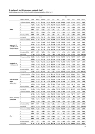 8. Quali sono le fonti di informazione in cui credi di più? 
Si valutino le alternative in base al livello di credibilità attribuito a ciascuna fonte. (SEGUE 5 di 5)
!59
Sesso Età
Livello di credibilità Totale Maschi Femmine 11-20
anni
21-25
anni
26-34
anni
35-54
anni
55-64
anni
65-75
anni
76-84
anni
Over 85
Reddit
1 (nessuna credibilità) 54,02% 52,53% 55,29% 58,33% 56,12% 49,08% 53,58% 58,06% 57,14% 100,00% 0,00%
2 11,24% 10,88% 11,54% 11,90% 10,54% 14,42% 10,92% 7,26% 3,57% 0,00% 0,00%
3 10,03% 10,88% 9,29% 14,29% 12,93% 11,04% 8,19% 4,84% 0,00% 0,00% 0,00%
4 4,93% 5,25% 4,65% 5,95% 5,44% 5,52% 4,78% 2,42% 3,57% 0,00% 0,00%
5 2,25% 2,06% 2,40% 3,57% 3,74% 3,07% 0,34% 0,81% 0,00% 0,00% 0,00%
6 (molta credibilità) 1,30% 1,50% 1,12% 3,57% 1,02% 1,84% 1,02% 0,00% 0,00% 0,00% 0,00%
non risponde 16,25% 16,89% 15,71% 2,38% 10,20% 15,03% 21,16% 26,61% 35,71% 0,00% 100,00%
Aggregatori di
notizie/Motori di
ricerca su Internet
1 (nessuna credibilità) 18,06% 19,14% 17,15% 17,86% 17,35% 14,11% 20,14% 19,35% 32,14% 83,33% 0,00%
2 11,41% 11,26% 11,54% 13,10% 10,88% 11,35% 10,92% 14,52% 7,14% 0,00% 0,00%
3 19,53% 18,57% 20,35% 32,14% 24,83% 16,26% 16,72% 14,52% 21,43% 0,00% 0,00%
4 16,85% 17,64% 16,19% 9,52% 19,73% 17,48% 18,43% 12,10% 7,14% 16,67% 0,00%
5 14,09% 12,76% 15,22% 16,67% 13,27% 18,71% 10,58% 12,10% 10,71% 0,00% 0,00%
6 (molta credibilità) 6,91% 6,00% 7,69% 7,14% 8,16% 9,51% 4,44% 4,84% 0,00% 0,00% 0,00%
non risponde 13,14% 14,63% 11,86% 3,57% 5,78% 12,58% 18,77% 22,58% 21,43% 0,00% 100,00%
Passaparola tra
amici/conoscenti
1 (nessuna credibilità) 15,30% 16,14% 14,58% 20,24% 14,97% 12,27% 18,09% 13,71% 14,29% 33,33% 0,00%
2 16,08% 15,57% 16,51% 16,67% 12,93% 19,33% 17,06% 12,90% 17,86% 0,00% 0,00%
3 19,01% 19,89% 18,27% 22,62% 24,49% 17,79% 16,72% 12,90% 14,29% 33,33% 0,00%
4 17,46% 16,32% 18,43% 14,29% 20,07% 17,79% 15,36% 20,97% 3,57% 16,67% 0,00%
5 11,93% 12,20% 11,70% 11,90% 14,97% 11,35% 9,56% 11,29% 14,29% 16,67% 0,00%
6 (molta credibilità) 6,74% 4,88% 8,33% 11,90% 6,46% 8,90% 4,10% 5,65% 3,57% 0,00% 0,00%
non risponde 13,48% 15,01% 12,18% 2,38% 6,12% 12,58% 19,11% 22,58% 32,14% 0,00% 100,00%
Fonti istituzionali
(gov.it;
regione.it; ...)
1 (nessuna credibilità) 21,95% 24,20% 20,03% 30,95% 22,11% 20,25% 19,80% 23,39% 25,00% 50,00% 0,00%
2 11,84% 11,63% 12,02% 15,48% 10,20% 12,58% 12,29% 10,48% 10,71% 16,67% 0,00%
3 14,00% 14,63% 13,46% 21,43% 15,99% 11,35% 12,97% 13,71% 14,29% 16,67% 0,00%
4 15,82% 14,82% 16,67% 13,10% 19,05% 17,18% 15,70% 8,87% 10,71% 0,00% 0,00%
5 14,52% 13,32% 15,54% 9,52% 17,35% 17,48% 12,29% 10,48% 10,71% 0,00% 0,00%
6 (molta credibilità) 8,47% 6,57% 10,10% 4,76% 8,50% 8,90% 8,87% 8,87% 7,14% 16,67% 0,00%
non risponde 13,40% 14,82% 12,18% 4,76% 6,80% 12,27% 18,09% 24,19% 21,43% 0,00% 100,00%
Un/una giornalista
in particolare
1 (nessuna credibilità) 32,84% 31,89% 33,65% 38,10% 34,01% 31,90% 31,06% 33,87% 32,14% 33,33% 0,00%
2 12,10% 10,69% 13,30% 5,95% 12,59% 12,88% 13,99% 8,06% 10,71% 33,33% 0,00%
3 13,57% 12,38% 14,58% 17,86% 19,73% 12,58% 8,87% 12,10% 7,14% 0,00% 0,00%
4 11,50% 12,01% 11,06% 10,71% 9,86% 14,42% 11,60% 9,68% 3,57% 16,67% 0,00%
5 10,20% 11,26% 9,29% 5,95% 9,86% 12,88% 9,22% 8,06% 17,86% 0,00% 0,00%
6 (molta credibilità) 4,93% 5,44% 4,49% 5,95% 5,78% 2,76% 5,80% 6,45% 3,57% 0,00% 0,00%
non risponde 14,87% 16,32% 13,62% 15,48% 8,16% 12,58% 19,45% 21,77% 25,00% 16,67% 100,00%
Altro
1 (nessuna credibilità) 10,03% 11,82% 8,49% 4,76% 9,52% 13,50% 10,58% 7,26% 0,00% 0,00% 0,00%
2 1,64% 1,88% 1,44% 0,00% 2,04% 3,07% 1,02% 0,00% 0,00% 0,00% 0,00%
3 1,38% 1,31% 1,44% 1,19% 2,38% 1,84% 0,34% 0,81% 0,00% 0,00% 0,00%
4 0,95% 1,31% 0,64% 0,00% 0,68% 1,23% 1,71% 0,00% 0,00% 0,00% 0,00%
5 0,43% 0,19% 0,64% 0,00% 0,34% 0,92% 0,34% 0,00% 0,00% 0,00% 0,00%
6 (molta credibilità) 1,21% 1,31% 1,12% 1,19% 1,70% 1,84% 0,34% 0,00% 0,00% 0,00% 50,00%
non risponde 84,36% 82,18% 86,22% 92,86% 83,33% 77,61% 85,67% 91,94% 100,00% 100,00% 50,00%
 