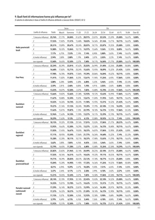 9. Quali fonti di informazione hanno più inﬂuenza per te? 
Si valutino le alternative in base al livello di influenza attribuito a ciascuna fonte. (SEGUE 2 di 5)
!61
Sesso Età
Livello di inﬂuenza Totale Maschi Femmine 11-20
anni
21-25
anni
26-34
anni
35-54
anni
55-64
anni
65-75
anni
76-84
anni
Over 85
Radio provinciali/
locali
1 (nessuna influenza) 25,76% 27,77% 24,04% 41,67% 28,91% 23,01% 22,53% 23,39% 25,00% 16,67% 0,00%
2 17,55% 17,82% 17,31% 15,48% 18,03% 16,56% 21,16% 13,71% 10,71% 16,67% 0,00%
3 20,31% 19,89% 20,67% 20,24% 20,07% 18,71% 22,87% 19,35% 25,00% 0,00% 0,00%
4 12,88% 10,32% 15,06% 10,71% 14,97% 15,64% 9,56% 12,90% 0,00% 16,67% 0,00%
5 7,17% 6,75% 7,53% 7,14% 7,14% 8,90% 5,80% 5,65% 7,14% 16,67% 0,00%
6 (molta influenza) 2,94% 3,00% 2,88% 1,19% 3,40% 3,07% 2,05% 3,23% 7,14% 16,67% 0,00%
non risponde 13,40% 14,45% 12,50% 3,57% 7,48% 14,11% 16,04% 21,77% 25,00% 16,67% 100,00%
Free Press
1 (nessuna influenza) 32,24% 30,39% 33,81% 47,62% 35,03% 26,99% 31,40% 32,26% 25,00% 50,00% 0,00%
2 16,68% 17,82% 15,71% 20,24% 15,65% 15,95% 18,09% 15,32% 21,43% 0,00% 0,00%
3 17,98% 16,70% 19,07% 17,86% 19,39% 20,86% 16,04% 14,52% 10,71% 0,00% 0,00%
4 11,41% 11,82% 11,06% 8,33% 13,61% 11,96% 11,26% 6,45% 17,86% 0,00% 0,00%
5 5,88% 6,38% 5,45% 2,38% 6,80% 5,52% 5,46% 6,45% 7,14% 33,33% 0,00%
6 (molta influenza) 2,59% 2,81% 2,40% 0,00% 1,70% 4,91% 2,05% 2,42% 0,00% 0,00% 0,00%
non risponde 13,22% 14,07% 12,50% 3,57% 7,82% 13,80% 15,70% 22,58% 17,86% 16,67% 100,00%
Quotidiani
nazionali
1 (nessuna influenza) 13,66% 14,82% 12,66% 27,38% 12,93% 10,12% 12,63% 16,94% 17,86% 16,67% 0,00%
2 11,67% 10,88% 12,34% 9,52% 13,61% 11,04% 11,95% 9,68% 10,71% 16,67% 0,00%
3 14,52% 14,26% 14,74% 20,24% 11,90% 15,95% 13,31% 14,52% 21,43% 16,67% 0,00%
4 19,27% 21,76% 17,15% 20,24% 19,39% 17,79% 22,18% 17,74% 14,29% 0,00% 0,00%
5 17,63% 15,01% 19,87% 7,14% 22,79% 18,10% 16,72% 12,90% 17,86% 33,33% 0,00%
6 (molta influenza) 12,96% 11,63% 14,10% 11,90% 13,27% 14,11% 12,29% 12,10% 10,71% 16,67% 0,00%
non risponde 10,29% 11,63% 9,13% 3,57% 6,12% 12,88% 10,92% 16,13% 7,14% 0,00% 100,00%
Quotidiani
regionali
1 (nessuna influenza) 18,15% 19,32% 17,15% 29,76% 17,01% 15,03% 17,06% 21,77% 28,57% 16,67% 0,00%
2 13,92% 14,63% 13,30% 14,29% 13,27% 13,50% 16,72% 10,48% 10,71% 16,67% 0,00%
3 17,03% 17,45% 16,67% 19,05% 18,37% 16,87% 17,06% 12,90% 21,43% 0,00% 0,00%
4 17,11% 18,95% 15,54% 17,86% 21,77% 16,26% 14,68% 15,32% 7,14% 33,33% 0,00%
5 15,38% 12,20% 18,11% 10,71% 18,37% 17,48% 13,65% 11,29% 10,71% 16,67% 0,00%
6 (molta influenza) 5,62% 3,00% 7,85% 4,76% 4,42% 7,06% 5,46% 5,65% 7,14% 0,00% 0,00%
non risponde 12,79% 14,45% 11,38% 3,57% 6,80% 13,80% 15,36% 22,58% 14,29% 16,67% 100,00%
Quotidiani
provinciali/locali
1 (nessuna influenza) 22,82% 23,83% 21,96% 32,14% 24,49% 20,25% 22,18% 20,97% 25,00% 16,67% 0,00%
2 17,55% 18,76% 16,51% 16,67% 14,63% 19,33% 19,11% 18,55% 10,71% 16,67% 0,00%
3 19,71% 18,39% 20,83% 28,57% 23,13% 17,18% 18,77% 14,52% 25,00% 0,00% 0,00%
4 15,04% 15,20% 14,90% 11,90% 17,35% 16,56% 11,26% 14,52% 17,86% 50,00% 0,00%
5 8,21% 6,94% 9,29% 3,57% 10,20% 9,20% 7,51% 6,45% 7,14% 0,00% 0,00%
6 (molta influenza) 3,37% 2,44% 4,17% 3,57% 2,38% 3,99% 4,10% 2,42% 3,57% 0,00% 0,00%
non risponde 13,31% 14,45% 12,34% 3,57% 7,82% 13,50% 17,06% 22,58% 10,71% 16,67% 100,00%
Periodici nazionali
(settimanali/
mensili
1 (nessuna influenza) 20,14% 22,70% 17,95% 32,14% 22,45% 15,03% 22,18% 14,52% 25,00% 16,67% 0,00%
2 14,35% 15,01% 13,78% 16,67% 14,63% 15,95% 13,31% 11,29% 10,71% 16,67% 0,00%
3 17,29% 16,14% 18,27% 23,81% 15,99% 16,56% 16,38% 20,97% 10,71% 33,33% 0,00%
4 17,37% 16,32% 18,27% 14,29% 21,09% 18,10% 16,72% 12,90% 10,71% 0,00% 0,00%
5 11,15% 9,57% 12,50% 4,76% 12,93% 12,58% 9,90% 9,68% 14,29% 16,67% 0,00%
6 (molta influenza) 5,79% 4,69% 6,73% 4,76% 5,44% 7,36% 4,78% 4,84% 7,14% 16,67% 0,00%
non risponde 13,92% 15,57% 12,50% 3,57% 7,48% 14,42% 16,72% 25,81% 21,43% 0,00% 100,00%
 