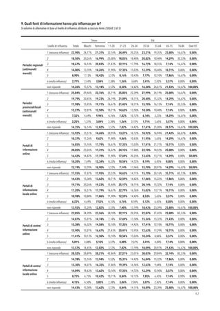 9. Quali fonti di informazione hanno più inﬂuenza per te? 
Si valutino le alternative in base al livello di influenza attribuito a ciascuna fonte. (SEGUE 3 di 5)
!62
Sesso Età
Livello di inﬂuenza Totale Maschi Femmine 11-20
anni
21-25
anni
26-34
anni
35-54
anni
55-64
anni
65-75
anni
76-84
anni
Over 85
Periodici regionali
(settimanali/
mensili)
1 (nessuna influenza) 22,90% 24,77% 21,31% 32,14% 24,49% 20,25% 23,21% 19,35% 25,00% 16,67% 0,00%
2 18,50% 20,26% 16,99% 25,00% 18,03% 18,40% 20,82% 10,48% 14,29% 33,33% 0,00%
3 18,67% 16,14% 20,83% 21,43% 22,11% 17,79% 16,72% 18,55% 7,14% 16,67% 0,00%
4 14,00% 13,70% 14,26% 11,90% 17,35% 15,03% 12,29% 10,48% 10,71% 0,00% 0,00%
5 8,90% 7,13% 10,42% 3,57% 8,16% 10,43% 7,17% 12,10% 17,86% 16,67% 0,00%
6 (molta influenza) 2,77% 2,44% 3,04% 2,38% 1,36% 3,68% 3,41% 2,42% 3,57% 0,00% 0,00%
non risponde 14,26% 15,57% 13,14% 3,57% 8,50% 14,42% 16,38% 26,61% 21,43% 16,67% 100,00%
Periodici
provinciali/locali
(settimanali/
mensili)
1 (nessuna influenza) 25,84% 29,46% 22,76% 35,71% 25,85% 22,39% 27,99% 24,19% 25,00% 16,67% 0,00%
2 19,79% 20,45% 19,23% 26,19% 21,09% 18,71% 20,48% 15,32% 14,29% 16,67% 0,00%
3 17,98% 15,95% 19,71% 16,67% 21,43% 18,71% 15,70% 16,13% 7,14% 33,33% 0,00%
4 12,27% 12,01% 12,50% 10,71% 14,63% 13,50% 10,58% 10,48% 7,14% 0,00% 0,00%
5 7,52% 4,69% 9,94% 4,76% 7,82% 10,12% 6,14% 3,23% 14,29% 16,67% 0,00%
6 (molta influenza) 2,25% 1,31% 3,04% 2,38% 1,36% 2,15% 1,71% 5,65% 3,57% 0,00% 0,00%
non risponde 14,35% 16,14% 12,82% 3,57% 7,82% 14,42% 17,41% 25,00% 28,57% 16,67% 100,00%
Portali di
informazione
online
1 (nessuna influenza) 13,92% 13,51% 14,26% 30,95% 13,27% 10,12% 10,92% 16,94% 21,43% 66,67% 0,00%
2 10,37% 11,26% 9,62% 11,90% 9,86% 10,43% 11,95% 5,65% 14,29% 16,67% 0,00%
3 16,85% 15,76% 17,79% 16,67% 17,35% 15,03% 17,41% 21,77% 10,71% 0,00% 0,00%
4 20,05% 23,26% 17,31% 16,67% 24,15% 17,48% 22,18% 14,52% 25,00% 0,00% 0,00%
5 16,42% 14,82% 17,79% 11,90% 17,69% 20,25% 13,65% 13,71% 14,29% 0,00% 50,00%
6 (molta influenza) 10,20% 7,69% 12,34% 8,33% 10,54% 14,72% 8,19% 6,45% 0,00% 0,00% 0,00%
non risponde 12,19% 13,70% 10,90% 3,57% 7,14% 11,96% 15,70% 20,97% 14,29% 16,67% 50,00%
Portali di
informazione
locale online
1 (nessuna influenza) 17,55% 17,07% 17,95% 33,33% 14,63% 14,11% 15,70% 20,16% 35,71% 83,33% 0,00%
2 14,43% 15,38% 13,62% 10,71% 12,59% 14,42% 17,06% 15,32% 17,86% 0,00% 0,00%
3 19,71% 20,26% 19,23% 15,48% 25,17% 18,71% 20,14% 15,32% 7,14% 0,00% 0,00%
4 17,20% 16,51% 17,79% 16,67% 22,79% 16,56% 15,02% 13,71% 10,71% 0,00% 0,00%
5 10,98% 10,88% 11,06% 11,90% 12,59% 14,42% 8,53% 5,65% 3,57% 0,00% 0,00%
6 (molta influenza) 6,22% 4,69% 7,53% 8,33% 4,76% 8,59% 5,12% 6,45% 0,00% 0,00% 0,00%
non risponde 13,92% 15,20% 12,82% 3,57% 7,48% 13,19% 18,43% 23,39% 25,00% 16,67% 100,00%
Portali di contro/
informazione
online
1 (nessuna influenza) 23,85% 24,20% 23,56% 38,10% 22,11% 20,25% 22,87% 27,42% 25,00% 83,33% 0,00%
2 14,87% 15,01% 14,74% 7,14% 17,69% 13,50% 15,36% 15,32% 21,43% 0,00% 0,00%
3 15,38% 16,32% 14,58% 13,10% 17,35% 14,42% 17,41% 12,10% 10,71% 0,00% 0,00%
4 15,90% 15,01% 16,67% 21,43% 20,41% 15,95% 12,63% 11,29% 10,71% 0,00% 0,00%
5 11,41% 10,13% 12,50% 13,10% 10,54% 15,03% 10,24% 8,06% 3,57% 0,00% 0,00%
6 (molta influenza) 5,01% 4,88% 5,13% 3,57% 4,08% 7,67% 3,41% 4,84% 7,14% 0,00% 0,00%
non risponde 13,57% 14,45% 12,82% 3,57% 7,82% 13,19% 18,09% 20,97% 21,43% 16,67% 100,00%
Portali di contro/
informazione
locale online
1 (nessuna influenza) 28,52% 28,89% 28,21% 42,86% 27,21% 23,01% 30,03% 29,84% 32,14% 83,33% 0,00%
2 14,78% 15,76% 13,94% 9,52% 15,31% 14,42% 16,04% 15,32% 17,86% 0,00% 0,00%
3 15,30% 14,07% 16,35% 17,86% 19,39% 16,56% 12,63% 9,68% 7,14% 0,00% 0,00%
4 14,09% 14,63% 13,62% 13,10% 17,35% 14,72% 12,29% 12,90% 3,57% 0,00% 0,00%
5 8,73% 6,75% 10,42% 10,71% 8,84% 10,12% 7,85% 6,45% 7,14% 0,00% 0,00%
6 (molta influenza) 4,15% 4,50% 3,85% 2,38% 3,06% 7,06% 3,07% 2,42% 7,14% 0,00% 0,00%
non risponde 14,43% 15,38% 13,62% 3,57% 8,84% 14,11% 18,09% 23,39% 25,00% 16,67% 100,00%
 