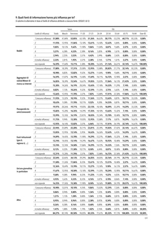 9. Quali fonti di informazione hanno più inﬂuenza per te? 
Si valutino le alternative in base al livello di influenza attribuito a ciascuna fonte. (SEGUE 5 di 5)
!64
Sesso Età
Livello di inﬂuenza Totale Maschi Femmine 11-20
anni
21-25
anni
26-34
anni
35-54
anni
55-64
anni
65-75
anni
76-84
anni
Over 85
Reddit
1 (nessuna influenza) 51,08% 47,84% 53,85% 63,10% 51,36% 46,63% 50,17% 53,23% 60,71% 83,33% 0,00%
2 11,93% 12,95% 11,06% 13,10% 13,61% 13,50% 12,63% 4,84% 0,00% 0,00% 0,00%
3 9,85% 10,13% 9,62% 11,90% 9,86% 11,04% 8,87% 9,68% 3,57% 0,00% 0,00%
4 5,27% 6,38% 4,33% 2,38% 8,16% 5,83% 4,78% 1,61% 0,00% 0,00% 0,00%
5 2,94% 2,25% 3,53% 3,57% 4,42% 3,99% 0,68% 2,42% 0,00% 0,00% 0,00%
6 (molta influenza) 2,33% 2,81% 1,92% 3,57% 2,38% 2,76% 1,71% 1,61% 3,57% 0,00% 0,00%
non risponde 16,59% 17,64% 15,71% 2,38% 10,20% 16,26% 21,16% 26,61% 32,14% 16,67% 100,00%
Aggregatori di
notizie/Motori di
ricerca su Internet
1 (nessuna influenza) 17,80% 18,39% 17,31% 25,00% 13,95% 12,88% 20,82% 21,77% 32,14% 83,33% 0,00%
2 10,98% 8,82% 12,82% 9,52% 13,27% 11,04% 9,90% 9,68% 10,71% 0,00% 0,00%
3 16,59% 17,07% 16,19% 15,48% 17,69% 18,71% 16,72% 12,90% 3,57% 0,00% 0,00%
4 16,85% 18,39% 15,54% 16,67% 19,05% 15,03% 17,06% 16,13% 21,43% 0,00% 0,00%
5 15,30% 14,26% 16,19% 20,24% 15,65% 17,18% 14,33% 11,29% 7,14% 0,00% 0,00%
6 (molta influenza) 8,82% 7,13% 10,26% 9,52% 12,59% 11,35% 3,75% 5,65% 7,14% 0,00% 0,00%
non risponde 13,66% 15,95% 11,70% 3,57% 7,82% 13,80% 17,41% 22,58% 17,86% 16,67% 100,00%
Passaparola tra
amici/conoscenti
1 (nessuna influenza) 11,93% 13,32% 10,74% 9,52% 11,56% 12,27% 13,65% 8,87% 10,71% 33,33% 0,00%
2 10,63% 9,38% 11,70% 10,71% 9,52% 9,20% 14,33% 8,87% 10,71% 0,00% 0,00%
3 19,97% 20,26% 19,71% 19,05% 23,13% 18,10% 18,09% 23,39% 14,29% 33,33% 0,00%
4 15,82% 15,20% 16,35% 14,29% 17,35% 18,10% 13,65% 15,32% 7,14% 0,00% 0,00%
5 15,99% 15,76% 16,19% 23,81% 18,03% 15,34% 15,70% 10,48% 10,71% 0,00% 0,00%
6 (molta influenza) 11,75% 9,94% 13,30% 19,05% 13,95% 12,88% 7,17% 8,87% 14,29% 16,67% 0,00%
non risponde 13,92% 16,14% 12,02% 3,57% 6,46% 14,11% 17,41% 24,19% 32,14% 16,67% 100,00%
Fonti istituzionali
(gov.it;
regione.it; ...)
1 (nessuna influenza) 23,94% 25,89% 22,28% 35,71% 23,81% 22,39% 19,45% 27,42% 32,14% 66,67% 0,00%
2 13,05% 12,95% 13,14% 5,95% 14,63% 16,26% 12,63% 6,45% 14,29% 16,67% 0,00%
3 14,09% 14,45% 13,78% 11,90% 14,29% 12,27% 17,06% 15,32% 7,14% 0,00% 0,00%
4 13,74% 14,45% 13,14% 14,29% 16,67% 15,03% 10,92% 10,48% 14,29% 0,00% 0,00%
5 13,74% 12,76% 14,58% 17,86% 14,29% 14,72% 14,33% 7,26% 10,71% 0,00% 0,00%
6 (molta influenza) 8,12% 4,32% 11,38% 10,71% 8,50% 6,44% 8,87% 10,48% 0,00% 0,00% 0,00%
non risponde 13,31% 15,20% 11,70% 3,57% 7,82% 12,88% 16,72% 22,58% 21,43% 16,67% 100,00%
Un/una giornalista
in particolare
1 (nessuna influenza) 33,54% 32,83% 34,13% 39,29% 36,05% 34,05% 32,76% 24,19% 35,71% 33,33% 0,00%
2 11,58% 11,26% 11,86% 8,33% 13,61% 10,12% 13,31% 10,48% 3,57% 16,67% 0,00%
3 12,36% 10,69% 13,78% 10,71% 13,27% 13,50% 9,90% 16,13% 3,57% 16,67% 0,00%
4 11,67% 12,95% 10,58% 13,10% 12,59% 11,35% 10,24% 12,90% 10,71% 16,67% 0,00%
5 9,68% 9,38% 9,94% 8,33% 11,22% 11,35% 9,22% 4,03% 10,71% 0,00% 0,00%
6 (molta influenza) 4,93% 5,63% 4,33% 8,33% 4,76% 3,07% 4,78% 8,06% 7,14% 0,00% 0,00%
non risponde 16,25% 17,26% 15,38% 11,90% 8,50% 16,56% 19,80% 24,19% 28,57% 16,67% 100,00%
Altro
1 (nessuna influenza) 10,98% 12,01% 10,10% 4,76% 9,86% 15,03% 12,29% 7,26% 0,00% 0,00% 0,00%
2 0,86% 0,94% 0,80% 0,00% 1,36% 1,53% 0,34% 0,00% 0,00% 0,00% 0,00%
3 1,21% 1,13% 1,28% 0,00% 1,36% 2,15% 0,68% 0,81% 0,00% 0,00% 0,00%
4 0,95% 0,94% 0,96% 0,00% 2,38% 0,92% 0,34% 0,00% 0,00% 0,00% 0,00%
5 0,26% 0,38% 0,16% 0,00% 0,68% 0,00% 0,34% 0,00% 0,00% 0,00% 0,00%
6 (molta influenza) 1,47% 1,88% 1,12% 1,19% 1,02% 2,76% 0,68% 0,81% 0,00% 0,00% 50,00%
non risponde 84,27% 82,74% 85,58% 94,05% 83,33% 77,61% 85,32% 91,13% 100,00% 100,00% 50,00%
 