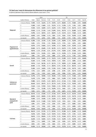 10. Quali sono i mezzi di informazione che inﬂuenzano le tue opinioni politiche?
Si valutino le alternative in base al livello di influenza attribuito a ciascun mezzo. (1 di 4)
!65
Sesso Età
Livello di inﬂuenza Totale Maschi Femmine 11-20
anni
21-25
anni
26-34
anni
35-54
anni
55-64
anni
65-75
anni
76-84
anni
Over 85
Telegiornali
1 (nessuna influenza) 17,89% 19,32% 16,67% 26,19% 14,97% 16,87% 20,82% 15,32% 17,86% 0,00% 50,00%
2 11,84% 11,82% 11,86% 9,52% 15,31% 10,12% 11,95% 11,29% 7,14% 0,00% 0,00%
3 17,03% 18,20% 16,03% 23,81% 16,67% 15,95% 17,06% 17,74% 10,71% 16,67% 0,00%
4 19,45% 22,14% 17,15% 17,86% 21,09% 20,86% 18,77% 13,71% 25,00% 16,67% 0,00%
5 15,99% 12,57% 18,91% 8,33% 20,07% 15,34% 13,31% 18,55% 17,86% 33,33% 0,00%
6 (molta influenza) 10,89% 8,44% 12,98% 14,29% 7,82% 13,50% 9,56% 10,48% 14,29% 33,33% 0,00%
non risponde 6,91% 7,50% 6,41% 0,00% 4,08% 7,36% 8,53% 12,90% 7,14% 0,00% 50,00%
Programmi tv di
approfondimento
1 (nessuna influenza) 15,30% 17,82% 13,14% 27,38% 12,59% 13,50% 18,09% 12,10% 14,29% 0,00% 50,00%
2 9,33% 9,57% 9,13% 7,14% 10,54% 12,27% 7,17% 7,26% 3,57% 0,00% 0,00%
3 15,47% 15,95% 15,06% 23,81% 15,99% 14,11% 16,04% 10,48% 14,29% 33,33% 0,00%
4 23,60% 24,77% 22,60% 27,38% 26,19% 23,31% 23,21% 17,74% 21,43% 16,67% 0,00%
5 18,41% 15,20% 21,15% 8,33% 21,77% 19,94% 15,02% 22,58% 17,86% 0,00% 0,00%
6 (molta influenza) 10,89% 9,19% 12,34% 5,95% 8,84% 10,12% 12,29% 13,71% 21,43% 50,00% 0,00%
non risponde 7,00% 7,50% 6,57% 0,00% 4,08% 6,75% 8,19% 16,13% 7,14% 0,00% 50,00%
Giornali
1 (nessuna influenza) 18,24% 19,89% 16,83% 26,19% 15,31% 15,64% 21,50% 18,55% 21,43% 0,00% 50,00%
2 12,36% 13,13% 11,70% 19,05% 14,97% 11,35% 9,22% 13,71% 0,00% 33,33% 0,00%
3 19,01% 17,64% 20,19% 26,19% 22,11% 17,79% 18,09% 12,10% 25,00% 0,00% 0,00%
4 20,48% 21,76% 19,39% 10,71% 20,07% 22,09% 21,50% 20,16% 28,57% 16,67% 0,00%
5 15,30% 14,45% 16,03% 15,48% 17,35% 18,40% 11,60% 12,90% 10,71% 0,00% 0,00%
6 (molta influenza) 7,17% 5,63% 8,49% 2,38% 5,78% 6,75% 8,19% 9,68% 10,71% 50,00% 0,00%
non risponde 7,43% 7,50% 7,37% 0,00% 4,42% 7,98% 9,90% 12,90% 3,57% 0,00% 50,00%
Confronto con
parenti/amici
1 (nessuna influenza) 12,79% 15,01% 10,90% 17,86% 10,54% 11,04% 13,65% 16,13% 17,86% 0,00% 50,00%
2 11,67% 13,70% 9,94% 3,57% 9,86% 9,82% 13,99% 17,74% 21,43% 33,33% 0,00%
3 19,88% 18,01% 21,47% 15,48% 20,41% 20,55% 21,16% 17,74% 17,86% 16,67% 0,00%
4 20,66% 20,83% 20,51% 28,57% 22,11% 18,40% 21,16% 19,35% 14,29% 0,00% 0,00%
5 17,63% 17,26% 17,95% 19,05% 19,05% 21,78% 15,70% 8,87% 7,14% 33,33% 0,00%
6 (molta influenza) 9,85% 7,13% 12,18% 14,29% 14,29% 10,43% 5,46% 5,65% 7,14% 16,67% 0,00%
non risponde 7,52% 8,07% 7,05% 1,19% 3,74% 7,98% 8,87% 14,52% 14,29% 0,00% 50,00%
Materiale di
propaganda dei
partiti
1 (nessuna influenza) 39,41% 41,65% 37,50% 41,67% 37,76% 38,04% 39,93% 40,32% 53,57% 50,00% 50,00%
2 20,83% 20,83% 20,83% 27,38% 20,75% 19,02% 24,23% 15,32% 10,71% 33,33% 0,00%
3 13,40% 12,01% 14,58% 13,10% 15,65% 14,11% 10,24% 13,71% 14,29% 16,67% 0,00%
4 10,98% 10,51% 11,38% 11,90% 13,27% 13,50% 7,51% 8,06% 7,14% 0,00% 0,00%
5 3,20% 2,81% 3,53% 4,76% 3,74% 4,29% 2,05% 1,61% 0,00% 0,00% 0,00%
6 (molta influenza) 1,56% 1,31% 1,76% 0,00% 2,38% 1,53% 1,71% 0,81% 0,00% 0,00% 0,00%
non risponde 10,63% 10,88% 10,42% 1,19% 6,46% 9,51% 14,33% 20,16% 14,29% 0,00% 50,00%
Tv all news
1 (nessuna influenza) 28,61% 29,64% 27,72% 35,71% 29,93% 27,61% 27,30% 26,61% 25,00% 33,33% 50,00%
2 15,47% 16,89% 14,26% 16,67% 14,97% 14,42% 19,45% 11,29% 7,14% 16,67% 0,00%
3 18,67% 17,07% 20,03% 13,10% 21,77% 18,10% 15,36% 20,97% 35,71% 16,67% 0,00%
4 16,34% 15,76% 16,83% 23,81% 17,35% 19,63% 12,29% 11,29% 14,29% 0,00% 0,00%
5 7,87% 7,13% 8,49% 7,14% 7,48% 7,36% 9,56% 5,65% 10,71% 16,67% 0,00%
6 (molta influenza) 2,85% 3,38% 2,40% 2,38% 3,06% 2,45% 2,73% 4,03% 0,00% 16,67% 0,00%
non risponde 10,20% 10,13% 10,26% 1,19% 5,44% 10,43% 13,31% 20,16% 7,14% 0,00% 50,00%
 
