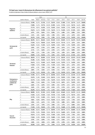 10. Quali sono i mezzi di informazione che inﬂuenzano le tue opinioni politiche?
Si valutino le alternative in base al livello di influenza attribuito a ciascun mezzo. (SEGUE 2 di 4)
!66
Sesso Età
Livello di inﬂuenza Totale Maschi Femmine 11-20
anni
21-25
anni
26-34
anni
35-54
anni
55-64
anni
65-75
anni
76-84
anni
Over 85
Programmi
radiofonici
1 (nessuna influenza) 31,98% 32,27% 31,73% 41,67% 33,67% 30,06% 31,40% 27,42% 35,71% 16,67% 50,00%
2 17,80% 15,57% 19,71% 20,24% 21,09% 16,26% 17,75% 14,52% 10,71% 16,67% 0,00%
3 17,11% 18,01% 16,35% 14,29% 15,65% 20,86% 14,33% 17,74% 14,29% 66,67% 0,00%
4 14,61% 16,51% 12,98% 13,10% 13,61% 14,11% 15,36% 16,94% 21,43% 0,00% 0,00%
5 6,91% 4,88% 8,65% 9,52% 8,50% 7,67% 6,48% 2,42% 0,00% 0,00% 0,00%
6 (molta influenza) 1,21% 1,88% 0,64% 0,00% 1,70% 0,92% 1,02% 1,61% 3,57% 0,00% 0,00%
non risponde 10,37% 10,88% 9,94% 1,19% 5,78% 10,12% 13,65% 19,35% 14,29% 0,00% 50,00%
Siti Internet dei
partiti
1 (nessuna influenza) 48,49% 48,41% 48,56% 50,00% 49,32% 44,48% 49,83% 49,19% 53,57% 100,00% 50,00%
2 17,55% 16,51% 18,43% 22,62% 14,97% 20,25% 19,11% 13,71% 3,57% 0,00% 0,00%
3 12,62% 14,26% 11,22% 16,67% 14,29% 13,80% 9,22% 11,29% 14,29% 0,00% 0,00%
4 5,45% 5,82% 5,13% 3,57% 8,50% 6,44% 3,41% 1,61% 7,14% 0,00% 0,00%
5 3,11% 1,31% 4,65% 3,57% 3,74% 3,37% 2,39% 3,23% 0,00% 0,00% 0,00%
6 (molta influenza) 1,99% 2,25% 1,76% 2,38% 3,74% 1,84% 1,02% 0,81% 0,00% 0,00% 0,00%
non risponde 10,80% 11,44% 10,26% 1,19% 5,44% 9,82% 15,02% 20,16% 21,43% 0,00% 50,00%
Siti Internet
Istituzioni
1 (nessuna influenza) 38,03% 37,71% 38,30% 45,24% 37,41% 33,13% 38,23% 40,32% 53,57% 100,00% 50,00%
2 15,38% 16,70% 14,26% 16,67% 18,71% 13,19% 17,41% 10,48% 7,14% 0,00% 0,00%
3 14,61% 13,51% 15,54% 16,67% 14,63% 16,26% 12,97% 13,71% 14,29% 0,00% 0,00%
4 11,06% 11,07% 11,06% 4,76% 11,22% 15,64% 9,56% 8,87% 3,57% 0,00% 0,00%
5 6,91% 6,19% 7,53% 11,90% 7,48% 7,67% 5,80% 4,03% 3,57% 0,00% 0,00%
6 (molta influenza) 2,85% 3,19% 2,56% 3,57% 4,76% 2,76% 1,71% 1,61% 0,00% 0,00% 0,00%
non risponde 11,15% 11,63% 10,74% 1,19% 5,78% 11,35% 14,33% 20,97% 17,86% 0,00% 50,00%
Partecipazione a
manifestazioni
pubbliche dei
partiti
1 (nessuna influenza) 41,40% 40,71% 41,99% 60,71% 38,78% 38,65% 41,64% 41,13% 32,14% 83,33% 50,00%
2 15,47% 15,38% 15,54% 19,05% 20,41% 15,34% 10,92% 12,90% 17,86% 0,00% 0,00%
3 12,71% 11,26% 13,94% 2,38% 13,27% 14,42% 12,97% 14,52% 10,71% 0,00% 0,00%
4 9,85% 11,26% 8,65% 7,14% 11,22% 10,43% 8,87% 8,87% 14,29% 0,00% 0,00%
5 6,66% 7,13% 6,25% 9,52% 5,44% 7,06% 8,19% 3,23% 3,57% 16,67% 0,00%
6 (molta influenza) 3,63% 3,75% 3,53% 0,00% 4,76% 4,29% 2,73% 4,03% 3,57% 0,00% 0,00%
non risponde 10,29% 10,51% 10,10% 1,19% 6,12% 9,82% 14,68% 15,32% 17,86% 0,00% 50,00%
Blog
1 (nessuna influenza) 40,88% 40,34% 41,35% 44,05% 41,84% 34,66% 42,66% 43,55% 53,57% 83,33% 50,00%
2 17,03% 16,32% 17,63% 17,86% 19,73% 17,18% 16,38% 13,71% 10,71% 0,00% 0,00%
3 12,79% 12,20% 13,30% 4,76% 13,61% 17,18% 10,58% 12,90% 3,57% 0,00% 0,00%
4 9,85% 10,88% 8,97% 19,05% 10,54% 10,12% 8,53% 5,65% 7,14% 0,00% 0,00%
5 5,96% 5,44% 6,41% 7,14% 5,10% 9,20% 5,80% 0,81% 0,00% 0,00% 0,00%
6 (molta influenza) 2,25% 2,63% 1,92% 5,95% 3,40% 1,53% 1,37% 1,61% 0,00% 0,00% 0,00%
non risponde 11,24% 12,20% 10,42% 1,19% 5,78% 10,12% 14,68% 21,77% 25,00% 16,67% 50,00%
Forum di
discussione
1 (nessuna influenza) 37,68% 38,65% 36,86% 35,71% 38,44% 31,29% 38,91% 45,97% 50,00% 83,33% 50,00%
2 17,37% 15,20% 19,23% 19,05% 18,71% 20,25% 16,04% 8,87% 21,43% 0,00% 0,00%
3 14,61% 13,13% 15,87% 19,05% 17,69% 13,80% 12,97% 12,90% 7,14% 0,00% 0,00%
4 11,06% 12,20% 10,10% 14,29% 10,88% 11,96% 10,24% 10,48% 3,57% 16,67% 0,00%
5 5,79% 5,44% 6,09% 7,14% 4,76% 8,59% 5,46% 1,61% 3,57% 0,00% 0,00%
6 (molta influenza) 3,28% 3,56% 3,04% 3,57% 4,08% 3,99% 2,39% 2,42% 0,00% 0,00% 0,00%
non risponde 10,20% 11,82% 8,81% 1,19% 5,44% 10,12% 13,99% 17,74% 14,29% 0,00% 50,00%
 