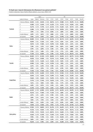 10. Quali sono i mezzi di informazione che inﬂuenzano le tue opinioni politiche?
Si valutino le alternative in base al livello di influenza attribuito a ciascun mezzo. (SEGUE 3 di 4)
!67
Sesso Età
Livello di inﬂuenza Totale Maschi Femmine 11-20
anni
21-25
anni
26-34
anni
35-54
anni
55-64
anni
65-75
anni
76-84
anni
Over 85
Facebook
1 (nessuna influenza) 32,32% 32,08% 32,53% 27,38% 30,27% 26,07% 37,88% 39,52% 39,29% 83,33% 50,00%
2 15,90% 16,32% 15,54% 13,10% 16,33% 17,79% 13,31% 19,35% 14,29% 0,00% 0,00%
3 16,77% 15,57% 17,79% 16,67% 23,13% 15,95% 15,36% 9,68% 10,71% 0,00% 0,00%
4 13,48% 13,13% 13,78% 13,10% 13,27% 17,79% 10,92% 8,87% 17,86% 0,00% 0,00%
5 7,09% 7,13% 7,05% 21,43% 8,50% 6,13% 5,80% 1,61% 0,00% 0,00% 0,00%
6 (molta influenza) 4,49% 5,07% 4,01% 7,14% 4,08% 6,75% 2,73% 3,23% 0,00% 0,00% 0,00%
non risponde 9,94% 10,69% 9,29% 1,19% 4,42% 9,51% 13,99% 17,74% 17,86% 16,67% 50,00%
Twitter
1 (nessuna influenza) 50,48% 49,53% 51,28% 51,19% 56,12% 41,72% 50,17% 54,84% 64,29% 100,00% 50,00%
2 10,54% 9,76% 11,22% 4,76% 9,52% 15,03% 9,56% 9,68% 3,57% 0,00% 0,00%
3 12,01% 12,20% 11,86% 16,67% 12,59% 13,80% 10,58% 8,87% 3,57% 0,00% 0,00%
4 7,78% 8,26% 7,37% 9,52% 8,50% 7,98% 8,87% 4,03% 0,00% 0,00% 0,00%
5 5,79% 5,44% 6,09% 13,10% 5,78% 7,67% 4,78% 0,00% 0,00% 0,00% 0,00%
6 (molta influenza) 2,16% 2,81% 1,60% 3,57% 1,70% 2,76% 1,71% 2,42% 0,00% 0,00% 0,00%
non risponde 11,24% 12,01% 10,58% 1,19% 5,78% 11,04% 14,33% 20,16% 28,57% 0,00% 50,00%
Youtube
1 (nessuna influenza) 40,36% 39,21% 41,35% 36,90% 40,82% 32,21% 45,05% 44,35% 60,71% 100,00% 50,00%
2 14,43% 14,26% 14,58% 5,95% 15,31% 16,56% 14,68% 14,52% 7,14% 0,00% 0,00%
3 12,45% 12,57% 12,34% 16,67% 12,24% 15,34% 9,22% 12,90% 3,57% 0,00% 0,00%
4 10,98% 12,20% 9,94% 14,29% 12,59% 15,34% 7,85% 3,23% 3,57% 0,00% 0,00%
5 6,31% 5,82% 6,73% 19,05% 9,18% 6,13% 2,73% 1,61% 0,00% 0,00% 0,00%
6 (molta influenza) 3,54% 3,56% 3,53% 7,14% 2,72% 4,60% 4,10% 0,00% 0,00% 0,00% 0,00%
non risponde 11,93% 12,38% 11,54% 0,00% 7,14% 9,82% 16,38% 23,39% 25,00% 0,00% 50,00%
Google News
1 (nessuna influenza) 35,70% 34,90% 36,38% 39,29% 37,07% 29,75% 37,20% 41,94% 21,43% 100,00% 50,00%
2 14,95% 15,76% 14,26% 14,29% 15,99% 14,72% 14,68% 15,32% 14,29% 0,00% 0,00%
3 13,66% 13,88% 13,46% 5,95% 14,29% 18,10% 13,31% 7,26% 14,29% 0,00% 0,00%
4 11,41% 11,26% 11,54% 19,05% 14,63% 12,88% 7,17% 5,65% 10,71% 0,00% 0,00%
5 7,61% 7,32% 7,85% 15,48% 7,82% 7,06% 7,17% 4,84% 7,14% 0,00% 0,00%
6 (molta influenza) 4,49% 3,94% 4,97% 5,95% 3,74% 5,83% 4,44% 2,42% 3,57% 0,00% 0,00%
non risponde 12,19% 12,95% 11,54% 0,00% 6,46% 11,66% 16,04% 22,58% 28,57% 0,00% 50,00%
Reddit
1 (nessuna influenza) 62,32% 61,54% 62,98% 69,05% 62,59% 54,29% 66,55% 66,94% 64,29% 83,33% 50,00%
2 10,37% 8,63% 11,86% 11,90% 11,22% 15,95% 5,80% 6,45% 0,00% 0,00% 0,00%
3 6,91% 7,69% 6,25% 5,95% 9,18% 8,90% 5,12% 2,42% 3,57% 0,00% 0,00%
4 3,89% 4,69% 3,21% 5,95% 4,76% 4,60% 3,41% 0,81% 0,00% 0,00% 0,00%
5 1,82% 1,69% 1,92% 4,76% 1,36% 2,76% 1,02% 0,81% 0,00% 0,00% 0,00%
6 (molta influenza) 0,86% 1,50% 0,32% 2,38% 1,36% 0,92% 0,34% 0,00% 0,00% 0,00% 0,00%
non risponde 13,83% 14,26% 13,46% 0,00% 9,52% 12,58% 17,75% 22,58% 32,14% 16,67% 50,00%
Satira politica
1 (nessuna influenza) 27,05% 24,95% 28,85% 48,81% 26,19% 22,39% 26,62% 25,81% 32,14% 33,33% 50,00%
2 15,13% 15,95% 14,42% 11,90% 17,01% 17,79% 14,33% 8,06% 10,71% 33,33% 0,00%
3 19,10% 18,95% 19,23% 16,67% 20,41% 20,25% 16,04% 21,77% 17,86% 33,33% 0,00%
4 14,26% 16,70% 12,18% 9,52% 17,69% 13,50% 13,99% 12,10% 17,86% 0,00% 0,00%
5 9,94% 7,88% 11,70% 9,52% 9,52% 11,35% 10,24% 8,87% 3,57% 0,00% 0,00%
6 (molta influenza) 3,89% 3,94% 3,85% 3,57% 3,74% 4,91% 4,10% 2,42% 0,00% 0,00% 0,00%
non risponde 10,63% 11,63% 9,78% 0,00% 5,44% 9,82% 14,68% 20,97% 17,86% 0,00% 50,00%
 