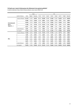 10. Quali sono i mezzi di informazione che inﬂuenzano le tue opinioni politiche?
Si valutino le alternative in base al livello di influenza attribuito a ciascun mezzo. (SEGUE 4 di 4)
!68
Sesso Età
Livello di inﬂuenza Totale Maschi Femmine 11-20
anni
21-25
anni
26-34
anni
35-54
anni
55-64
anni
65-75
anni
76-84
anni
Over 85
Fonti istituzionali
(gov.it;
regione.it; ...)
1 (nessuna influenza) 36,13% 37,52% 34,94% 48,81% 43,20% 30,98% 31,06% 32,26% 46,43% 66,67% 50,00%
2 13,48% 14,63% 12,50% 21,43% 8,84% 15,64% 15,02% 12,90% 3,57% 0,00% 0,00%
3 14,43% 13,51% 15,22% 8,33% 15,31% 13,19% 15,02% 18,55% 14,29% 16,67% 0,00%
4 11,58% 9,76% 13,14% 14,29% 13,61% 12,58% 10,58% 6,45% 3,57% 16,67% 0,00%
5 8,21% 7,69% 8,65% 2,38% 8,84% 9,82% 9,90% 3,23% 7,14% 0,00% 0,00%
6 (molta influenza) 4,24% 4,13% 4,33% 3,57% 4,08% 6,13% 2,73% 4,84% 0,00% 0,00% 0,00%
non risponde 11,93% 12,76% 11,22% 1,19% 6,12% 11,66% 15,70% 21,77% 25,00% 0,00% 50,00%
Altro
1 (nessuna influenza) 17,46% 18,76% 16,35% 15,48% 17,01% 19,94% 17,75% 15,32% 10,71% 0,00% 0,00%
2 1,30% 1,69% 0,96% 1,19% 2,04% 1,23% 1,02% 0,81% 0,00% 0,00% 0,00%
3 0,78% 0,94% 0,64% 0,00% 1,70% 1,23% 0,00% 0,00% 0,00% 0,00% 0,00%
4 0,43% 0,56% 0,32% 0,00% 1,02% 0,31% 0,34% 0,00% 0,00% 0,00% 0,00%
5 0,69% 0,75% 0,64% 1,19% 0,68% 0,61% 0,68% 0,81% 0,00% 0,00% 0,00%
6 (molta influenza) 1,47% 1,31% 1,60% 1,19% 2,04% 2,45% 0,34% 0,00% 0,00% 0,00% 50,00%
non risponde 77,87% 75,98% 79,49% 80,95% 75,51% 74,23% 79,86% 83,06% 89,29% 100,00% 50,00%
 