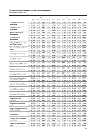 11. Quali caratteristiche deve avere una FONTE per risultare credibile?  
Sono consentite più risposte. (1 di 2)
!69
Sesso Età
Totale Maschi Femmine 11-20
anni
21-25
anni
26-34
anni
35-54
anni
55-64
anni
65-75
anni
76-84
anni
Over 85
L’autore è qualcuno di cui ho
sentito parlare
si 26,62% 26,83% 26,44% 35,71% 25,85% 28,53% 22,53% 22,58% 32,14% 100,00% 0,00%
no 73,38% 73,17% 73,56% 64,29% 74,15% 71,47% 77,47% 77,42% 67,86% 0,00% 100,00%
L’autore spesso scrive
sull’argomento
si 32,24% 33,77% 30,93% 22,62% 36,39% 34,66% 30,03% 27,42% 28,57% 66,67% 0,00%
no 67,76% 66,23% 69,07% 77,38% 63,61% 65,34% 69,97% 72,58% 71,43% 33,33% 100,00%
Presenta molti articoli con
contenuto simile
si 14,87% 16,32% 13,62% 19,05% 19,39% 15,34% 10,24% 10,48% 14,29% 33,33% 0,00%
no 85,13% 83,68% 86,38% 80,95% 80,61% 84,66% 89,76% 89,52% 85,71% 66,67% 100,00%
L’autore è conosciuto
mediaticamente
si 16,34% 15,38% 17,15% 21,43% 17,35% 17,48% 12,29% 16,94% 14,29% 16,67% 50,00%
no 83,66% 84,62% 82,85% 78,57% 82,65% 82,52% 87,71% 83,06% 85,71% 83,33% 50,00%
La biograﬁa dell’autore lo indica
come esperto in materia
si 35,70% 35,46% 35,90% 25,00% 35,03% 34,97% 35,15% 39,52% 67,86% 66,67% 0,00%
no 64,30% 64,54% 64,10% 75,00% 64,97% 65,03% 64,85% 60,48% 32,14% 33,33% 100,00%
È un autore veriﬁcato, esperto in
materia
si 59,81% 58,72% 60,74% 45,24% 63,27% 62,88% 59,39% 54,03% 67,86% 33,33% 50,00%
no 40,19% 41,28% 39,26% 54,76% 36,73% 37,12% 40,61% 45,97% 32,14% 66,67% 50,00%
L’autore è qualcuno che seguo
si 23,34% 27,39% 19,87% 23,81% 19,05% 24,23% 24,91% 25,81% 32,14% 16,67% 0,00%
no 76,66% 72,61% 80,13% 76,19% 80,95% 75,77% 75,09% 74,19% 67,86% 83,33% 100,00%
L'ho già letto di recente
si 10,20% 9,76% 10,58% 14,29% 10,20% 11,04% 7,17% 10,48% 7,14% 66,67% 0,00%
no 89,80% 90,24% 89,42% 85,71% 89,80% 88,96% 92,83% 89,52% 92,86% 33,33% 100,00%
È in cima ai risultati delle ricerche
si 11,67% 9,57% 13,46% 17,86% 15,31% 12,88% 8,19% 4,84% 10,71% 0,00% 0,00%
no 88,33% 90,43% 86,54% 82,14% 84,69% 87,12% 91,81% 95,16% 89,29% 100,00% 100,00%
L’autore scrive frequentemente
si 13,05% 12,01% 13,94% 17,86% 11,90% 17,79% 8,87% 8,06% 14,29% 50,00% 0,00%
no 86,95% 87,99% 86,06% 82,14% 88,10% 82,21% 91,13% 91,94% 85,71% 50,00% 100,00%
L’autore è geograﬁcamente vicino
si 4,49% 4,50% 4,49% 3,57% 5,78% 6,75% 2,05% 2,42% 0,00% 16,67% 0,00%
no 95,51% 95,50% 95,51% 96,43% 94,22% 93,25% 97,95% 97,58% 100,00% 83,33% 100,00%
La grammatica e la punteggiatura
sono conformi e/o corrette
si 23,42% 25,14% 21,96% 11,90% 28,91% 30,37% 18,09% 12,10% 28,57% 0,00% 50,00%
no 76,58% 74,86% 78,04% 88,10% 71,09% 69,63% 81,91% 87,90% 71,43% 100,00% 50,00%
La quantità di notizie pubblicate
si 13,57% 13,70% 13,46% 19,05% 13,61% 13,80% 13,65% 4,84% 25,00% 50,00% 0,00%
no 86,43% 86,30% 86,54% 80,95% 86,39% 86,20% 86,35% 95,16% 75,00% 50,00% 100,00%
La qualità di notizie pubblicate
si 55,40% 55,35% 55,45% 45,24% 64,29% 57,67% 50,51% 43,55% 67,86% 66,67% 50,00%
no 44,60% 44,65% 44,55% 54,76% 35,71% 42,33% 49,49% 56,45% 32,14% 33,33% 50,00%
L'accuratezza dell'informazioni
si 26,02% 25,52% 26,44% 38,10% 34,35% 21,47% 18,77% 25,81% 35,71% 16,67% 0,00%
no 73,98% 74,48% 73,56% 61,90% 65,65% 78,53% 81,23% 74,19% 64,29% 83,33% 100,00%
L'aggiornamento delle
informazioni
si 42,52% 40,90% 43,91% 30,95% 45,24% 46,01% 39,59% 42,74% 42,86% 16,67% 50,00%
no 57,48% 59,10% 56,09% 69,05% 54,76% 53,99% 60,41% 57,26% 57,14% 83,33% 50,00%
Non presenta contraddizioni o
errori
si 35,18% 37,71% 33,01% 34,52% 40,14% 36,20% 30,72% 32,26% 35,71% 33,33% 0,00%
no 64,82% 62,29% 66,99% 65,48% 59,86% 63,80% 69,28% 67,74% 64,29% 66,67% 100,00%
Contiene citazioni e riferimenti ad
altre fonti attendibili
si 15,47% 14,07% 16,67% 17,86% 17,35% 15,95% 10,92% 18,55% 21,43% 0,00% 0,00%
no 84,53% 85,93% 83,33% 82,14% 82,65% 84,05% 89,08% 81,45% 78,57% 100,00% 100,00%
I link funzionano
si 14,78% 15,57% 14,10% 23,81% 13,95% 18,40% 11,26% 11,29% 10,71% 0,00% 0,00%
no 85,22% 84,43% 85,90% 76,19% 86,05% 81,60% 88,74% 88,71% 89,29% 100,00% 100,00%
l testi sono chiari e il linguaggio
comprensibile
si 30,16% 27,39% 32,53% 21,43% 26,19% 34,97% 31,40% 29,84% 32,14% 33,33% 0,00%
no 69,84% 72,61% 67,47% 78,57% 73,81% 65,03% 68,60% 70,16% 67,86% 66,67% 100,00%
L’accesso alla fonte è semplice e
veloce
si 20,05% 20,08% 20,03% 9,52% 18,71% 25,15% 19,45% 18,55% 25,00% 0,00% 0,00%
no 79,95% 79,92% 79,97% 90,48% 81,29% 74,85% 80,55% 81,45% 75,00% 100,00% 100,00%
 