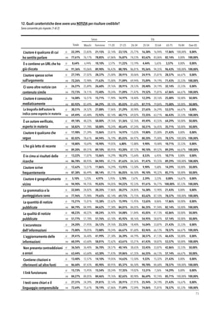 12. Quali caratteristiche deve avere una NOTIZIA per risultare credibile?
Sono consentite più risposte. (1 di 2)
!71
Sesso Età
Totale Maschi Femmine 11-20
anni
21-25
anni
26-34
anni
35-54
anni
55-64
anni
65-75
anni
76-84
anni
Over 85
L’autore è qualcuno di cui
ho sentito parlare
si 22,39% 23,83% 21,15% 32,14% 23,13% 25,77% 16,38% 16,94% 17,86% 100,00% 0,00%
no 77,61% 76,17% 78,85% 67,86% 76,87% 74,23% 83,62% 83,06% 82,14% 0,00% 100,00%
È o contiene un URL che ho
già cliccato
si 8,64% 6,94% 10,10% 3,57% 11,22% 13,19% 4,44% 5,65% 3,57% 0,00% 0,00%
no 91,36% 93,06% 89,90% 96,43% 88,78% 86,81% 95,56% 94,35% 96,43% 100,00% 100,00%
L’autore spesso scrive
sull’argomento
si 27,74% 27,02% 28,37% 25,00% 28,91% 30,06% 24,91% 25,81% 28,57% 66,67% 0,00%
no 72,26% 72,98% 71,63% 75,00% 71,09% 69,94% 75,09% 74,19% 71,43% 33,33% 100,00%
Ci sono altre notizie con
contenuto simile
si 26,27% 25,89% 26,60% 29,76% 28,91% 28,53% 20,48% 24,19% 32,14% 33,33% 0,00%
no 73,73% 74,11% 73,40% 70,24% 71,09% 71,47% 79,52% 75,81% 67,86% 66,67% 100,00%
L’autore è conosciuto
mediaticamente
si 16,08% 16,51% 15,71% 11,90% 14,97% 18,40% 12,29% 20,16% 25,00% 50,00% 50,00%
no 83,92% 83,49% 84,29% 88,10% 85,03% 81,60% 87,71% 79,84% 75,00% 50,00% 50,00%
La biograﬁa dell’autore lo
indica come esperto in materia
si 30,51% 34,52% 27,08% 17,86% 31,29% 30,98% 27,65% 36,29% 53,57% 66,67% 0,00%
no 69,49% 65,48% 72,92% 82,14% 68,71% 69,02% 72,35% 63,71% 46,43% 33,33% 100,00%
È un autore veriﬁcato,
esperto in materia
si 49,18% 48,22% 50,00% 29,76% 51,36% 52,76% 49,49% 43,55% 64,29% 50,00% 50,00%
no 50,82% 51,78% 50,00% 70,24% 48,64% 47,24% 50,51% 56,45% 35,71% 50,00% 50,00%
L’autore è qualcuno che
seguo
si 17,98% 21,39% 15,06% 23,81% 14,97% 15,03% 19,80% 25,00% 21,43% 0,00% 0,00%
no 82,02% 78,61% 84,94% 76,19% 85,03% 84,97% 80,20% 75,00% 78,57% 100,00% 100,00%
L'ho già letto di recente
si 10,80% 10,69% 10,90% 19,05% 6,80% 12,88% 9,90% 10,48% 10,71% 33,33% 0,00%
no 89,20% 89,31% 89,10% 80,95% 93,20% 87,12% 90,10% 89,52% 89,29% 66,67% 100,00%
È in cima ai risultati delle
ricerche
si 13,22% 11,07% 15,06% 14,29% 18,37% 15,64% 8,53% 6,45% 10,71% 0,00% 0,00%
no 86,78% 88,93% 84,94% 85,71% 81,63% 84,36% 91,47% 93,55% 89,29% 100,00% 100,00%
L’autore scrive
frequentemente
si 12,62% 13,51% 11,86% 14,29% 13,95% 13,50% 9,90% 9,68% 14,29% 50,00% 50,00%
no 87,38% 86,49% 88,14% 85,71% 86,05% 86,50% 90,10% 90,32% 85,71% 50,00% 50,00%
L’autore è geograﬁcamente
vicino
si 5,10% 5,25% 4,97% 5,95% 5,78% 7,67% 2,39% 3,23% 0,00% 16,67% 0,00%
no 94,90% 94,75% 95,03% 94,05% 94,22% 92,33% 97,61% 96,77% 100,00% 83,33% 100,00%
La grammatica e la
punteggiatura sono
conformi e/o corrette
si 22,04% 24,02% 20,35% 17,86% 30,27% 24,85% 16,38% 12,90% 21,43% 0,00% 0,00%
no 77,96% 75,98% 79,65% 82,14% 69,73% 75,15% 83,62% 87,10% 78,57% 100,00% 100,00%
La quantità di notizie
pubblicate
si 15,21% 15,01% 15,38% 22,62% 15,99% 15,95% 13,65% 8,06% 17,86% 50,00% 0,00%
no 84,79% 84,99% 84,62% 77,38% 84,01% 84,05% 86,35% 91,94% 82,14% 50,00% 100,00%
La qualità di notizie
pubblicate
si 48,23% 48,22% 48,24% 36,90% 54,08% 51,84% 45,05% 41,13% 42,86% 50,00% 50,00%
no 51,77% 51,78% 51,76% 63,10% 45,92% 48,16% 54,95% 58,87% 57,14% 50,00% 50,00%
L'accuratezza
dell'informazioni
si 24,20% 21,95% 26,12% 29,76% 33,33% 18,40% 16,04% 33,87% 21,43% 33,33% 0,00%
no 75,80% 78,05% 73,88% 70,24% 66,67% 81,60% 83,96% 66,13% 78,57% 66,67% 100,00%
L'aggiornamento delle
informazioni
si 39,41% 36,40% 41,99% 27,38% 36,39% 44,79% 38,57% 41,13% 46,43% 50,00% 0,00%
no 60,59% 63,60% 58,01% 72,62% 63,61% 55,21% 61,43% 58,87% 53,57% 50,00% 100,00%
Non presenta contraddizioni
o errori
si 36,56% 36,40% 36,70% 28,57% 40,14% 38,65% 33,45% 33,87% 42,86% 33,33% 50,00%
no 63,44% 63,60% 63,30% 71,43% 59,86% 61,35% 66,55% 66,13% 57,14% 66,67% 50,00%
Contiene citazioni e
riferimenti ad altre fonti
attendibili
si 13,40% 12,57% 14,10% 19,05% 14,63% 13,50% 9,22% 15,32% 21,43% 0,00% 0,00%
no 86,60% 87,43% 85,90% 80,95% 85,37% 86,50% 90,78% 84,68% 78,57% 100,00% 100,00%
I link funzionano
si 15,73% 15,95% 15,54% 20,24% 17,35% 19,02% 13,31% 7,26% 14,29% 0,00% 0,00%
no 84,27% 84,05% 84,46% 79,76% 82,65% 80,98% 86,69% 92,74% 85,71% 100,00% 100,00%
l testi sono chiari e il
linguaggio comprensibile
si 27,31% 24,39% 29,81% 32,14% 28,91% 27,91% 25,94% 24,19% 21,43% 16,67% 0,00%
no 72,69% 75,61% 70,19% 67,86% 71,09% 72,09% 74,06% 75,81% 78,57% 83,33% 100,00%
 