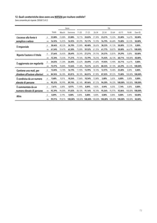 12. Quali caratteristiche deve avere una NOTIZIA per risultare credibile?
Sono consentite più risposte. (SEGUE 2 di 2)
!72
Sesso Età
Totale Maschi Femmine 11-20
anni
21-25
anni
26-34
anni
35-54
anni
55-64
anni
65-75
anni
76-84
anni
Over 85
L’accesso alla fonte è
semplice e veloce
si 23,08% 23,08% 23,08% 10,71% 24,83% 27,30% 23,21% 15,32% 25,00% 16,67% 50,00%
no 76,92% 76,92% 76,92% 89,29% 75,17% 72,70% 76,79% 84,68% 75,00% 83,33% 50,00%
È imparziale
si 38,46% 40,53% 36,70% 25,00% 40,48% 38,65% 38,23% 41,13% 50,00% 33,33% 0,00%
no 61,54% 59,47% 63,30% 75,00% 59,52% 61,35% 61,77% 58,87% 50,00% 66,67% 100,00%
Riporta l’autore e il titolo
si 27,66% 26,45% 28,69% 20,24% 27,21% 29,75% 24,57% 33,87% 39,29% 0,00% 50,00%
no 72,34% 73,55% 71,31% 79,76% 72,79% 70,25% 75,43% 66,13% 60,71% 100,00% 50,00%
È aggiornata con regolarità
si 24,03% 21,20% 26,44% 22,62% 24,49% 31,60% 19,45% 12,90% 35,71% 16,67% 0,00%
no 75,97% 78,80% 73,56% 77,38% 75,51% 68,40% 80,55% 87,10% 64,29% 83,33% 100,00%
Contiene una mail, per
chiedere all’autore ulteriori
informazioni
si 15,04% 13,70% 16,19% 11,90% 15,99% 18,10% 12,97% 10,48% 25,00% 0,00% 0,00%
no 84,96% 86,30% 83,81% 88,10% 84,01% 81,90% 87,03% 89,52% 75,00% 100,00% 100,00%
È condivisa da un numero
elevato di persone
si 9,68% 9,01% 10,26% 17,86% 10,54% 12,88% 5,80% 5,65% 0,00% 0,00% 0,00%
no 90,32% 90,99% 89,74% 82,14% 89,46% 87,12% 94,20% 94,35% 100,00% 100,00% 100,00%
È commentata da un
numero elevato di persone
si 7,61% 6,00% 8,97% 11,90% 8,84% 9,82% 4,44% 4,03% 7,14% 0,00% 0,00%
no 92,39% 94,00% 91,03% 88,10% 91,16% 90,18% 95,56% 95,97% 92,86% 100,00% 100,00%
Altro
si 0,09% 0,19% 0,00% 0,00% 0,00% 0,00% 0,00% 0,00% 0,00% 0,00% 50,00%
no 99,91% 99,81% 100,00% 100,00% 100,00% 100,00% 100,00% 100,00% 100,00% 100,00% 50,00%
 