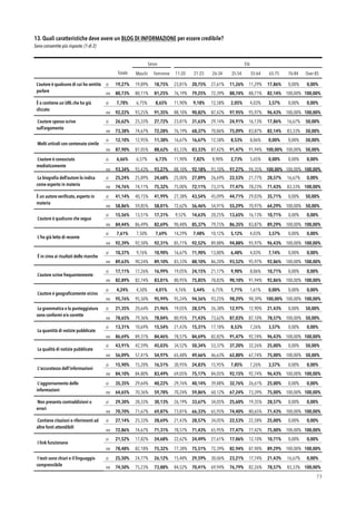 13. Quali caratteristiche deve avere un BLOG DI INFORMAZIONE per essere credibile?
Sono consentite più risposte. (1 di 2)
!73
Sesso Età
Totale Maschi Femmine 11-20
anni
21-25
anni
26-34
anni
35-54
anni
55-64
anni
65-75
anni
76-84
anni
Over 85
L’autore è qualcuno di cui ho sentito
parlare
si 19,27% 19,89% 18,75% 23,81% 20,75% 27,61% 11,26% 11,29% 17,86% 0,00% 0,00%
no 80,73% 80,11% 81,25% 76,19% 79,25% 72,39% 88,74% 88,71% 82,14% 100,00% 100,00%
È o contiene un URL che ho già
cliccato
si 7,78% 6,75% 8,65% 11,90% 9,18% 12,58% 2,05% 4,03% 3,57% 0,00% 0,00%
no 92,22% 93,25% 91,35% 88,10% 90,82% 87,42% 97,95% 95,97% 96,43% 100,00% 100,00%
L’autore spesso scrive
sull’argomento
si 26,62% 25,33% 27,72% 23,81% 31,63% 29,14% 24,91% 16,13% 17,86% 16,67% 50,00%
no 73,38% 74,67% 72,28% 76,19% 68,37% 70,86% 75,09% 83,87% 82,14% 83,33% 50,00%
Molti articoli con contenuto simile
si 12,10% 12,95% 11,38% 16,67% 16,67% 12,58% 8,53% 8,06% 0,00% 0,00% 50,00%
no 87,90% 87,05% 88,62% 83,33% 83,33% 87,42% 91,47% 91,94% 100,00% 100,00% 50,00%
L’autore è conosciuto
mediaticamente
si 6,66% 6,57% 6,73% 11,90% 7,82% 8,90% 2,73% 5,65% 0,00% 0,00% 0,00%
no 93,34% 93,43% 93,27% 88,10% 92,18% 91,10% 97,27% 94,35% 100,00% 100,00% 100,00%
La biograﬁa dell’autore lo indica
come esperto in materia
si 25,24% 25,89% 24,68% 25,00% 27,89% 26,69% 22,53% 21,77% 28,57% 16,67% 0,00%
no 74,76% 74,11% 75,32% 75,00% 72,11% 73,31% 77,47% 78,23% 71,43% 83,33% 100,00%
È un autore veriﬁcato, esperto in
materia
si 41,14% 40,15% 41,99% 27,38% 43,54% 45,09% 44,71% 29,03% 35,71% 0,00% 50,00%
no 58,86% 59,85% 58,01% 72,62% 56,46% 54,91% 55,29% 70,97% 64,29% 100,00% 50,00%
L’autore è qualcuno che seguo
si 15,56% 13,51% 17,31% 9,52% 14,63% 20,25% 13,65% 16,13% 10,71% 0,00% 0,00%
no 84,44% 86,49% 82,69% 90,48% 85,37% 79,75% 86,35% 83,87% 89,29% 100,00% 100,00%
L'ho già letto di recente
si 7,61% 7,50% 7,69% 14,29% 7,48% 10,12% 5,12% 4,03% 3,57% 0,00% 0,00%
no 92,39% 92,50% 92,31% 85,71% 92,52% 89,88% 94,88% 95,97% 96,43% 100,00% 100,00%
È in cima ai risultati delle ricerche
si 10,37% 9,76% 10,90% 16,67% 11,90% 13,80% 6,48% 4,03% 7,14% 0,00% 0,00%
no 89,63% 90,24% 89,10% 83,33% 88,10% 86,20% 93,52% 95,97% 92,86% 100,00% 100,00%
L’autore scrive frequentemente
si 17,11% 17,26% 16,99% 19,05% 24,15% 21,17% 9,90% 8,06% 10,71% 0,00% 0,00%
no 82,89% 82,74% 83,01% 80,95% 75,85% 78,83% 90,10% 91,94% 92,86% 100,00% 100,00%
L’autore è geograﬁcamente vicino
si 4,24% 4,50% 4,01% 4,76% 5,44% 6,75% 1,71% 1,61% 0,00% 0,00% 0,00%
no 95,76% 95,50% 95,99% 95,24% 94,56% 93,25% 98,29% 98,39% 100,00% 100,00% 100,00%
La grammatica e la punteggiatura
sono conformi e/o corrette
si 21,35% 20,64% 21,96% 19,05% 28,57% 26,38% 12,97% 12,90% 21,43% 0,00% 50,00%
no 78,65% 79,36% 78,04% 80,95% 71,43% 73,62% 87,03% 87,10% 78,57% 100,00% 50,00%
La quantità di notizie pubblicate
si 13,31% 10,69% 15,54% 21,43% 15,31% 17,18% 8,53% 7,26% 3,57% 0,00% 0,00%
no 86,69% 89,31% 84,46% 78,57% 84,69% 82,82% 91,47% 92,74% 96,43% 100,00% 100,00%
La qualità di notizie pubblicate
si 43,91% 42,59% 45,03% 34,52% 50,34% 53,37% 37,20% 32,26% 25,00% 0,00% 50,00%
no 56,09% 57,41% 54,97% 65,48% 49,66% 46,63% 62,80% 67,74% 75,00% 100,00% 50,00%
L'accuratezza dell'informazioni
si 15,90% 15,20% 16,51% 30,95% 24,83% 15,95% 7,85% 7,26% 3,57% 0,00% 0,00%
no 84,10% 84,80% 83,49% 69,05% 75,17% 84,05% 92,15% 92,74% 96,43% 100,00% 100,00%
L'aggiornamento delle
informazioni
si 35,35% 29,64% 40,22% 29,76% 40,14% 39,88% 32,76% 26,61% 25,00% 0,00% 0,00%
no 64,65% 70,36% 59,78% 70,24% 59,86% 60,12% 67,24% 73,39% 75,00% 100,00% 100,00%
Non presenta contraddizioni o
errori
si 29,30% 28,33% 30,13% 26,19% 33,67% 34,05% 25,60% 19,35% 28,57% 0,00% 0,00%
no 70,70% 71,67% 69,87% 73,81% 66,33% 65,95% 74,40% 80,65% 71,43% 100,00% 100,00%
Contiene citazioni e riferimenti ad
altre fonti attendibili
si 27,14% 25,33% 28,69% 21,43% 28,57% 34,05% 22,53% 22,58% 25,00% 0,00% 0,00%
no 72,86% 74,67% 71,31% 78,57% 71,43% 65,95% 77,47% 77,42% 75,00% 100,00% 100,00%
I link funzionano
si 21,52% 17,82% 24,68% 22,62% 24,49% 27,61% 17,06% 12,10% 10,71% 0,00% 0,00%
no 78,48% 82,18% 75,32% 77,38% 75,51% 72,39% 82,94% 87,90% 89,29% 100,00% 100,00%
l testi sono chiari e il linguaggio
comprensibile
si 25,50% 24,77% 26,12% 15,48% 29,59% 30,06% 23,21% 17,74% 21,43% 16,67% 0,00%
no 74,50% 75,23% 73,88% 84,52% 70,41% 69,94% 76,79% 82,26% 78,57% 83,33% 100,00%
 