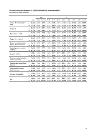 13. Quali caratteristiche deve avere un BLOG DI INFORMAZIONE per essere credibile?
Sono consentite più risposte. (SEGUE 2 di 2)
!74
Sesso Età
Totale Maschi Femmine 11-20
anni
21-25
anni
26-34
anni
35-54
anni
55-64
anni
65-75
anni
76-84
anni
Over 85
L’accesso alla fonte è semplice e
veloce
si 21,87% 21,58% 22,12% 14,29% 23,13% 27,91% 18,43% 17,74% 17,86% 0,00% 50,00%
no 78,13% 78,42% 77,88% 85,71% 76,87% 72,09% 81,57% 82,26% 82,14% 100,00% 50,00%
È imparziale
si 25,67% 28,14% 23,56% 20,24% 27,89% 30,98% 22,87% 15,32% 35,71% 16,67% 0,00%
no 74,33% 71,86% 76,44% 79,76% 72,11% 69,02% 77,13% 84,68% 64,29% 83,33% 100,00%
Riporta l’autore e il titolo
si 22,21% 22,89% 21,63% 17,86% 24,15% 25,15% 20,14% 17,74% 25,00% 0,00% 50,00%
no 77,79% 77,11% 78,37% 82,14% 75,85% 74,85% 79,86% 82,26% 75,00% 100,00% 50,00%
È aggiornata con regolarità
si 24,63% 22,33% 26,60% 16,67% 29,59% 30,06% 20,82% 16,94% 14,29% 0,00% 0,00%
no 75,37% 77,67% 73,40% 83,33% 70,41% 69,94% 79,18% 83,06% 85,71% 100,00% 100,00%
Contiene una mail, per chiedere
all’autore ulteriori informazioni
si 18,24% 15,95% 20,19% 14,29% 20,07% 23,93% 15,02% 9,68% 21,43% 0,00% 0,00%
no 81,76% 84,05% 79,81% 85,71% 79,93% 76,07% 84,98% 90,32% 78,57% 100,00% 100,00%
L’autore è spesso commentato e
“condiviso”
si 13,57% 12,20% 14,74% 14,29% 15,65% 17,18% 10,24% 8,06% 10,71% 0,00% 0,00%
no 86,43% 87,80% 85,26% 85,71% 84,35% 82,82% 89,76% 91,94% 89,29% 100,00% 100,00%
L’autore ha molti fans
si 5,53% 6,19% 4,97% 14,29% 5,44% 8,28% 2,05% 2,42% 0,00% 0,00% 0,00%
no 94,47% 93,81% 95,03% 85,71% 94,56% 91,72% 97,95% 97,58% 100,00% 100,00% 100,00%
È presente su Twitter, Facebook e i
principali social media
si 15,73% 14,07% 17,15% 17,86% 21,09% 19,63% 11,26% 4,03% 10,71% 0,00% 0,00%
no 84,27% 85,93% 82,85% 82,14% 78,91% 80,37% 88,74% 95,97% 89,29% 100,00% 100,00%
È condiviso da un numero elevato
di persone
si 9,85% 9,38% 10,26% 13,10% 12,59% 13,50% 5,46% 4,03% 3,57% 0,00% 0,00%
no 90,15% 90,62% 89,74% 86,90% 87,41% 86,50% 94,54% 95,97% 96,43% 100,00% 100,00%
È commentato da un numero
elevato di persone
si 11,06% 10,32% 11,70% 16,67% 14,29% 13,50% 7,51% 4,03% 3,57% 0,00% 0,00%
no 88,94% 89,68% 88,30% 83,33% 85,71% 86,50% 92,49% 95,97% 96,43% 100,00% 100,00%
Non saprei. Non leggo Blog
si 19,62% 22,70% 16,99% 25,00% 16,33% 13,50% 23,21% 25,00% 32,14% 100,00% 0,00%
no 80,38% 77,30% 83,01% 75,00% 83,67% 86,50% 76,79% 75,00% 67,86% 0,00% 100,00%
Altro
si 0,09% 0,19% 0,00% 0,00% 0,00% 0,00% 0,00% 0,00% 0,00% 0,00% 50,00%
no 99,91% 99,81% 100,00% 100,00% 100,00% 100,00% 100,00% 100,00% 100,00% 100,00% 50,00%
 