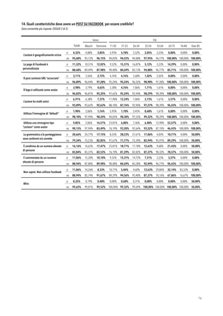 14. Quali caratteristiche deve avere un POST SU FACEBOOK per essere credibile?
Sono consentite più risposte. (SEGUE 2 di 2)
!76
Sesso Età
Totale Maschi Femmine 11-20
anni
21-25
anni
26-34
anni
35-54
anni
55-64
anni
65-75
anni
76-84
anni
Over 85
L’autore è geograﬁcamente vicino
si 4,32% 4,88% 3,85% 5,95% 5,78% 5,52% 2,05% 3,23% 0,00% 0,00% 0,00%
no 95,68% 95,12% 96,15% 94,05% 94,22% 94,48% 97,95% 96,77% 100,00% 100,00% 100,00%
La page di Facebook è
personalizzata
si 11,32% 10,51% 12,02% 9,52% 15,31% 16,87% 5,12% 3,23% 14,29% 0,00% 0,00%
no 88,68% 89,49% 87,98% 90,48% 84,69% 83,13% 94,88% 96,77% 85,71% 100,00% 100,00%
Il post contiene URL “accorciate”
si 3,11% 3,56% 2,72% 4,76% 4,76% 3,68% 1,02% 2,42% 0,00% 0,00% 0,00%
no 96,89% 96,44% 97,28% 95,24% 95,24% 96,32% 98,98% 97,58% 100,00% 100,00% 100,00%
Il logo è utilizzato come avatar
si 3,98% 3,19% 4,65% 2,38% 4,76% 7,06% 1,71% 1,61% 0,00% 0,00% 0,00%
no 96,02% 96,81% 95,35% 97,62% 95,24% 92,94% 98,29% 98,39% 100,00% 100,00% 100,00%
L’autore ha molti amici
si 6,91% 6,38% 7,37% 11,90% 12,24% 7,06% 2,73% 1,61% 3,57% 0,00% 0,00%
no 93,09% 93,62% 92,63% 88,10% 87,76% 92,94% 97,27% 98,39% 96,43% 100,00% 100,00%
Utilizza l’immagine di “default”
si 1,90% 2,06% 1,76% 5,95% 1,70% 2,45% 0,68% 1,61% 0,00% 0,00% 0,00%
no 98,10% 97,94% 98,24% 94,05% 98,30% 97,55% 99,32% 98,39% 100,00% 100,00% 100,00%
Utilizza una immagine tipo
“cartoon” come avatar
si 9,85% 2,06% 16,51% 23,81% 6,80% 7,36% 6,48% 12,90% 53,57% 0,00% 0,00%
no 90,15% 97,94% 83,49% 76,19% 93,20% 92,64% 93,52% 87,10% 46,43% 100,00% 100,00%
La grammatica e la punteggiatura
sono conformi e/o corrette
si 20,66% 24,77% 17,15% 8,33% 28,23% 27,61% 17,06% 4,03% 10,71% 0,00% 50,00%
no 79,34% 75,23% 82,85% 91,67% 71,77% 72,39% 82,94% 95,97% 89,29% 100,00% 50,00%
È condiviso da un numero elevato
di persone
si 16,16% 14,63% 17,47% 23,81% 18,71% 17,18% 12,63% 9,68% 21,43% 0,00% 50,00%
no 83,84% 85,37% 82,53% 76,19% 81,29% 82,82% 87,37% 90,32% 78,57% 100,00% 50,00%
È commentato da un numero
elevato di persone
si 11,06% 12,20% 10,10% 9,52% 15,31% 14,72% 7,51% 3,23% 3,57% 0,00% 0,00%
no 88,94% 87,80% 89,90% 90,48% 84,69% 85,28% 92,49% 96,77% 96,43% 100,00% 100,00%
Non saprei. Non utilizzo Facebook
si 11,06% 14,26% 8,33% 10,71% 5,44% 4,60% 12,63% 29,84% 32,14% 83,33% 0,00%
no 88,94% 85,74% 91,67% 89,29% 94,56% 95,40% 87,37% 70,16% 67,86% 16,67% 100,00%
Altro
si 0,35% 0,19% 0,48% 0,00% 0,68% 0,31% 0,00% 0,00% 0,00% 0,00% 50,00%
no 99,65% 99,81% 99,52% 100,00% 99,32% 99,69% 100,00% 100,00% 100,00% 100,00% 50,00%
 