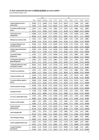 15. Quali caratteristiche deve avere un PROFILO FACEBOOK per essere credibile?
Sono consentite più risposte. (1 di 2)
!77
Sesso Età
Totale Maschi Femmine 11-20
anni
21-25
anni
26-34
anni
35-54
anni
55-64
anni
65-75
anni
76-84
anni
Over 85
L’autore è qualcuno di cui ho
sentito parlare
si 27,05% 28,71% 25,64% 29,76% 31,63% 30,67% 24,91% 13,71% 17,86% 0,00% 0,00%
no 72,95% 71,29% 74,36% 70,24% 68,37% 69,33% 75,09% 86,29% 82,14% 100,00% 100,00%
È o contiene un URL che ho già
cliccato
si 5,27% 5,07% 5,45% 5,95% 5,78% 7,67% 3,41% 3,23% 0,00% 0,00% 0,00%
no 94,73% 94,93% 94,55% 94,05% 94,22% 92,33% 96,59% 96,77% 100,00% 100,00% 100,00%
L’autore spesso scrive
sull’argomento
si 15,04% 14,26% 15,71% 10,71% 17,01% 19,33% 9,56% 15,32% 14,29% 16,67% 0,00%
no 84,96% 85,74% 84,29% 89,29% 82,99% 80,67% 90,44% 84,68% 85,71% 83,33% 100,00%
Molti post con contenuto simile
si 7,61% 7,32% 7,85% 10,71% 9,52% 9,20% 4,44% 4,84% 7,14% 0,00% 0,00%
no 92,39% 92,68% 92,15% 89,29% 90,48% 90,80% 95,56% 95,16% 92,86% 100,00% 100,00%
L’immagine dell’autore è una
immagine personale
si 37,86% 35,46% 39,90% 33,33% 45,92% 44,48% 31,74% 25,00% 21,43% 0,00% 0,00%
no 62,14% 64,54% 60,10% 66,67% 54,08% 55,52% 68,26% 75,00% 78,57% 100,00% 100,00%
L’autore è spesso commentato e
“condiviso”
si 21,43% 19,89% 22,76% 17,86% 26,53% 24,54% 16,38% 16,94% 21,43% 0,00% 0,00%
no 78,57% 80,11% 77,24% 82,14% 73,47% 75,46% 83,62% 83,06% 78,57% 100,00% 100,00%
Lo username è legato
all’argomento
si 8,12% 7,13% 8,97% 8,33% 10,54% 10,12% 5,12% 6,45% 0,00% 0,00% 0,00%
no 91,88% 92,87% 91,03% 91,67% 89,46% 89,88% 94,88% 93,55% 100,00% 100,00% 100,00%
La localizzazione dell’autore è
legata all’argomento
si 6,83% 5,07% 8,33% 8,33% 6,80% 10,12% 3,75% 5,65% 3,57% 0,00% 0,00%
no 93,17% 94,93% 91,67% 91,67% 93,20% 89,88% 96,25% 94,35% 96,43% 100,00% 100,00%
La biograﬁa dell’autore lo indica
come esperto in materia
si 20,57% 20,83% 20,35% 14,29% 21,77% 21,47% 19,11% 19,35% 35,71% 16,67% 50,00%
no 79,43% 79,17% 79,65% 85,71% 78,23% 78,53% 80,89% 80,65% 64,29% 83,33% 50,00%
Si tratta di una condivisione
si 4,41% 3,75% 4,97% 8,33% 6,46% 4,91% 1,71% 3,23% 0,00% 0,00% 0,00%
no 95,59% 96,25% 95,03% 91,67% 93,54% 95,09% 98,29% 96,77% 100,00% 100,00% 100,00%
L’autore ha molti fans su FB
si 16,16% 15,76% 16,51% 28,57% 20,75% 19,63% 8,87% 7,26% 10,71% 0,00% 0,00%
no 83,84% 84,24% 83,49% 71,43% 79,25% 80,37% 91,13% 92,74% 89,29% 100,00% 100,00%
È un autore veriﬁcato, esperto in
materia
si 37,86% 39,59% 36,38% 19,05% 41,84% 42,64% 39,25% 27,42% 35,71% 16,67% 0,00%
no 62,14% 60,41% 63,62% 80,95% 58,16% 57,36% 60,75% 72,58% 64,29% 83,33% 100,00%
L’autore è qualcuno che seguo
si 22,56% 23,08% 22,12% 19,05% 21,43% 26,07% 23,21% 20,97% 10,71% 0,00% 0,00%
no 77,44% 76,92% 77,88% 80,95% 78,57% 73,93% 76,79% 79,03% 89,29% 100,00% 100,00%
Ha postato di recente
si 11,24% 11,44% 11,06% 8,33% 18,03% 15,34% 5,12% 3,23% 3,57% 0,00% 0,00%
no 88,76% 88,56% 88,94% 91,67% 81,97% 84,66% 94,88% 96,77% 96,43% 100,00% 100,00%
È in cima ai risultati delle ricerche
si 9,16% 9,38% 8,97% 9,52% 11,56% 13,19% 4,44% 4,03% 7,14% 0,00% 50,00%
no 90,84% 90,62% 91,03% 90,48% 88,44% 86,81% 95,56% 95,97% 92,86% 100,00% 50,00%
Contiene una URL completa
si 6,40% 5,82% 6,89% 7,14% 7,82% 7,67% 5,46% 1,61% 7,14% 0,00% 0,00%
no 93,60% 94,18% 93,11% 92,86% 92,18% 92,33% 94,54% 98,39% 92,86% 100,00% 100,00%
L’autore scrive post
frequentemente
si 18,24% 16,51% 19,71% 15,48% 26,53% 23,31% 11,26% 7,26% 7,14% 0,00% 0,00%
no 81,76% 83,49% 80,29% 84,52% 73,47% 76,69% 88,74% 92,74% 92,86% 100,00% 100,00%
I post contengono URL
si 7,87% 7,50% 8,17% 3,57% 6,46% 13,50% 5,80% 4,84% 7,14% 0,00% 0,00%
no 92,13% 92,50% 91,83% 96,43% 93,54% 86,50% 94,20% 95,16% 92,86% 100,00% 100,00%
I post contengono hashtag
si 3,98% 4,13% 3,85% 3,57% 4,42% 6,13% 2,39% 2,42% 0,00% 0,00% 0,00%
no 96,02% 95,87% 96,15% 96,43% 95,58% 93,87% 97,61% 97,58% 100,00% 100,00% 100,00%
L’autore è geograﬁcamente vicino
si 5,53% 5,44% 5,61% 7,14% 9,18% 7,06% 1,71% 2,42% 0,00% 0,00% 0,00%
no 94,47% 94,56% 94,39% 92,86% 90,82% 92,94% 98,29% 97,58% 100,00% 100,00% 100,00%
La page di Facebook è
personalizzata
si 24,46% 21,20% 27,24% 26,19% 29,59% 30,67% 18,09% 11,29% 25,00% 0,00% 0,00%
no 75,54% 78,80% 72,76% 73,81% 70,41% 69,33% 81,91% 88,71% 75,00% 100,00% 100,00%
 